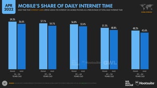 38
29.91 +40.6% 61.08 +33.7%
8.54 +13.3% 25.90 +38.5%
29 -3.3% 10 -9.1%
MEDIAN SPEED OF
MOBILE INTERNET
CONNECTIONS
YEAR-O...