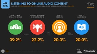 71
39.2% 22.2% 20.3% 20.0%
LISTEN TO MUSIC
STREAMING SERVICES
LISTEN TO ONLINE RADIO
SHOWS OR STATIONS
LISTEN TO
PODCASTS
LISTEN TO
AUDIO BOOKS
SOURCE: GWI (Q4 2021). FIGURES REPRESENT THE FINDINGS OF A BROAD GLOBAL SURVEY OF INTERNET USERS AGED 16 TO 64. SEE GWI.COM FOR FULL DETAILS.
GLOBAL OVERVIEW
PERCENTAGE OF INTERNET USERS AGED 16 TO 64 WHO LISTEN TO EACH KIND OF AUDIO CONTENT VIA THE INTERNET EACH WEEK
LISTENING TO ONLINE AUDIO CONTENT
APR
2022
 