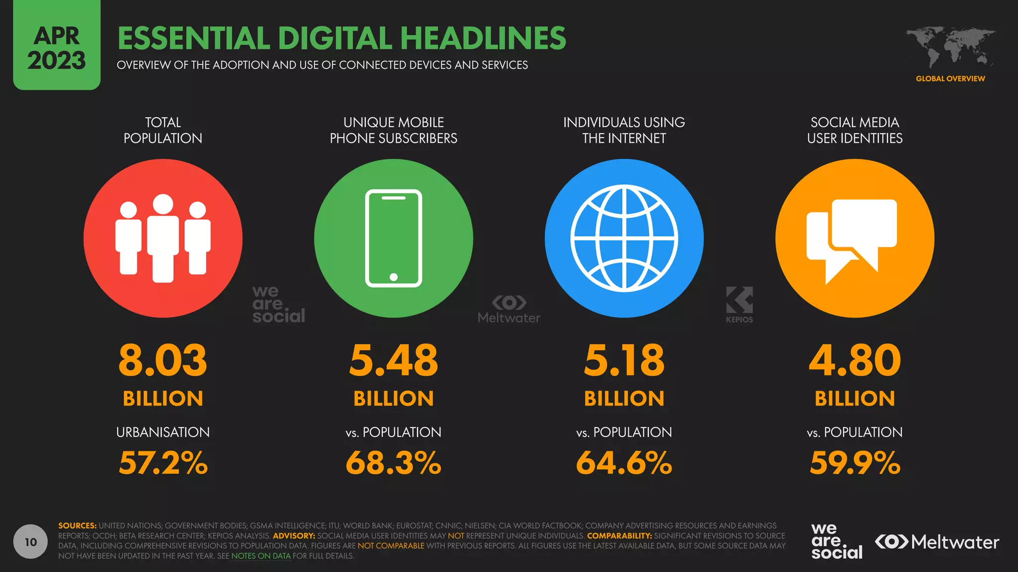 10
8.03 5.48 5.18 4.80
BILLION BILLION BILLION BILLION
57.2% 68.3% 64.6% 59.9%
URBANISATION vs. POPULATION vs. POPULATION vs. POPULATION
TOTAL
POPULATION
UNIQUE MOBILE
PHONE SUBSCRIBERS
INDIVIDUALS USING
THE INTERNET
SOCIAL MEDIA
USER IDENTITIES
SOURCES: UNITED NATIONS; GOVERNMENT BODIES; GSMA INTELLIGENCE; ITU; WORLD BANK; EUROSTAT; CNNIC; NIELSEN; CIA WORLD FACTBOOK; COMPANY ADVERTISING RESOURCES AND EARNINGS
REPORTS; OCDH; BETA RESEARCH CENTER; KEPIOS ANALYSIS. ADVISORY: SOCIAL MEDIA USER IDENTITIES MAY NOT REPRESENT UNIQUE INDIVIDUALS. COMPARABILITY: SIGNIFICANT REVISIONS TO SOURCE
DATA, INCLUDING COMPREHENSIVE REVISIONS TO POPULATION DATA. FIGURES ARE NOT COMPARABLE WITH PREVIOUS REPORTS. ALL FIGURES USE THE LATEST AVAILABLE DATA, BUT SOME SOURCE DATA MAY
NOT HAVE BEEN UPDATED IN THE PAST YEAR. SEE NOTES ON DATA FOR FULL DETAILS.
GLOBAL OVERVIEW
OVERVIEW OF THE ADOPTION AND USE OF CONNECTED DEVICES AND SERVICES
ESSENTIAL DIGITAL HEADLINES
APR
2023
 