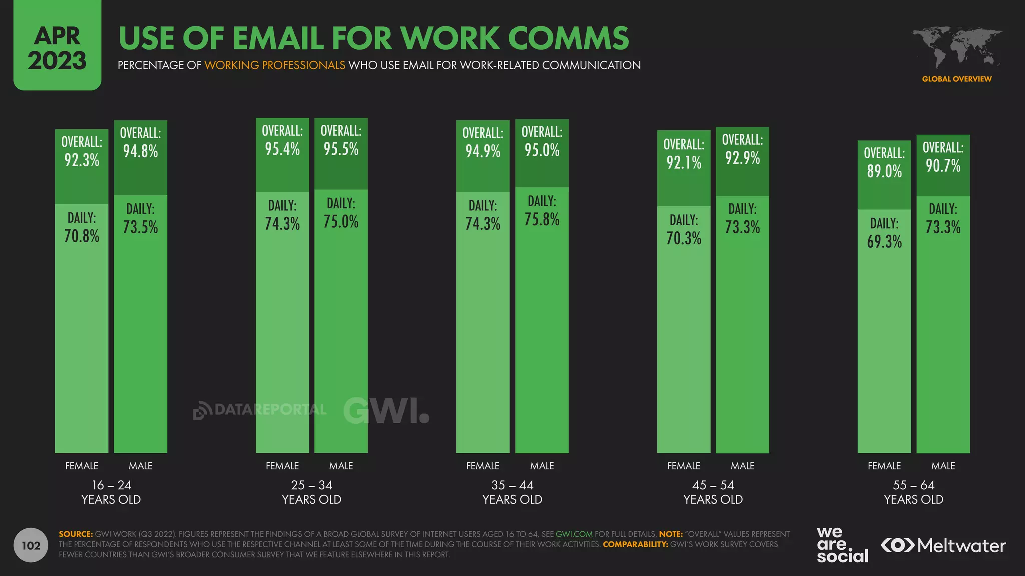 102
DAILY:
70.8%
DAILY:
73.5%
DAILY:
74.3%
DAILY:
75.0%
DAILY:
74.3%
DAILY:
75.8% DAILY:
70.3%
DAILY:
73.3% DAILY:
69.3%
DAILY:
73.3%
OVERALL:
92.3%
OVERALL:
94.8%
OVERALL:
95.4%
OVERALL:
95.5%
OVERALL:
94.9%
OVERALL:
95.0% OVERALL:
92.1%
OVERALL:
92.9% OVERALL:
89.0%
OVERALL:
90.7%
16 – 24
YEARS OLD
25 – 34
YEARS OLD
35 – 44
YEARS OLD
45 – 54
YEARS OLD
55 – 64
YEARS OLD
FEMALE MALE FEMALE MALE FEMALE MALE FEMALE MALE FEMALE MALE
SOURCE: GWI WORK (Q3 2022). FIGURES REPRESENT THE FINDINGS OF A BROAD GLOBAL SURVEY OF INTERNET USERS AGED 16 TO 64. SEE GWI.COM FOR FULL DETAILS. NOTE: “OVERALL” VALUES REPRESENT
THE PERCENTAGE OF RESPONDENTS WHO USE THE RESPECTIVE CHANNEL AT LEAST SOME OF THE TIME DURING THE COURSE OF THEIR WORK ACTIVITIES. COMPARABILITY: GWI’S WORK SURVEY COVERS
FEWER COUNTRIES THAN GWI’S BROADER CONSUMER SURVEY THAT WE FEATURE ELSEWHERE IN THIS REPORT.
GLOBAL OVERVIEW
USE OF EMAIL FOR WORK COMMS
PERCENTAGE OF WORKING PROFESSIONALS WHO USE EMAIL FOR WORK-RELATED COMMUNICATION
APR
2023
DATAREPORTAL
 