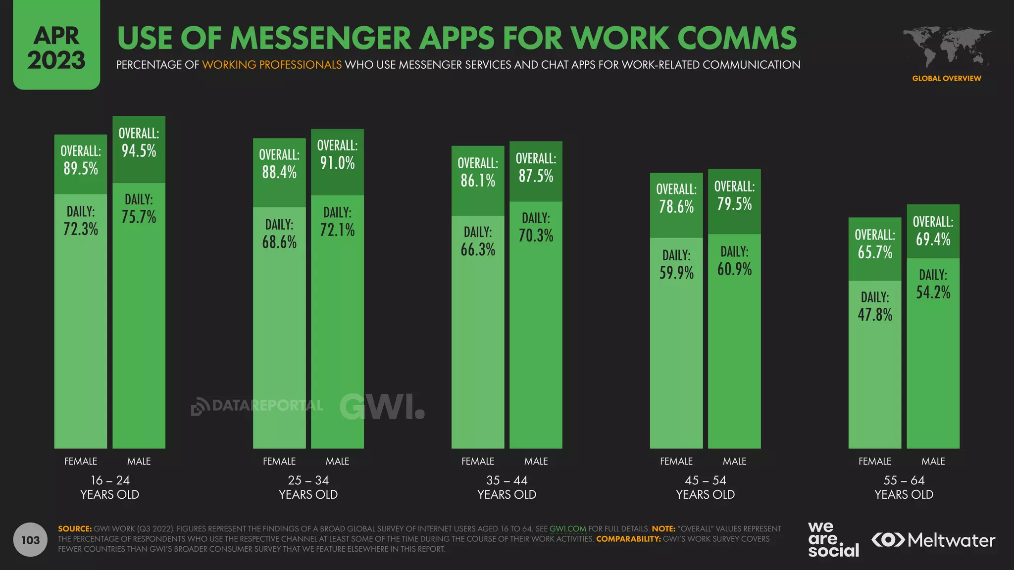 103
DAILY:
72.3%
DAILY:
75.7% DAILY:
68.6%
DAILY:
72.1% DAILY:
66.3%
DAILY:
70.3%
DAILY:
59.9%
DAILY:
60.9%
DAILY:
47.8%
DAILY:
54.2%
OVERALL:
89.5%
OVERALL:
94.5% OVERALL:
88.4%
OVERALL:
91.0% OVERALL:
86.1%
OVERALL:
87.5%
OVERALL:
78.6%
OVERALL:
79.5%
OVERALL:
65.7%
OVERALL:
69.4%
16 – 24
YEARS OLD
25 – 34
YEARS OLD
35 – 44
YEARS OLD
45 – 54
YEARS OLD
55 – 64
YEARS OLD
FEMALE MALE FEMALE MALE FEMALE MALE FEMALE MALE FEMALE MALE
SOURCE: GWI WORK (Q3 2022). FIGURES REPRESENT THE FINDINGS OF A BROAD GLOBAL SURVEY OF INTERNET USERS AGED 16 TO 64. SEE GWI.COM FOR FULL DETAILS. NOTE: “OVERALL” VALUES REPRESENT
THE PERCENTAGE OF RESPONDENTS WHO USE THE RESPECTIVE CHANNEL AT LEAST SOME OF THE TIME DURING THE COURSE OF THEIR WORK ACTIVITIES. COMPARABILITY: GWI’S WORK SURVEY COVERS
FEWER COUNTRIES THAN GWI’S BROADER CONSUMER SURVEY THAT WE FEATURE ELSEWHERE IN THIS REPORT.
GLOBAL OVERVIEW
PERCENTAGE OF WORKING PROFESSIONALS WHO USE MESSENGER SERVICES AND CHAT APPS FOR WORK-RELATED COMMUNICATION
USE OF MESSENGER APPS FOR WORK COMMS
APR
2023
DATAREPORTAL
 