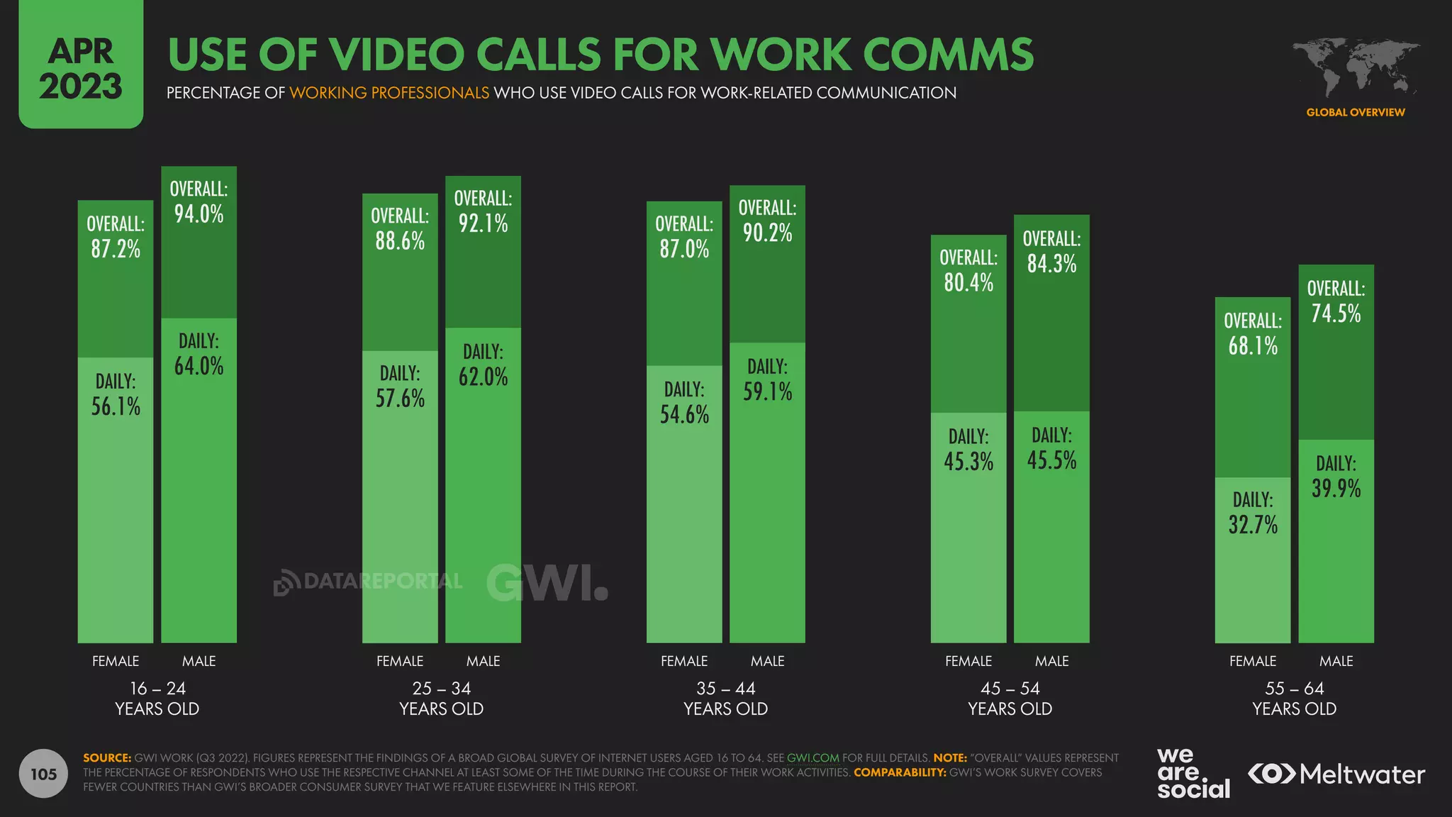 105
DAILY:
56.1%
DAILY:
64.0% DAILY:
57.6%
DAILY:
62.0% DAILY:
54.6%
DAILY:
59.1%
DAILY:
45.3%
DAILY:
45.5%
DAILY:
32.7%
DAILY:
39.9%
OVERALL:
87.2%
OVERALL:
94.0% OVERALL:
88.6%
OVERALL:
92.1% OVERALL:
87.0%
OVERALL:
90.2%
OVERALL:
80.4%
OVERALL:
84.3%
OVERALL:
68.1%
OVERALL:
74.5%
16 – 24
YEARS OLD
25 – 34
YEARS OLD
35 – 44
YEARS OLD
45 – 54
YEARS OLD
55 – 64
YEARS OLD
FEMALE MALE FEMALE MALE FEMALE MALE FEMALE MALE FEMALE MALE
SOURCE: GWI WORK (Q3 2022). FIGURES REPRESENT THE FINDINGS OF A BROAD GLOBAL SURVEY OF INTERNET USERS AGED 16 TO 64. SEE GWI.COM FOR FULL DETAILS. NOTE: “OVERALL” VALUES REPRESENT
THE PERCENTAGE OF RESPONDENTS WHO USE THE RESPECTIVE CHANNEL AT LEAST SOME OF THE TIME DURING THE COURSE OF THEIR WORK ACTIVITIES. COMPARABILITY: GWI’S WORK SURVEY COVERS
FEWER COUNTRIES THAN GWI’S BROADER CONSUMER SURVEY THAT WE FEATURE ELSEWHERE IN THIS REPORT.
GLOBAL OVERVIEW
PERCENTAGE OF WORKING PROFESSIONALS WHO USE VIDEO CALLS FOR WORK-RELATED COMMUNICATION
USE OF VIDEO CALLS FOR WORK COMMS
APR
2023
DATAREPORTAL
 