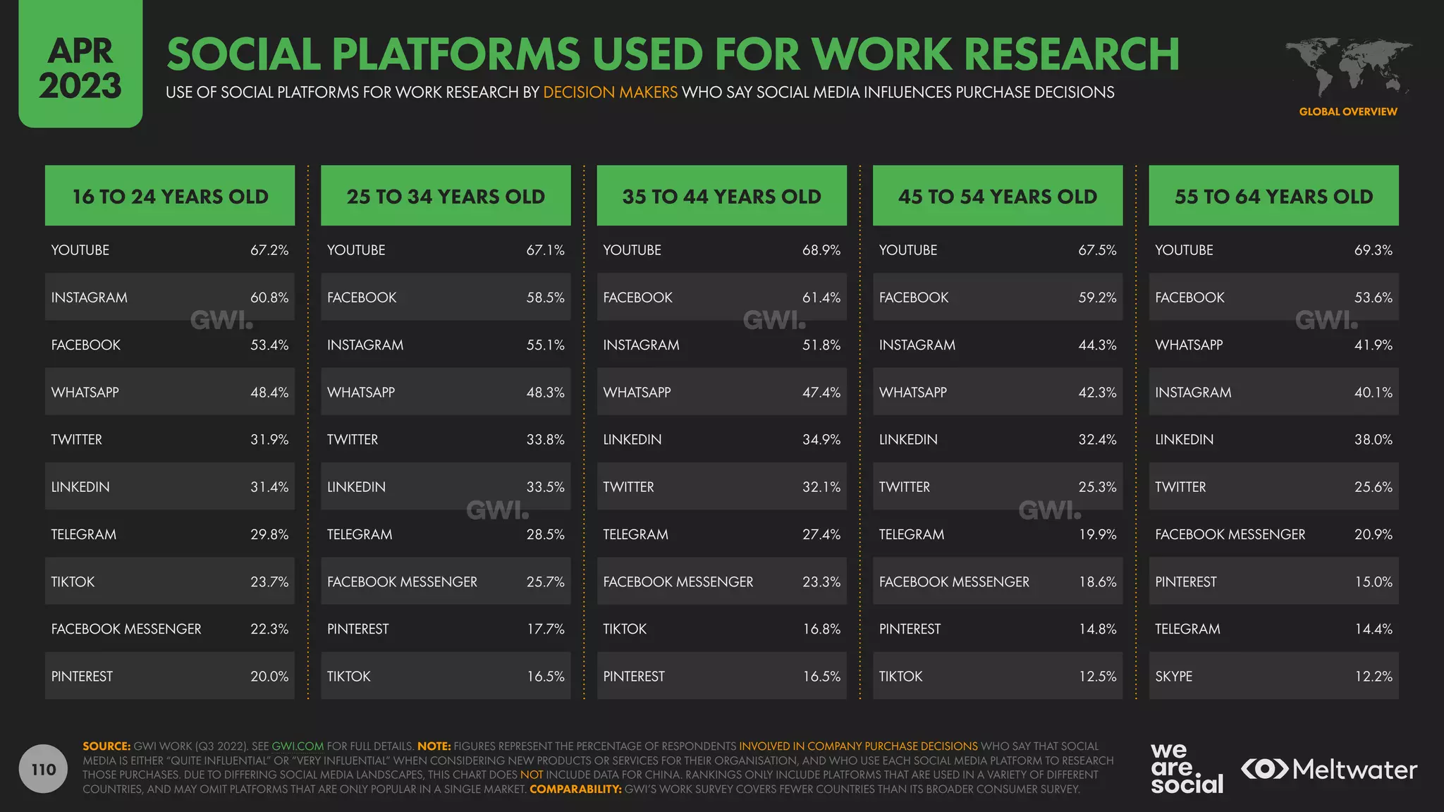 110
YOUTUBE 69.3%
FACEBOOK 53.6%
WHATSAPP 41.9%
INSTAGRAM 40.1%
LINKEDIN 38.0%
TWITTER 25.6%
FACEBOOK MESSENGER 20.9%
PINTEREST 15.0%
TELEGRAM 14.4%
SKYPE 12.2%
YOUTUBE 67.5%
FACEBOOK 59.2%
INSTAGRAM 44.3%
WHATSAPP 42.3%
LINKEDIN 32.4%
TWITTER 25.3%
TELEGRAM 19.9%
FACEBOOK MESSENGER 18.6%
PINTEREST 14.8%
TIKTOK 12.5%
YOUTUBE 68.9%
FACEBOOK 61.4%
INSTAGRAM 51.8%
WHATSAPP 47.4%
LINKEDIN 34.9%
TWITTER 32.1%
TELEGRAM 27.4%
FACEBOOK MESSENGER 23.3%
TIKTOK 16.8%
PINTEREST 16.5%
YOUTUBE 67.1%
FACEBOOK 58.5%
INSTAGRAM 55.1%
WHATSAPP 48.3%
TWITTER 33.8%
LINKEDIN 33.5%
TELEGRAM 28.5%
FACEBOOK MESSENGER 25.7%
PINTEREST 17.7%
TIKTOK 16.5%
YOUTUBE 67.2%
INSTAGRAM 60.8%
FACEBOOK 53.4%
WHATSAPP 48.4%
TWITTER 31.9%
LINKEDIN 31.4%
TELEGRAM 29.8%
TIKTOK 23.7%
FACEBOOK MESSENGER 22.3%
PINTEREST 20.0%
55 TO 64 YEARS OLD
45 TO 54 YEARS OLD
35 TO 44 YEARS OLD
25 TO 34 YEARS OLD
16 TO 24 YEARS OLD
SOURCE: GWI WORK (Q3 2022). SEE GWI.COM FOR FULL DETAILS. NOTE: FIGURES REPRESENT THE PERCENTAGE OF RESPONDENTS INVOLVED IN COMPANY PURCHASE DECISIONS WHO SAY THAT SOCIAL
MEDIA IS EITHER “QUITE INFLUENTIAL” OR “VERY INFLUENTIAL” WHEN CONSIDERING NEW PRODUCTS OR SERVICES FOR THEIR ORGANISATION, AND WHO USE EACH SOCIAL MEDIA PLATFORM TO RESEARCH
THOSE PURCHASES. DUE TO DIFFERING SOCIAL MEDIA LANDSCAPES, THIS CHART DOES NOT INCLUDE DATA FOR CHINA. RANKINGS ONLY INCLUDE PLATFORMS THAT ARE USED IN A VARIETY OF DIFFERENT
COUNTRIES, AND MAY OMIT PLATFORMS THAT ARE ONLY POPULAR IN A SINGLE MARKET. COMPARABILITY: GWI’S WORK SURVEY COVERS FEWER COUNTRIES THAN ITS BROADER CONSUMER SURVEY.
GLOBAL OVERVIEW
USE OF SOCIAL PLATFORMS FOR WORK RESEARCH BY DECISION MAKERS WHO SAY SOCIAL MEDIA INFLUENCES PURCHASE DECISIONS
SOCIAL PLATFORMS USED FOR WORK RESEARCH
APR
2023
 