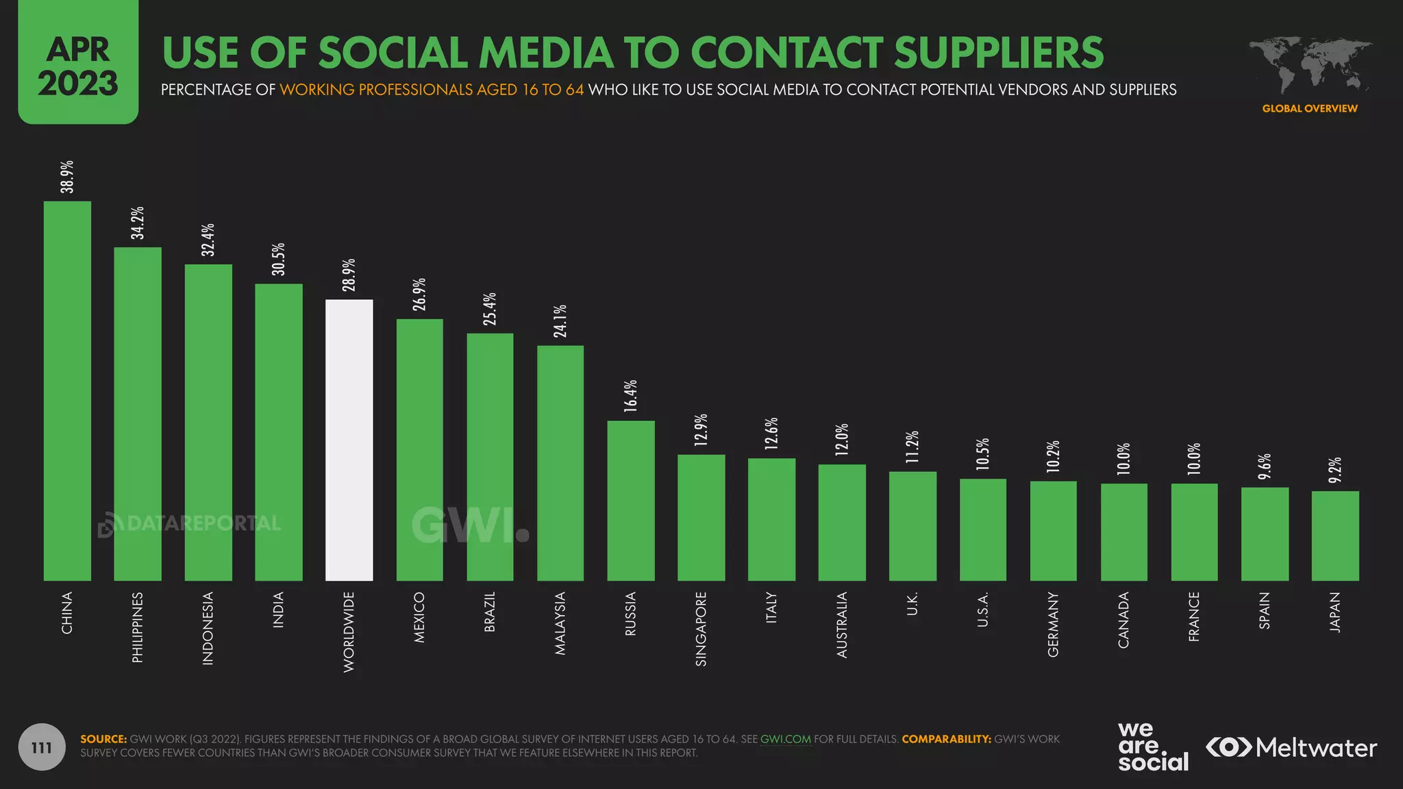 111
38.9%
34.2%
32.4%
30.5%
28.9%
26.9%
25.4%
24.1%
16.4%
12.9%
12.6%
12.0%
11.2%
10.5%
10.2%
10.0%
10.0%
9.6%
9.2%
CHINA
PHILIPPINES
INDONESIA
INDIA
WORLDWIDE
MEXICO
BRAZIL
MALAYSIA
RUSSIA
SINGAPORE
ITALY
AUSTRALIA
U.K.
U.S.A.
GERMANY
CANADA
FRANCE
SPAIN
JAPAN
SOURCE: GWI WORK (Q3 2022). FIGURES REPRESENT THE FINDINGS OF A BROAD GLOBAL SURVEY OF INTERNET USERS AGED 16 TO 64. SEE GWI.COM FOR FULL DETAILS. COMPARABILITY: GWI’S WORK
SURVEY COVERS FEWER COUNTRIES THAN GWI’S BROADER CONSUMER SURVEY THAT WE FEATURE ELSEWHERE IN THIS REPORT.
GLOBAL OVERVIEW
PERCENTAGE OF WORKING PROFESSIONALS AGED 16 TO 64 WHO LIKE TO USE SOCIAL MEDIA TO CONTACT POTENTIAL VENDORS AND SUPPLIERS
USE OF SOCIAL MEDIA TO CONTACT SUPPLIERS
APR
2023
DATAREPORTAL
 