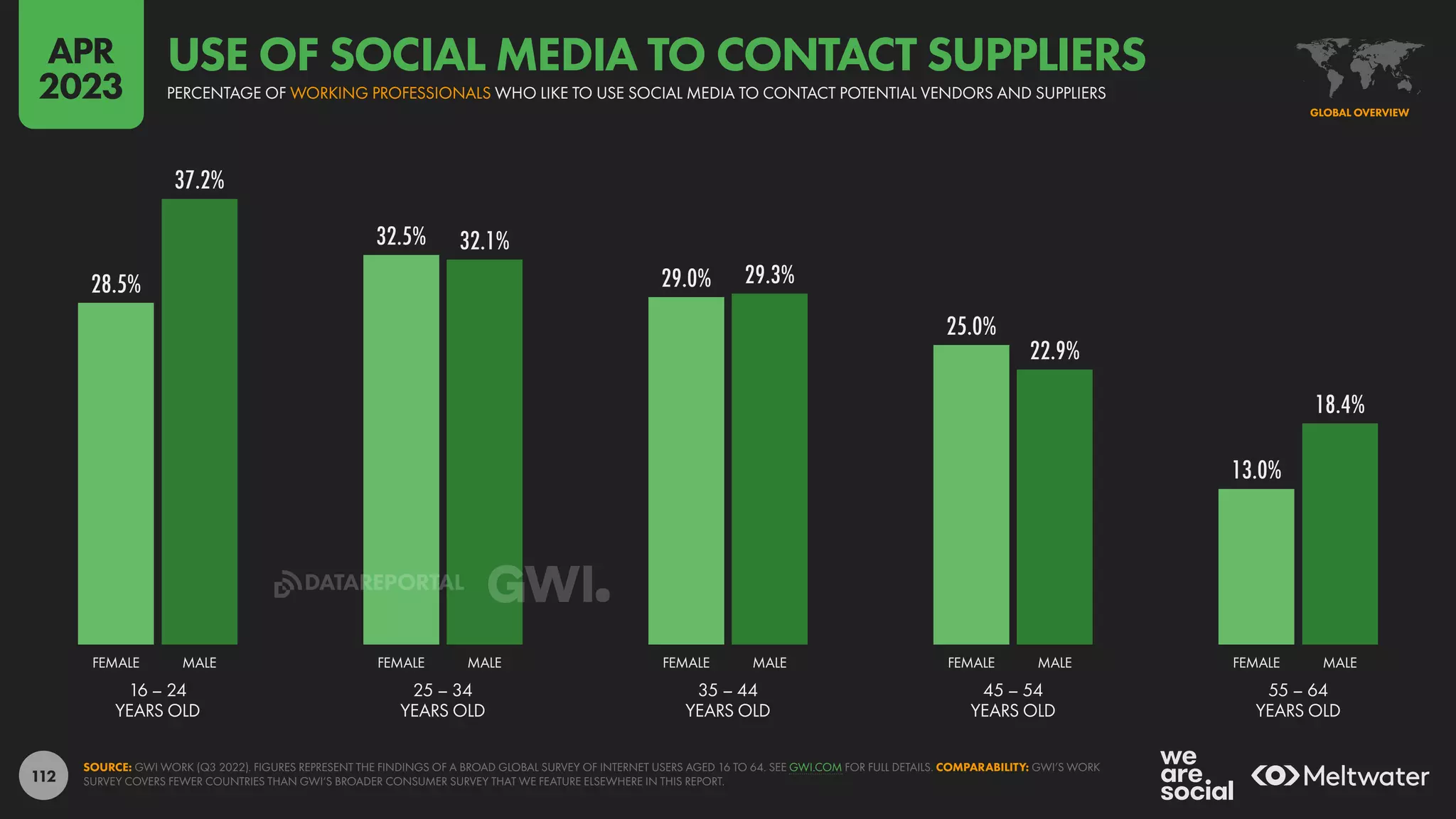 112
28.5%
32.5%
29.0%
25.0%
13.0%
37.2%
32.1%
29.3%
22.9%
18.4%
16 – 24
YEARS OLD
25 – 34
YEARS OLD
35 – 44
YEARS OLD
45 – 54
YEARS OLD
55 – 64
YEARS OLD
FEMALE MALE FEMALE MALE FEMALE MALE FEMALE MALE FEMALE MALE
SOURCE: GWI WORK (Q3 2022). FIGURES REPRESENT THE FINDINGS OF A BROAD GLOBAL SURVEY OF INTERNET USERS AGED 16 TO 64. SEE GWI.COM FOR FULL DETAILS. COMPARABILITY: GWI’S WORK
SURVEY COVERS FEWER COUNTRIES THAN GWI’S BROADER CONSUMER SURVEY THAT WE FEATURE ELSEWHERE IN THIS REPORT.
GLOBAL OVERVIEW
PERCENTAGE OF WORKING PROFESSIONALS WHO LIKE TO USE SOCIAL MEDIA TO CONTACT POTENTIAL VENDORS AND SUPPLIERS
USE OF SOCIAL MEDIA TO CONTACT SUPPLIERS
APR
2023
DATAREPORTAL
 