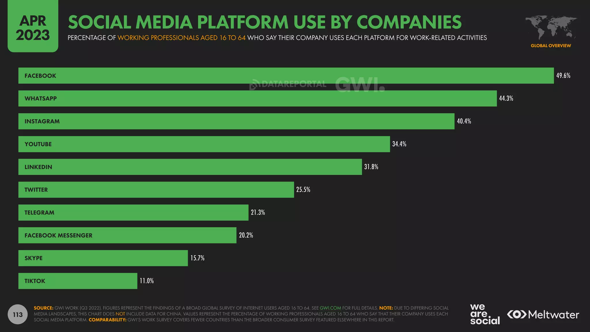 113
49.6%
44.3%
40.4%
34.4%
31.8%
25.5%
21.3%
20.2%
15.7%
11.0%
FACEBOOK
WHATSAPP
INSTAGRAM
YOUTUBE
LINKEDIN
TWITTER
TELEGRAM
FACEBOOK MESSENGER
SKYPE
TIKTOK
SOURCE: GWI WORK (Q3 2022). FIGURES REPRESENT THE FINDINGS OF A BROAD GLOBAL SURVEY OF INTERNET USERS AGED 16 TO 64. SEE GWI.COM FOR FULL DETAILS. NOTE: DUE TO DIFFERING SOCIAL
MEDIA LANDSCAPES, THIS CHART DOES NOT INCLUDE DATA FOR CHINA. VALUES REPRESENT THE PERCENTAGE OF WORKING PROFESSIONALS AGED 16 TO 64 WHO SAY THAT THEIR COMPANY USES EACH
SOCIAL MEDIA PLATFORM. COMPARABILITY: GWI’S WORK SURVEY COVERS FEWER COUNTRIES THAN THE BROADER CONSUMER SURVEY FEATURED ELSEWHERE IN THIS REPORT.
GLOBAL OVERVIEW
PERCENTAGE OF WORKING PROFESSIONALS AGED 16 TO 64 WHO SAY THEIR COMPANY USES EACH PLATFORM FOR WORK-RELATED ACTIVITIES
SOCIAL MEDIA PLATFORM USE BY COMPANIES
APR
2023
DATAREPORTAL
 