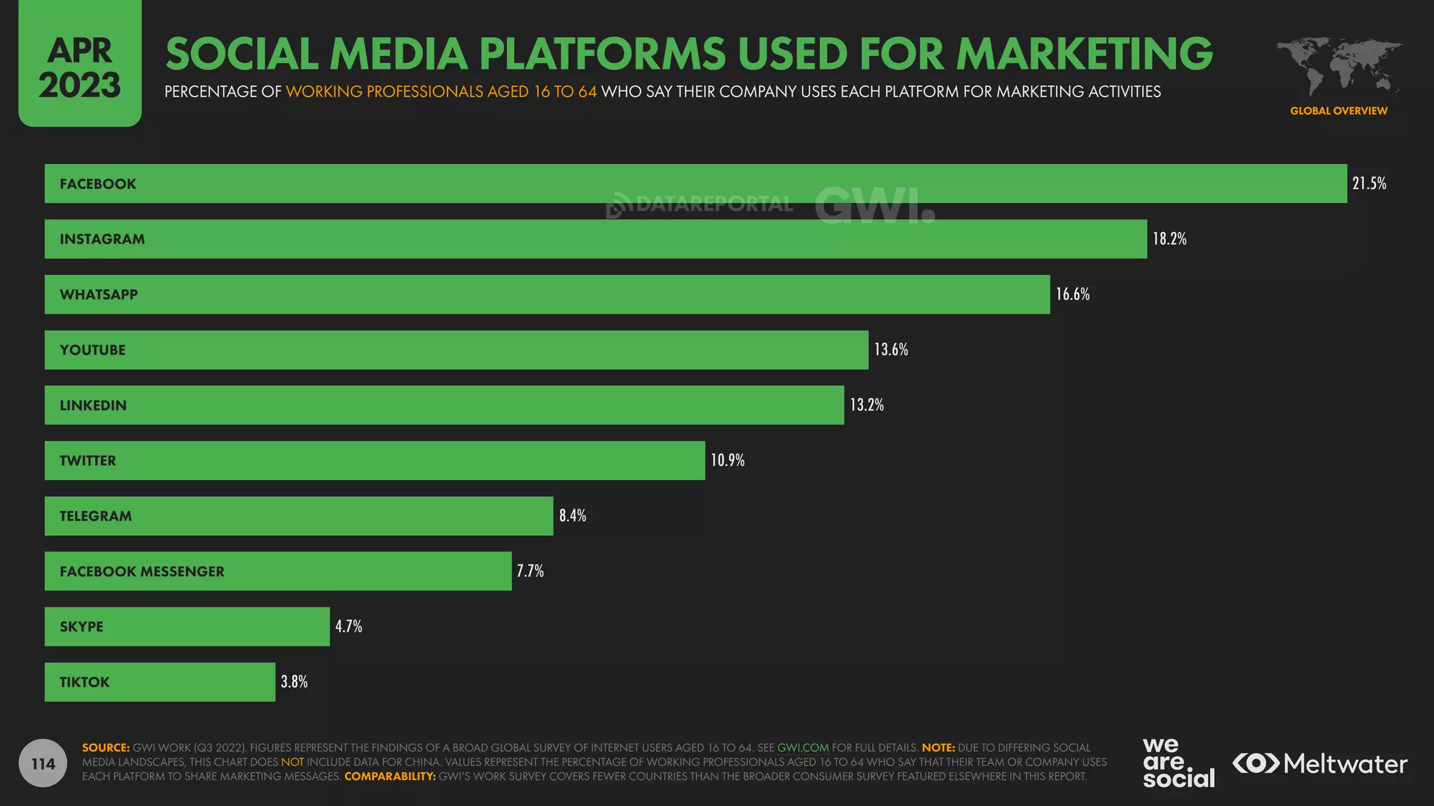 114
21.5%
18.2%
16.6%
13.6%
13.2%
10.9%
8.4%
7.7%
4.7%
3.8%
FACEBOOK
INSTAGRAM
WHATSAPP
YOUTUBE
LINKEDIN
TWITTER
TELEGRAM
FACEBOOK MESSENGER
SKYPE
TIKTOK
SOURCE: GWI WORK (Q3 2022). FIGURES REPRESENT THE FINDINGS OF A BROAD GLOBAL SURVEY OF INTERNET USERS AGED 16 TO 64. SEE GWI.COM FOR FULL DETAILS. NOTE: DUE TO DIFFERING SOCIAL
MEDIA LANDSCAPES, THIS CHART DOES NOT INCLUDE DATA FOR CHINA. VALUES REPRESENT THE PERCENTAGE OF WORKING PROFESSIONALS AGED 16 TO 64 WHO SAY THAT THEIR TEAM OR COMPANY USES
EACH PLATFORM TO SHARE MARKETING MESSAGES. COMPARABILITY: GWI’S WORK SURVEY COVERS FEWER COUNTRIES THAN THE BROADER CONSUMER SURVEY FEATURED ELSEWHERE IN THIS REPORT.
GLOBAL OVERVIEW
PERCENTAGE OF WORKING PROFESSIONALS AGED 16 TO 64 WHO SAY THEIR COMPANY USES EACH PLATFORM FOR MARKETING ACTIVITIES
SOCIAL MEDIA PLATFORMS USED FOR MARKETING
APR
2023
DATAREPORTAL
 