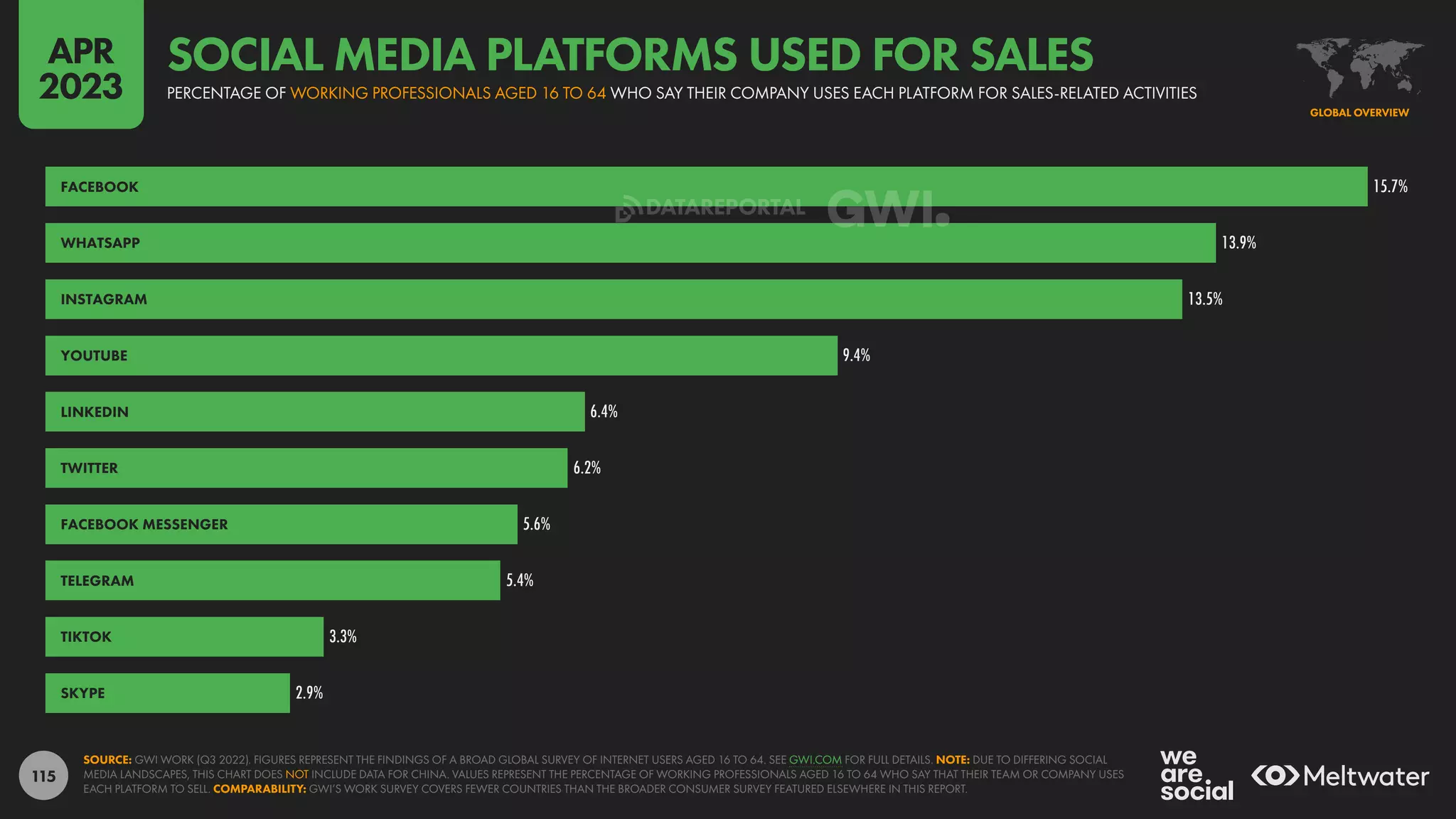 115
15.7%
13.9%
13.5%
9.4%
6.4%
6.2%
5.6%
5.4%
3.3%
2.9%
FACEBOOK
WHATSAPP
INSTAGRAM
YOUTUBE
LINKEDIN
TWITTER
FACEBOOK MESSENGER
TELEGRAM
TIKTOK
SKYPE
SOURCE: GWI WORK (Q3 2022). FIGURES REPRESENT THE FINDINGS OF A BROAD GLOBAL SURVEY OF INTERNET USERS AGED 16 TO 64. SEE GWI.COM FOR FULL DETAILS. NOTE: DUE TO DIFFERING SOCIAL
MEDIA LANDSCAPES, THIS CHART DOES NOT INCLUDE DATA FOR CHINA. VALUES REPRESENT THE PERCENTAGE OF WORKING PROFESSIONALS AGED 16 TO 64 WHO SAY THAT THEIR TEAM OR COMPANY USES
EACH PLATFORM TO SELL. COMPARABILITY: GWI’S WORK SURVEY COVERS FEWER COUNTRIES THAN THE BROADER CONSUMER SURVEY FEATURED ELSEWHERE IN THIS REPORT.
GLOBAL OVERVIEW
PERCENTAGE OF WORKING PROFESSIONALS AGED 16 TO 64 WHO SAY THEIR COMPANY USES EACH PLATFORM FOR SALES-RELATED ACTIVITIES
SOCIAL MEDIA PLATFORMS USED FOR SALES
APR
2023
DATAREPORTAL
 