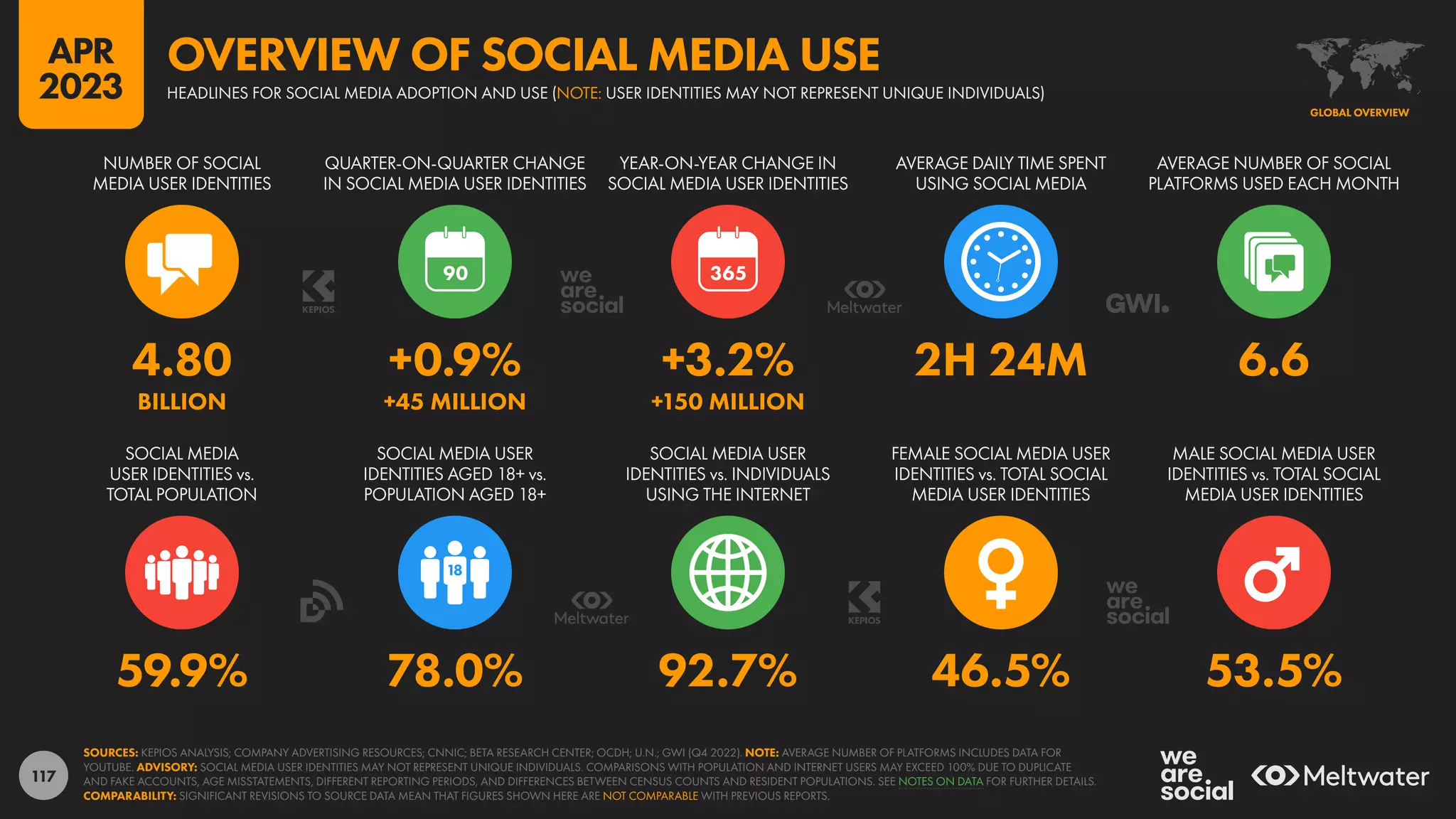 117
59.9% 78.0% 92.7% 46.5% 53.5%
4.80 +0.9% +3.2% 2H 24M 6.6
BILLION +45 MILLION +150 MILLION
90
SOCIAL MEDIA
USER IDENTITIES vs.
TOTAL POPULATION
SOCIAL MEDIA USER
IDENTITIES AGED 18+ vs.
POPULATION AGED 18+
SOCIAL MEDIA USER
IDENTITIES vs. INDIVIDUALS
USING THE INTERNET
FEMALE SOCIAL MEDIA USER
IDENTITIES vs. TOTAL SOCIAL
MEDIA USER IDENTITIES
MALE SOCIAL MEDIA USER
IDENTITIES vs. TOTAL SOCIAL
MEDIA USER IDENTITIES
NUMBER OF SOCIAL
MEDIA USER IDENTITIES
QUARTER-ON-QUARTER CHANGE
IN SOCIAL MEDIA USER IDENTITIES
YEAR-ON-YEAR CHANGE IN
SOCIAL MEDIA USER IDENTITIES
AVERAGE DAILY TIME SPENT
USING SOCIAL MEDIA
AVERAGE NUMBER OF SOCIAL
PLATFORMS USED EACH MONTH
SOURCES: KEPIOS ANALYSIS; COMPANY ADVERTISING RESOURCES; CNNIC; BETA RESEARCH CENTER; OCDH; U.N.; GWI (Q4 2022). NOTE: AVERAGE NUMBER OF PLATFORMS INCLUDES DATA FOR
YOUTUBE. ADVISORY: SOCIAL MEDIA USER IDENTITIES MAY NOT REPRESENT UNIQUE INDIVIDUALS. COMPARISONS WITH POPULATION AND INTERNET USERS MAY EXCEED 100% DUE TO DUPLICATE
AND FAKE ACCOUNTS, AGE MISSTATEMENTS, DIFFERENT REPORTING PERIODS, AND DIFFERENCES BETWEEN CENSUS COUNTS AND RESIDENT POPULATIONS. SEE NOTES ON DATA FOR FURTHER DETAILS.
COMPARABILITY: SIGNIFICANT REVISIONS TO SOURCE DATA MEAN THAT FIGURES SHOWN HERE ARE NOT COMPARABLE WITH PREVIOUS REPORTS.
GLOBAL OVERVIEW
HEADLINES FOR SOCIAL MEDIA ADOPTION AND USE (NOTE: USER IDENTITIES MAY NOT REPRESENT UNIQUE INDIVIDUALS)
OVERVIEW OF SOCIAL MEDIA USE
APR
2023
 