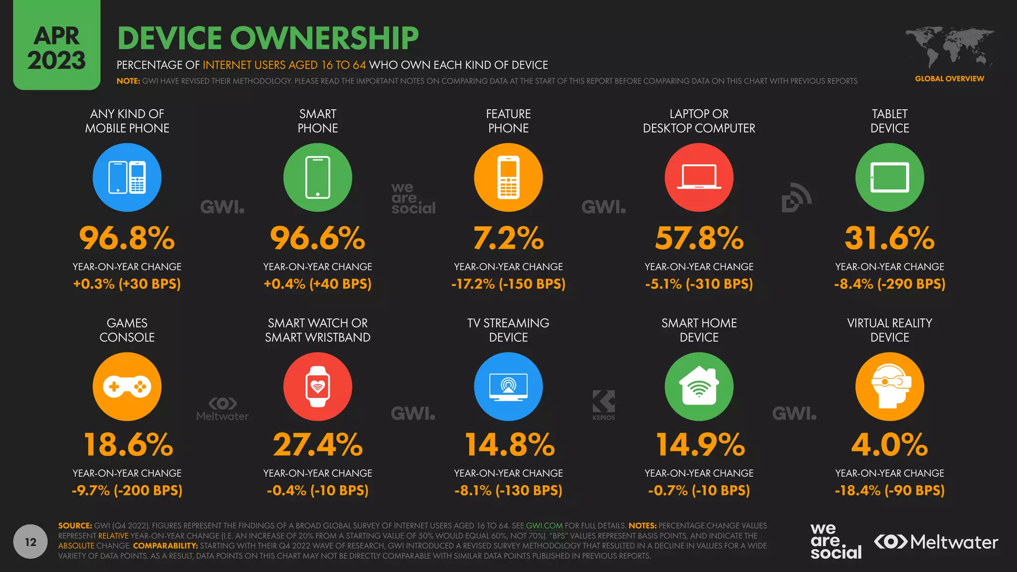 12
18.6% 27.4% 14.8% 14.9% 4.0%
-9.7% (-200 BPS) -0.4% (-10 BPS) -8.1% (-130 BPS) -0.7% (-10 BPS) -18.4% (-90 BPS)
96.8% 96.6% 7.2% 57.8% 31.6%
+0.3% (+30 BPS) +0.4% (+40 BPS) -17.2% (-150 BPS) -5.1% (-310 BPS) -8.4% (-290 BPS)
YEAR-ON-YEAR CHANGE YEAR-ON-YEAR CHANGE YEAR-ON-YEAR CHANGE YEAR-ON-YEAR CHANGE YEAR-ON-YEAR CHANGE
YEAR-ON-YEAR CHANGE YEAR-ON-YEAR CHANGE YEAR-ON-YEAR CHANGE YEAR-ON-YEAR CHANGE YEAR-ON-YEAR CHANGE
GAMES
CONSOLE
SMART WATCH OR
SMART WRISTBAND
TV STREAMING
DEVICE
SMART HOME
DEVICE
VIRTUAL REALITY
DEVICE
ANY KIND OF
MOBILE PHONE
SMART
PHONE
FEATURE
PHONE
LAPTOP OR
DESKTOP COMPUTER
TABLET
DEVICE
SOURCE: GWI (Q4 2022). FIGURES REPRESENT THE FINDINGS OF A BROAD GLOBAL SURVEY OF INTERNET USERS AGED 16 TO 64. SEE GWI.COM FOR FULL DETAILS. NOTES: PERCENTAGE CHANGE VALUES
REPRESENT RELATIVE YEAR-ON-YEAR CHANGE (I.E. AN INCREASE OF 20% FROM A STARTING VALUE OF 50% WOULD EQUAL 60%, NOT 70%). “BPS” VALUES REPRESENT BASIS POINTS, AND INDICATE THE
ABSOLUTE CHANGE. COMPARABILITY: STARTING WITH THEIR Q4 2022 WAVE OF RESEARCH, GWI INTRODUCED A REVISED SURVEY METHODOLOGY THAT RESULTED IN A DECLINE IN VALUES FOR A WIDE
VARIETY OF DATA POINTS. AS A RESULT, DATA POINTS ON THIS CHART MAY NOT BE DIRECTLY COMPARABLE WITH SIMILAR DATA POINTS PUBLISHED IN PREVIOUS REPORTS.
GLOBAL OVERVIEW
NOTE: GWI HAVE REVISED THEIR METHODOLOGY. PLEASE READ THE IMPORTANT NOTES ON COMPARING DATA AT THE START OF THIS REPORT BEFORE COMPARING DATA ON THIS CHART WITH PREVIOUS REPORTS
PERCENTAGE OF INTERNET USERS AGED 16 TO 64 WHO OWN EACH KIND OF DEVICE
DEVICE OWNERSHIP
APR
2023
 