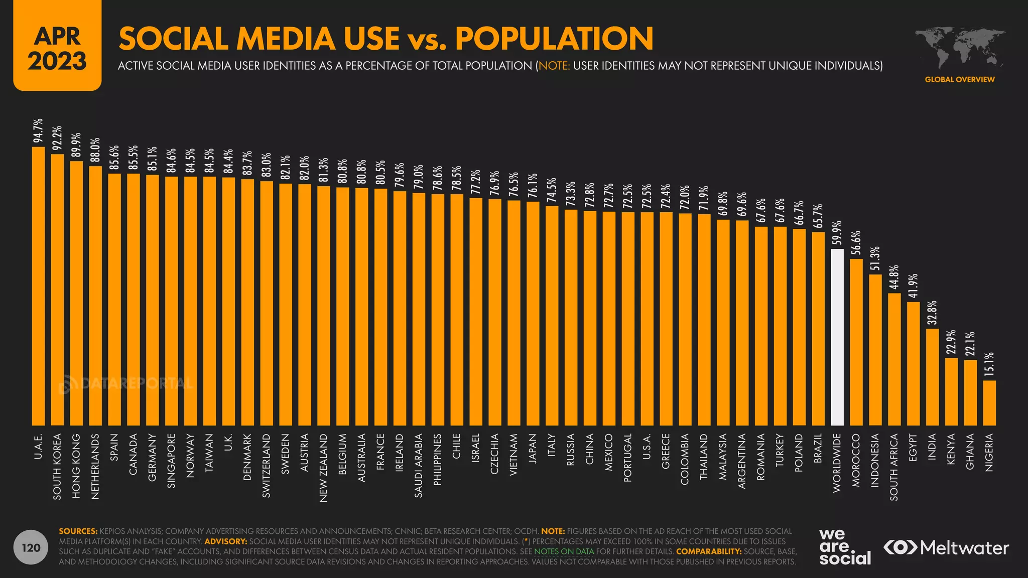 120
94.7%
92.2%
89.9%
88.0%
85.6%
85.5%
85.1%
84.6%
84.5%
84.5%
84.4%
83.7%
83.0%
82.1%
82.0%
81.3%
80.8%
80.8%
80.5%
79.6%
79.0%
78.6%
78.5%
77.2%
76.9%
76.5%
76.1%
74.5%
73.3%
72.8%
72.7%
72.5%
72.5%
72.4%
72.0%
71.9%
69.8%
69.6%
67.6%
67.6%
66.7%
65.7%
59.9%
56.6%
51.3%
44.8%
41.9%
32.8%
22.9%
22.1%
15.1%
U.A.E.
SOUTH
KOREA
HONG
KONG
NETHERLANDS
SPAIN
CANADA
GERMANY
SINGAPORE
NORWAY
TAIWAN
U.K.
DENMARK
SWITZERLAND
SWEDEN
AUSTRIA
NEW
ZEALAND
BELGIUM
AUSTRALIA
FRANCE
IRELAND
SAUDI
ARABIA
PHILIPPINES
CHILE
ISRAEL
CZECHIA
VIETNAM
JAPAN
ITALY
RUSSIA
CHINA
MEXICO
PORTUGAL
U.S.A.
GREECE
COLOMBIA
THAILAND
MALAYSIA
ARGENTINA
ROMANIA
TURKEY
POLAND
BRAZIL
WORLDWIDE
MOROCCO
INDONESIA
SOUTH
AFRICA
EGYPT
INDIA
KENYA
GHANA
NIGERIA
SOURCES: KEPIOS ANALYSIS; COMPANY ADVERTISING RESOURCES AND ANNOUNCEMENTS; CNNIC; BETA RESEARCH CENTER; OCDH. NOTE: FIGURES BASED ON THE AD REACH OF THE MOST USED SOCIAL
MEDIA PLATFORM(S) IN EACH COUNTRY. ADVISORY: SOCIAL MEDIA USER IDENTITIES MAY NOT REPRESENT UNIQUE INDIVIDUALS. (*) PERCENTAGES MAY EXCEED 100% IN SOME COUNTRIES DUE TO ISSUES
SUCH AS DUPLICATE AND “FAKE” ACCOUNTS, AND DIFFERENCES BETWEEN CENSUS DATA AND ACTUAL RESIDENT POPULATIONS. SEE NOTES ON DATA FOR FURTHER DETAILS. COMPARABILITY: SOURCE, BASE,
AND METHODOLOGY CHANGES, INCLUDING SIGNIFICANT SOURCE DATA REVISIONS AND CHANGES IN REPORTING APPROACHES. VALUES NOT COMPARABLE WITH THOSE PUBLISHED IN PREVIOUS REPORTS.
GLOBAL OVERVIEW
ACTIVE SOCIAL MEDIA USER IDENTITIES AS A PERCENTAGE OF TOTAL POPULATION (NOTE: USER IDENTITIES MAY NOT REPRESENT UNIQUE INDIVIDUALS)
SOCIAL MEDIA USE vs. POPULATION
APR
2023
DATAREPORTAL
 