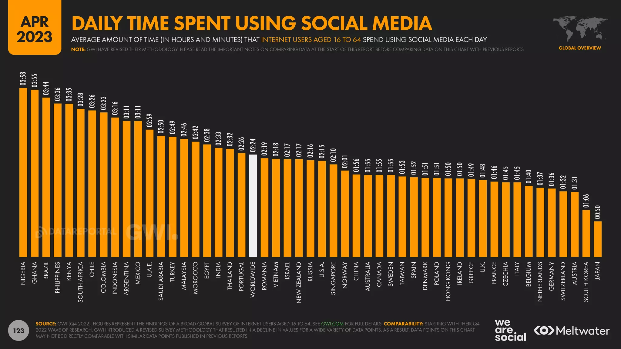 123
03:58
03:55
03:44
03:36
03:35
03:28
03:26
03:23
03:16
03:11
03:11
02:59
02:50
02:49
02:46
02:42
02:38
02:33
02:32
02:26
02:24
02:19
02:18
02:17
02:17
02:16
02:15
02:10
02:01
01:56
01:55
01:55
01:55
01:53
01:52
01:51
01:51
01:50
01:50
01:49
01:48
01:46
01:45
01:45
01:40
01:37
01:36
01:32
01:31
01:06
00:50
NIGERIA
GHANA
BRAZIL
PHILIPPINES
KENYA
SOUTH
AFRICA
CHILE
COLOMBIA
INDONESIA
ARGENTINA
MEXICO
U.A.E.
SAUDI
ARABIA
TURKEY
MALAYSIA
MOROCCO
EGYPT
INDIA
THAILAND
PORTUGAL
WORLDWIDE
ROMANIA
VIETNAM
ISRAEL
NEW
ZEALAND
RUSSIA
U.S.A.
SINGAPORE
NORWAY
CHINA
AUSTRALIA
CANADA
SWEDEN
TAIWAN
SPAIN
DENMARK
POLAND
HONG
KONG
IRELAND
GREECE
U.K.
FRANCE
CZECHIA
ITALY
BELGIUM
NETHERLANDS
GERMANY
SWITZERLAND
AUSTRIA
SOUTH
KOREA
JAPAN
SOURCE: GWI (Q4 2022). FIGURES REPRESENT THE FINDINGS OF A BROAD GLOBAL SURVEY OF INTERNET USERS AGED 16 TO 64. SEE GWI.COM FOR FULL DETAILS. COMPARABILITY: STARTING WITH THEIR Q4
2022 WAVE OF RESEARCH, GWI INTRODUCED A REVISED SURVEY METHODOLOGY THAT RESULTED IN A DECLINE IN VALUES FOR A WIDE VARIETY OF DATA POINTS. AS A RESULT, DATA POINTS ON THIS CHART
MAY NOT BE DIRECTLY COMPARABLE WITH SIMILAR DATA POINTS PUBLISHED IN PREVIOUS REPORTS.
GLOBAL OVERVIEW
NOTE: GWI HAVE REVISED THEIR METHODOLOGY. PLEASE READ THE IMPORTANT NOTES ON COMPARING DATA AT THE START OF THIS REPORT BEFORE COMPARING DATA ON THIS CHART WITH PREVIOUS REPORTS
AVERAGE AMOUNT OF TIME (IN HOURS AND MINUTES) THAT INTERNET USERS AGED 16 TO 64 SPEND USING SOCIAL MEDIA EACH DAY
DAILY TIME SPENT USING SOCIAL MEDIA
APR
2023
DATAREPORTAL
 