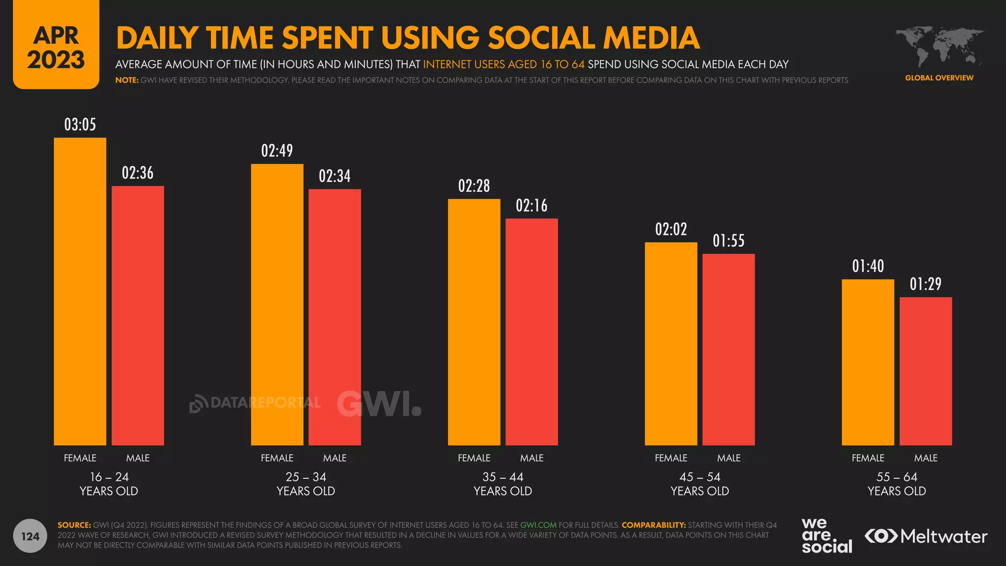 124
03:05
02:49
02:28
02:02
01:40
02:36 02:34
02:16
01:55
01:29
16 – 24
YEARS OLD
25 – 34
YEARS OLD
35 – 44
YEARS OLD
45 – 54
YEARS OLD
55 – 64
YEARS OLD
FEMALE MALE FEMALE MALE FEMALE MALE FEMALE MALE FEMALE MALE
SOURCE: GWI (Q4 2022). FIGURES REPRESENT THE FINDINGS OF A BROAD GLOBAL SURVEY OF INTERNET USERS AGED 16 TO 64. SEE GWI.COM FOR FULL DETAILS. COMPARABILITY: STARTING WITH THEIR Q4
2022 WAVE OF RESEARCH, GWI INTRODUCED A REVISED SURVEY METHODOLOGY THAT RESULTED IN A DECLINE IN VALUES FOR A WIDE VARIETY OF DATA POINTS. AS A RESULT, DATA POINTS ON THIS CHART
MAY NOT BE DIRECTLY COMPARABLE WITH SIMILAR DATA POINTS PUBLISHED IN PREVIOUS REPORTS.
GLOBAL OVERVIEW
NOTE: GWI HAVE REVISED THEIR METHODOLOGY. PLEASE READ THE IMPORTANT NOTES ON COMPARING DATA AT THE START OF THIS REPORT BEFORE COMPARING DATA ON THIS CHART WITH PREVIOUS REPORTS
AVERAGE AMOUNT OF TIME (IN HOURS AND MINUTES) THAT INTERNET USERS AGED 16 TO 64 SPEND USING SOCIAL MEDIA EACH DAY
DAILY TIME SPENT USING SOCIAL MEDIA
APR
2023
DATAREPORTAL
 