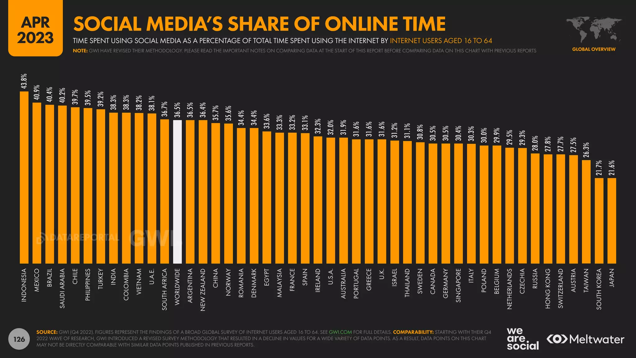 126
43.8%
40.9%
40.4%
40.2%
39.7%
39.5%
39.2%
38.3%
38.3%
38.2%
38.1%
36.7%
36.5%
36.5%
36.4%
35.7%
35.6%
34.4%
34.4%
33.6%
33.3%
33.2%
33.1%
32.3%
32.0%
31.9%
31.6%
31.6%
31.6%
31.2%
31.1%
30.8%
30.5%
30.5%
30.4%
30.3%
30.0%
29.9%
29.5%
29.3%
28.0%
27.8%
27.7%
27.5%
26.3%
21.7%
21.6%
INDONESIA
MEXICO
BRAZIL
SAUDI
ARABIA
CHILE
PHILIPPINES
TURKEY
INDIA
COLOMBIA
VIETNAM
U.A.E.
SOUTH
AFRICA
WORLDWIDE
ARGENTINA
NEW
ZEALAND
CHINA
NORWAY
ROMANIA
DENMARK
EGYPT
MALAYSIA
FRANCE
SPAIN
IRELAND
U.S.A.
AUSTRALIA
PORTUGAL
GREECE
U.K.
ISRAEL
THAILAND
SWEDEN
CANADA
GERMANY
SINGAPORE
ITALY
POLAND
BELGIUM
NETHERLANDS
CZECHIA
RUSSIA
HONG
KONG
SWITZERLAND
AUSTRIA
TAIWAN
SOUTH
KOREA
JAPAN
SOURCE: GWI (Q4 2022). FIGURES REPRESENT THE FINDINGS OF A BROAD GLOBAL SURVEY OF INTERNET USERS AGED 16 TO 64. SEE GWI.COM FOR FULL DETAILS. COMPARABILITY: STARTING WITH THEIR Q4
2022 WAVE OF RESEARCH, GWI INTRODUCED A REVISED SURVEY METHODOLOGY THAT RESULTED IN A DECLINE IN VALUES FOR A WIDE VARIETY OF DATA POINTS. AS A RESULT, DATA POINTS ON THIS CHART
MAY NOT BE DIRECTLY COMPARABLE WITH SIMILAR DATA POINTS PUBLISHED IN PREVIOUS REPORTS.
GLOBAL OVERVIEW
NOTE: GWI HAVE REVISED THEIR METHODOLOGY. PLEASE READ THE IMPORTANT NOTES ON COMPARING DATA AT THE START OF THIS REPORT BEFORE COMPARING DATA ON THIS CHART WITH PREVIOUS REPORTS
TIME SPENT USING SOCIAL MEDIA AS A PERCENTAGE OF TOTAL TIME SPENT USING THE INTERNET BY INTERNET USERS AGED 16 TO 64
SOCIAL MEDIA’S SHARE OF ONLINE TIME
APR
2023
DATAREPORTAL
 