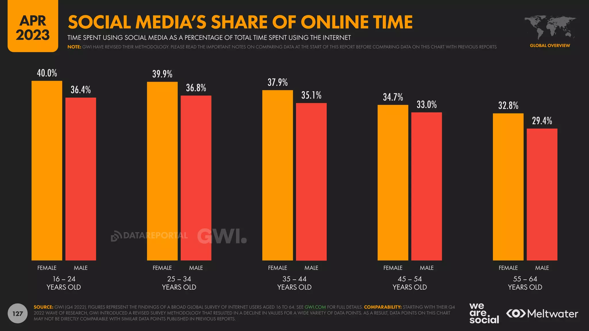 127
40.0% 39.9%
37.9%
34.7%
32.8%
36.4% 36.8%
35.1%
33.0%
29.4%
16 – 24
YEARS OLD
25 – 34
YEARS OLD
35 – 44
YEARS OLD
45 – 54
YEARS OLD
55 – 64
YEARS OLD
FEMALE MALE FEMALE MALE FEMALE MALE FEMALE MALE FEMALE MALE
SOURCE: GWI (Q4 2022). FIGURES REPRESENT THE FINDINGS OF A BROAD GLOBAL SURVEY OF INTERNET USERS AGED 16 TO 64. SEE GWI.COM FOR FULL DETAILS. COMPARABILITY: STARTING WITH THEIR Q4
2022 WAVE OF RESEARCH, GWI INTRODUCED A REVISED SURVEY METHODOLOGY THAT RESULTED IN A DECLINE IN VALUES FOR A WIDE VARIETY OF DATA POINTS. AS A RESULT, DATA POINTS ON THIS CHART
MAY NOT BE DIRECTLY COMPARABLE WITH SIMILAR DATA POINTS PUBLISHED IN PREVIOUS REPORTS.
GLOBAL OVERVIEW
NOTE: GWI HAVE REVISED THEIR METHODOLOGY. PLEASE READ THE IMPORTANT NOTES ON COMPARING DATA AT THE START OF THIS REPORT BEFORE COMPARING DATA ON THIS CHART WITH PREVIOUS REPORTS
TIME SPENT USING SOCIAL MEDIA AS A PERCENTAGE OF TOTAL TIME SPENT USING THE INTERNET
SOCIAL MEDIA’S SHARE OF ONLINE TIME
APR
2023
DATAREPORTAL
 