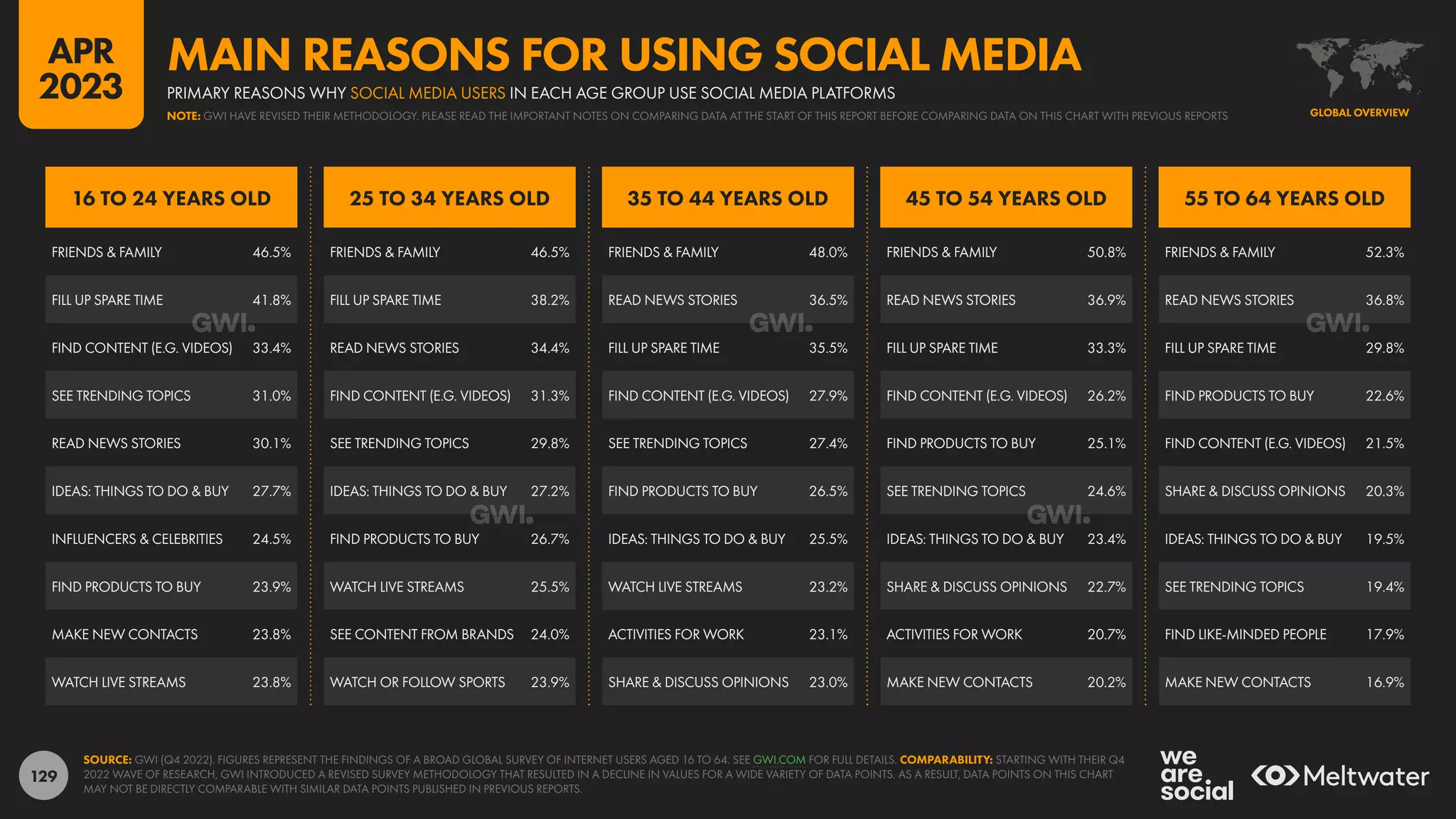 129
FRIENDS & FAMILY 52.3%
READ NEWS STORIES 36.8%
FILL UP SPARE TIME 29.8%
FIND PRODUCTS TO BUY 22.6%
FIND CONTENT (E.G. VIDEOS) 21.5%
SHARE & DISCUSS OPINIONS 20.3%
IDEAS: THINGS TO DO & BUY 19.5%
SEE TRENDING TOPICS 19.4%
FIND LIKE-MINDED PEOPLE 17.9%
MAKE NEW CONTACTS 16.9%
FRIENDS & FAMILY 50.8%
READ NEWS STORIES 36.9%
FILL UP SPARE TIME 33.3%
FIND CONTENT (E.G. VIDEOS) 26.2%
FIND PRODUCTS TO BUY 25.1%
SEE TRENDING TOPICS 24.6%
IDEAS: THINGS TO DO & BUY 23.4%
SHARE & DISCUSS OPINIONS 22.7%
ACTIVITIES FOR WORK 20.7%
MAKE NEW CONTACTS 20.2%
FRIENDS & FAMILY 48.0%
READ NEWS STORIES 36.5%
FILL UP SPARE TIME 35.5%
FIND CONTENT (E.G. VIDEOS) 27.9%
SEE TRENDING TOPICS 27.4%
FIND PRODUCTS TO BUY 26.5%
IDEAS: THINGS TO DO & BUY 25.5%
WATCH LIVE STREAMS 23.2%
ACTIVITIES FOR WORK 23.1%
SHARE & DISCUSS OPINIONS 23.0%
FRIENDS & FAMILY 46.5%
FILL UP SPARE TIME 38.2%
READ NEWS STORIES 34.4%
FIND CONTENT (E.G. VIDEOS) 31.3%
SEE TRENDING TOPICS 29.8%
IDEAS: THINGS TO DO & BUY 27.2%
FIND PRODUCTS TO BUY 26.7%
WATCH LIVE STREAMS 25.5%
SEE CONTENT FROM BRANDS 24.0%
WATCH OR FOLLOW SPORTS 23.9%
FRIENDS & FAMILY 46.5%
FILL UP SPARE TIME 41.8%
FIND CONTENT (E.G. VIDEOS) 33.4%
SEE TRENDING TOPICS 31.0%
READ NEWS STORIES 30.1%
IDEAS: THINGS TO DO & BUY 27.7%
INFLUENCERS & CELEBRITIES 24.5%
FIND PRODUCTS TO BUY 23.9%
MAKE NEW CONTACTS 23.8%
WATCH LIVE STREAMS 23.8%
55 TO 64 YEARS OLD
45 TO 54 YEARS OLD
35 TO 44 YEARS OLD
25 TO 34 YEARS OLD
16 TO 24 YEARS OLD
SOURCE: GWI (Q4 2022). FIGURES REPRESENT THE FINDINGS OF A BROAD GLOBAL SURVEY OF INTERNET USERS AGED 16 TO 64. SEE GWI.COM FOR FULL DETAILS. COMPARABILITY: STARTING WITH THEIR Q4
2022 WAVE OF RESEARCH, GWI INTRODUCED A REVISED SURVEY METHODOLOGY THAT RESULTED IN A DECLINE IN VALUES FOR A WIDE VARIETY OF DATA POINTS. AS A RESULT, DATA POINTS ON THIS CHART
MAY NOT BE DIRECTLY COMPARABLE WITH SIMILAR DATA POINTS PUBLISHED IN PREVIOUS REPORTS.
GLOBAL OVERVIEW
NOTE: GWI HAVE REVISED THEIR METHODOLOGY. PLEASE READ THE IMPORTANT NOTES ON COMPARING DATA AT THE START OF THIS REPORT BEFORE COMPARING DATA ON THIS CHART WITH PREVIOUS REPORTS
PRIMARY REASONS WHY SOCIAL MEDIA USERS IN EACH AGE GROUP USE SOCIAL MEDIA PLATFORMS
MAIN REASONS FOR USING SOCIAL MEDIA
APR
2023
 