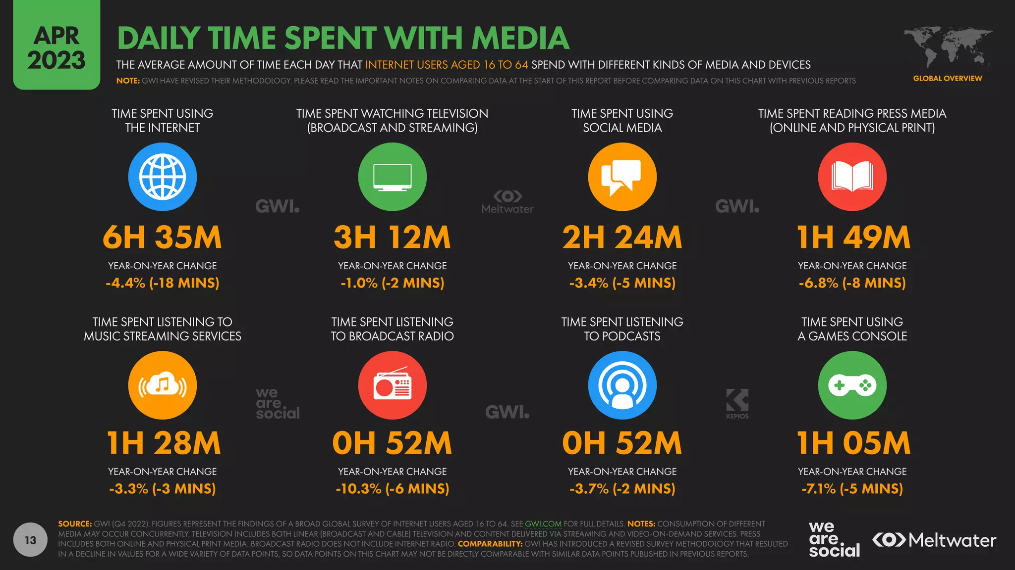 13
1H 28M 0H 52M 0H 52M 1H 05M
-3.3% (-3 MINS) -10.3% (-6 MINS) -3.7% (-2 MINS) -7.1% (-5 MINS)
6H 35M 3H 12M 2H 24M 1H 49M
-4.4% (-18 MINS) -1.0% (-2 MINS) -3.4% (-5 MINS) -6.8% (-8 MINS)
YEAR-ON-YEAR CHANGE YEAR-ON-YEAR CHANGE YEAR-ON-YEAR CHANGE YEAR-ON-YEAR CHANGE
TIME SPENT LISTENING TO
MUSIC STREAMING SERVICES
TIME SPENT LISTENING
TO BROADCAST RADIO
TIME SPENT LISTENING
TO PODCASTS
TIME SPENT USING
A GAMES CONSOLE
YEAR-ON-YEAR CHANGE YEAR-ON-YEAR CHANGE YEAR-ON-YEAR CHANGE YEAR-ON-YEAR CHANGE
TIME SPENT USING
THE INTERNET
TIME SPENT WATCHING TELEVISION
(BROADCAST AND STREAMING)
TIME SPENT USING
SOCIAL MEDIA
TIME SPENT READING PRESS MEDIA
(ONLINE AND PHYSICAL PRINT)
SOURCE: GWI (Q4 2022). FIGURES REPRESENT THE FINDINGS OF A BROAD GLOBAL SURVEY OF INTERNET USERS AGED 16 TO 64. SEE GWI.COM FOR FULL DETAILS. NOTES: CONSUMPTION OF DIFFERENT
MEDIA MAY OCCUR CONCURRENTLY. TELEVISION INCLUDES BOTH LINEAR (BROADCAST AND CABLE) TELEVISION AND CONTENT DELIVERED VIA STREAMING AND VIDEO-ON-DEMAND SERVICES. PRESS
INCLUDES BOTH ONLINE AND PHYSICAL PRINT MEDIA. BROADCAST RADIO DOES NOT INCLUDE INTERNET RADIO. COMPARABILITY: GWI HAS INTRODUCED A REVISED SURVEY METHODOLOGY THAT RESULTED
IN A DECLINE IN VALUES FOR A WIDE VARIETY OF DATA POINTS, SO DATA POINTS ON THIS CHART MAY NOT BE DIRECTLY COMPARABLE WITH SIMILAR DATA POINTS PUBLISHED IN PREVIOUS REPORTS.
GLOBAL OVERVIEW
NOTE: GWI HAVE REVISED THEIR METHODOLOGY. PLEASE READ THE IMPORTANT NOTES ON COMPARING DATA AT THE START OF THIS REPORT BEFORE COMPARING DATA ON THIS CHART WITH PREVIOUS REPORTS
THE AVERAGE AMOUNT OF TIME EACH DAY THAT INTERNET USERS AGED 16 TO 64 SPEND WITH DIFFERENT KINDS OF MEDIA AND DEVICES
DAILY TIME SPENT WITH MEDIA
APR
2023
 