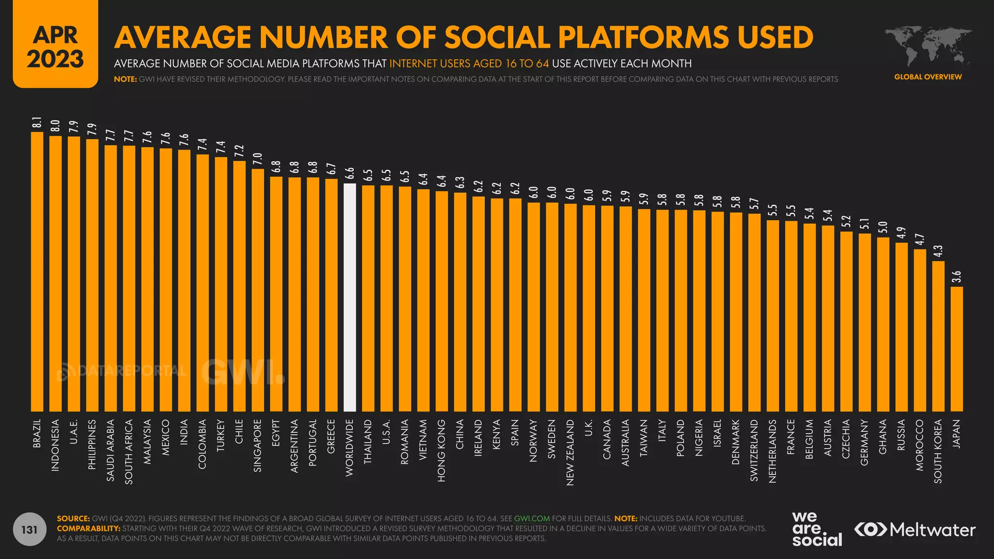 131
8.1
8.0
7.9
7.9
7.7
7.7
7.6
7.6
7.6
7.4
7.4
7.2
7.0
6.8
6.8
6.8
6.7
6.6
6.5
6.5
6.5
6.4
6.4
6.3
6.2
6.2
6.2
6.0
6.0
6.0
6.0
5.9
5.9
5.9
5.8
5.8
5.8
5.8
5.8
5.7
5.5
5.5
5.4
5.4
5.2
5.1
5.0
4.9
4.7
4.3
3.6
BRAZIL
INDONESIA
U.A.E.
PHILIPPINES
SAUDI
ARABIA
SOUTH
AFRICA
MALAYSIA
MEXICO
INDIA
COLOMBIA
TURKEY
CHILE
SINGAPORE
EGYPT
ARGENTINA
PORTUGAL
GREECE
WORLDWIDE
THAILAND
U.S.A.
ROMANIA
VIETNAM
HONG
KONG
CHINA
IRELAND
KENYA
SPAIN
NORWAY
SWEDEN
NEW
ZEALAND
U.K.
CANADA
AUSTRALIA
TAIWAN
ITALY
POLAND
NIGERIA
ISRAEL
DENMARK
SWITZERLAND
NETHERLANDS
FRANCE
BELGIUM
AUSTRIA
CZECHIA
GERMANY
GHANA
RUSSIA
MOROCCO
SOUTH
KOREA
JAPAN
SOURCE: GWI (Q4 2022). FIGURES REPRESENT THE FINDINGS OF A BROAD GLOBAL SURVEY OF INTERNET USERS AGED 16 TO 64. SEE GWI.COM FOR FULL DETAILS. NOTE: INCLUDES DATA FOR YOUTUBE.
COMPARABILITY: STARTING WITH THEIR Q4 2022 WAVE OF RESEARCH, GWI INTRODUCED A REVISED SURVEY METHODOLOGY THAT RESULTED IN A DECLINE IN VALUES FOR A WIDE VARIETY OF DATA POINTS.
AS A RESULT, DATA POINTS ON THIS CHART MAY NOT BE DIRECTLY COMPARABLE WITH SIMILAR DATA POINTS PUBLISHED IN PREVIOUS REPORTS.
GLOBAL OVERVIEW
NOTE: GWI HAVE REVISED THEIR METHODOLOGY. PLEASE READ THE IMPORTANT NOTES ON COMPARING DATA AT THE START OF THIS REPORT BEFORE COMPARING DATA ON THIS CHART WITH PREVIOUS REPORTS
AVERAGE NUMBER OF SOCIAL MEDIA PLATFORMS THAT INTERNET USERS AGED 16 TO 64 USE ACTIVELY EACH MONTH
AVERAGE NUMBER OF SOCIAL PLATFORMS USED
APR
2023
DATAREPORTAL
 