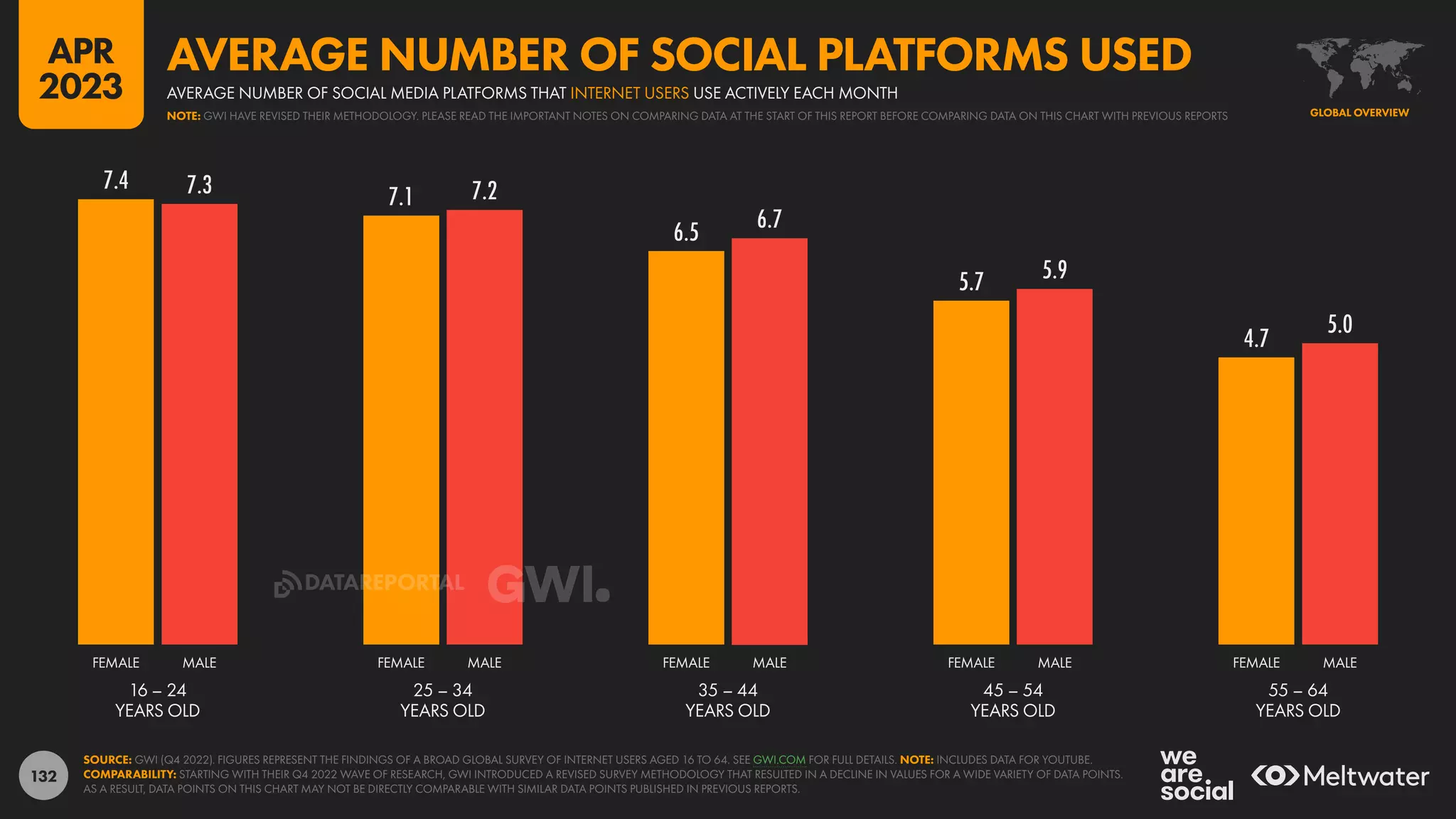132
7.4
7.1
6.5
5.7
4.7
7.3 7.2
6.7
5.9
5.0
16 – 24
YEARS OLD
25 – 34
YEARS OLD
35 – 44
YEARS OLD
45 – 54
YEARS OLD
55 – 64
YEARS OLD
FEMALE MALE FEMALE MALE FEMALE MALE FEMALE MALE FEMALE MALE
SOURCE: GWI (Q4 2022). FIGURES REPRESENT THE FINDINGS OF A BROAD GLOBAL SURVEY OF INTERNET USERS AGED 16 TO 64. SEE GWI.COM FOR FULL DETAILS. NOTE: INCLUDES DATA FOR YOUTUBE.
COMPARABILITY: STARTING WITH THEIR Q4 2022 WAVE OF RESEARCH, GWI INTRODUCED A REVISED SURVEY METHODOLOGY THAT RESULTED IN A DECLINE IN VALUES FOR A WIDE VARIETY OF DATA POINTS.
AS A RESULT, DATA POINTS ON THIS CHART MAY NOT BE DIRECTLY COMPARABLE WITH SIMILAR DATA POINTS PUBLISHED IN PREVIOUS REPORTS.
GLOBAL OVERVIEW
NOTE: GWI HAVE REVISED THEIR METHODOLOGY. PLEASE READ THE IMPORTANT NOTES ON COMPARING DATA AT THE START OF THIS REPORT BEFORE COMPARING DATA ON THIS CHART WITH PREVIOUS REPORTS
AVERAGE NUMBER OF SOCIAL MEDIA PLATFORMS THAT INTERNET USERS USE ACTIVELY EACH MONTH
AVERAGE NUMBER OF SOCIAL PLATFORMS USED
APR
2023
DATAREPORTAL
 