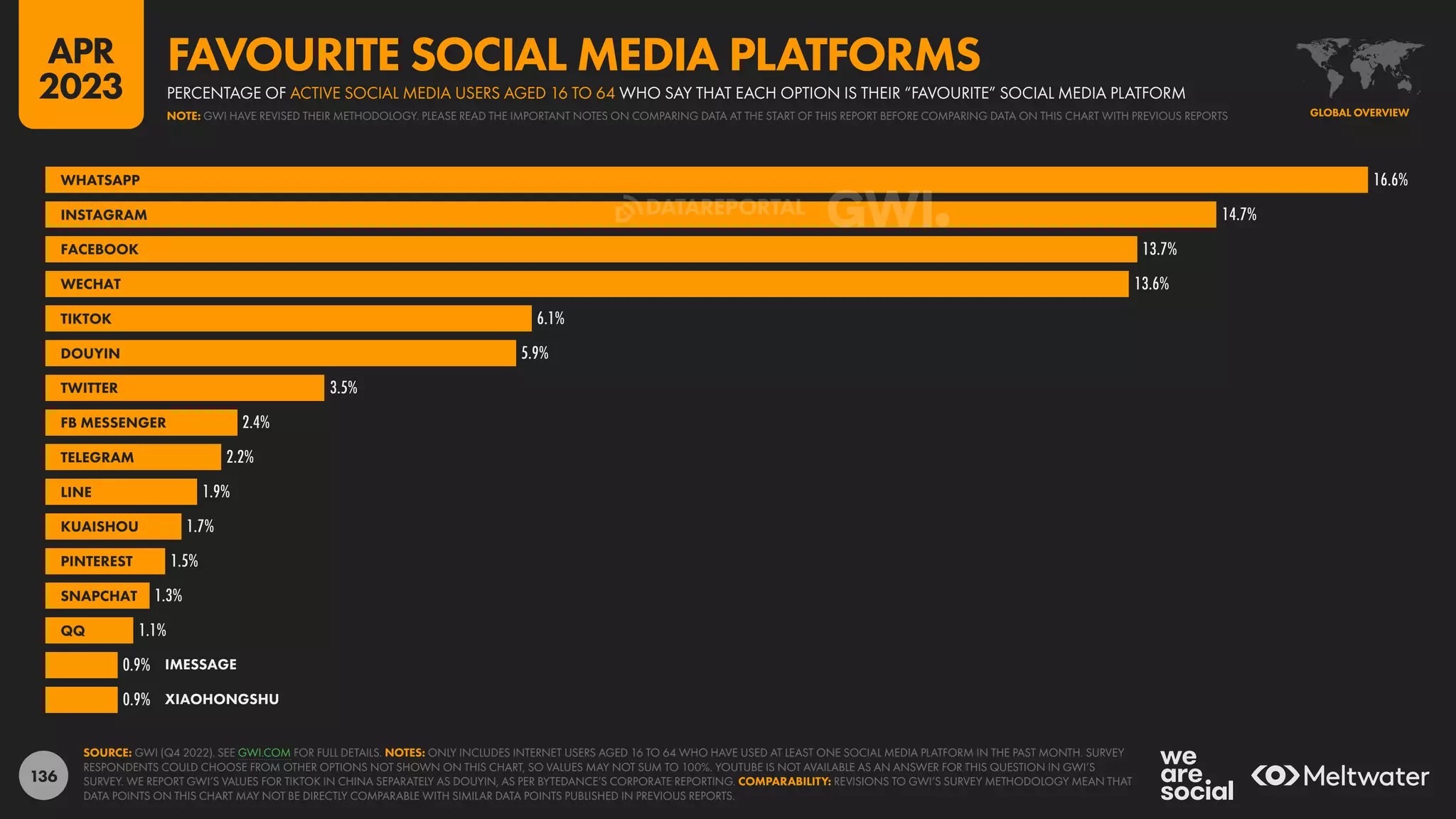 136
16.6%
14.7%
13.7%
13.6%
6.1%
5.9%
3.5%
2.4%
2.2%
1.9%
1.7%
1.5%
1.3%
1.1%
0.9%
WHATSAPP
INSTAGRAM
FACEBOOK
WECHAT
TIKTOK
DOUYIN
TWITTER
FB MESSENGER
TELEGRAM
LINE
KUAISHOU
PINTEREST
SNAPCHAT
QQ
XIAOHONGSHU
0.9% IMESSAGE
SOURCE: GWI (Q4 2022). SEE GWI.COM FOR FULL DETAILS. NOTES: ONLY INCLUDES INTERNET USERS AGED 16 TO 64 WHO HAVE USED AT LEAST ONE SOCIAL MEDIA PLATFORM IN THE PAST MONTH. SURVEY
RESPONDENTS COULD CHOOSE FROM OTHER OPTIONS NOT SHOWN ON THIS CHART, SO VALUES MAY NOT SUM TO 100%. YOUTUBE IS NOT AVAILABLE AS AN ANSWER FOR THIS QUESTION IN GWI’S
SURVEY. WE REPORT GWI’S VALUES FOR TIKTOK IN CHINA SEPARATELY AS DOUYIN, AS PER BYTEDANCE’S CORPORATE REPORTING. COMPARABILITY: REVISIONS TO GWI’S SURVEY METHODOLOGY MEAN THAT
DATA POINTS ON THIS CHART MAY NOT BE DIRECTLY COMPARABLE WITH SIMILAR DATA POINTS PUBLISHED IN PREVIOUS REPORTS.
GLOBAL OVERVIEW
NOTE: GWI HAVE REVISED THEIR METHODOLOGY. PLEASE READ THE IMPORTANT NOTES ON COMPARING DATA AT THE START OF THIS REPORT BEFORE COMPARING DATA ON THIS CHART WITH PREVIOUS REPORTS
PERCENTAGE OF ACTIVE SOCIAL MEDIA USERS AGED 16 TO 64 WHO SAY THAT EACH OPTION IS THEIR “FAVOURITE” SOCIAL MEDIA PLATFORM
FAVOURITE SOCIAL MEDIA PLATFORMS
APR
2023
DATAREPORTAL
 