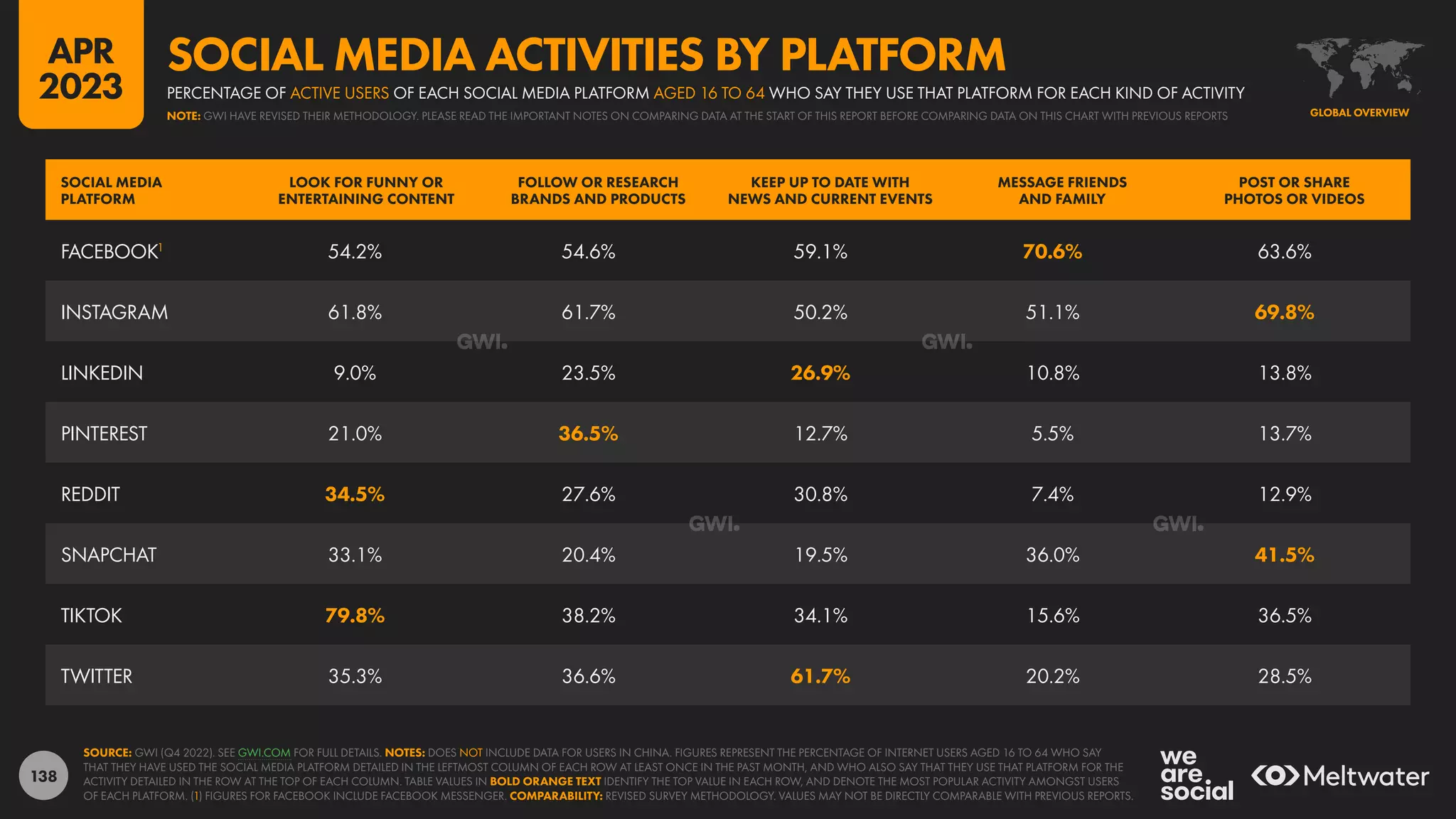 138
SOCIAL MEDIA
PLATFORM
LOOK FOR FUNNY OR
ENTERTAINING CONTENT
FOLLOW OR RESEARCH
BRANDS AND PRODUCTS
KEEP UP TO DATE WITH
NEWS AND CURRENT EVENTS
MESSAGE FRIENDS
AND FAMILY
POST OR SHARE
PHOTOS OR VIDEOS
FACEBOOK1
54.2% 54.6% 59.1% 70.6% 63.6%
INSTAGRAM 61.8% 61.7% 50.2% 51.1% 69.8%
LINKEDIN 9.0% 23.5% 26.9% 10.8% 13.8%
PINTEREST 21.0% 36.5% 12.7% 5.5% 13.7%
REDDIT 34.5% 27.6% 30.8% 7.4% 12.9%
SNAPCHAT 33.1% 20.4% 19.5% 36.0% 41.5%
TIKTOK 79.8% 38.2% 34.1% 15.6% 36.5%
TWITTER 35.3% 36.6% 61.7% 20.2% 28.5%
SOURCE: GWI (Q4 2022). SEE GWI.COM FOR FULL DETAILS. NOTES: DOES NOT INCLUDE DATA FOR USERS IN CHINA. FIGURES REPRESENT THE PERCENTAGE OF INTERNET USERS AGED 16 TO 64 WHO SAY
THAT THEY HAVE USED THE SOCIAL MEDIA PLATFORM DETAILED IN THE LEFTMOST COLUMN OF EACH ROW AT LEAST ONCE IN THE PAST MONTH, AND WHO ALSO SAY THAT THEY USE THAT PLATFORM FOR THE
ACTIVITY DETAILED IN THE ROW AT THE TOP OF EACH COLUMN. TABLE VALUES IN BOLD ORANGE TEXT IDENTIFY THE TOP VALUE IN EACH ROW, AND DENOTE THE MOST POPULAR ACTIVITY AMONGST USERS
OF EACH PLATFORM. (1) FIGURES FOR FACEBOOK INCLUDE FACEBOOK MESSENGER. COMPARABILITY: REVISED SURVEY METHODOLOGY. VALUES MAY NOT BE DIRECTLY COMPARABLE WITH PREVIOUS REPORTS.
GLOBAL OVERVIEW
NOTE: GWI HAVE REVISED THEIR METHODOLOGY. PLEASE READ THE IMPORTANT NOTES ON COMPARING DATA AT THE START OF THIS REPORT BEFORE COMPARING DATA ON THIS CHART WITH PREVIOUS REPORTS
PERCENTAGE OF ACTIVE USERS OF EACH SOCIAL MEDIA PLATFORM AGED 16 TO 64 WHO SAY THEY USE THAT PLATFORM FOR EACH KIND OF ACTIVITY
SOCIAL MEDIA ACTIVITIES BY PLATFORM
APR
2023
 