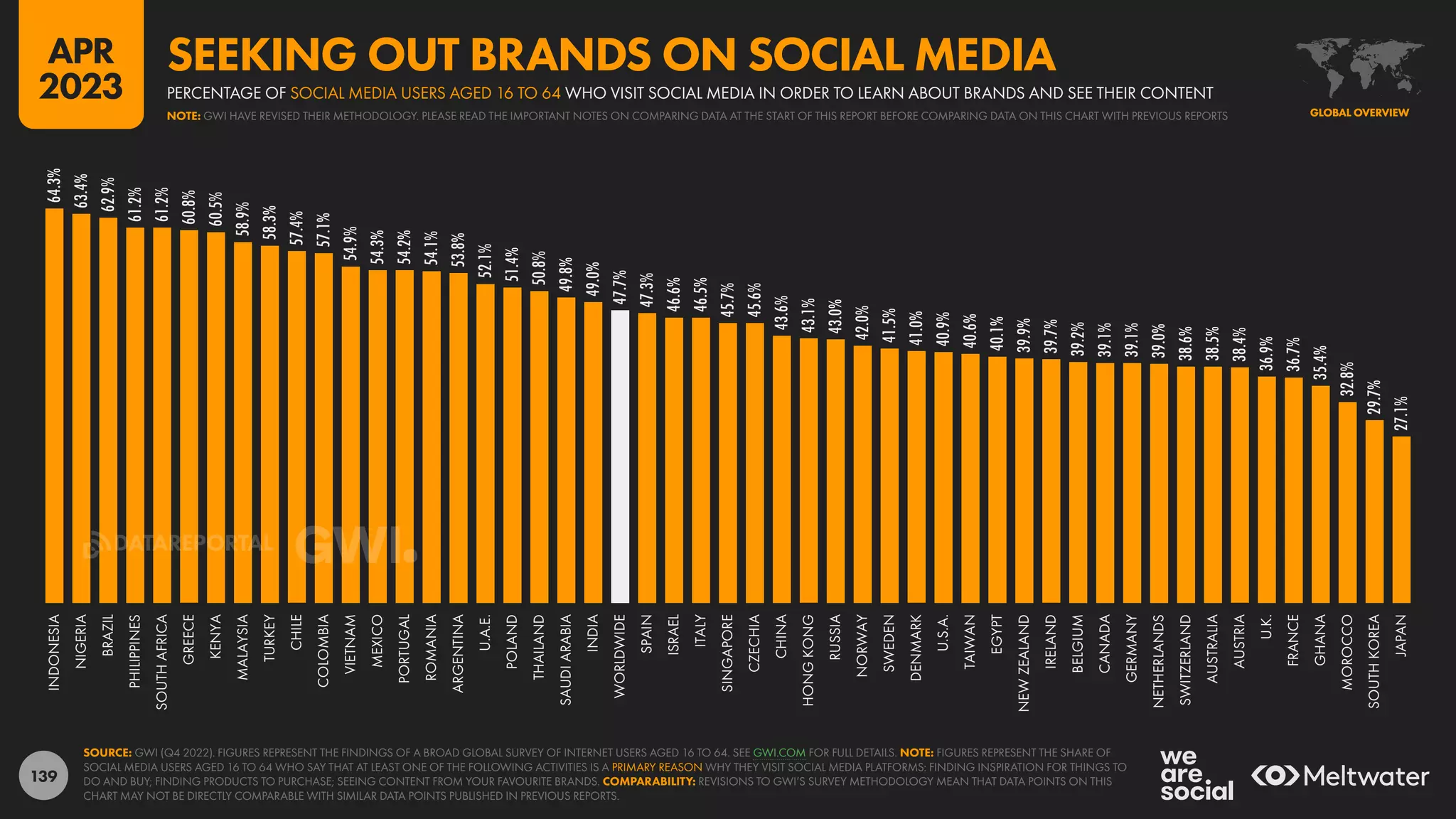 139
64.3%
63.4%
62.9%
61.2%
61.2%
60.8%
60.5%
58.9%
58.3%
57.4%
57.1%
54.9%
54.3%
54.2%
54.1%
53.8%
52.1%
51.4%
50.8%
49.8%
49.0%
47.7%
47.3%
46.6%
46.5%
45.7%
45.6%
43.6%
43.1%
43.0%
42.0%
41.5%
41.0%
40.9%
40.6%
40.1%
39.9%
39.7%
39.2%
39.1%
39.1%
39.0%
38.6%
38.5%
38.4%
36.9%
36.7%
35.4%
32.8%
29.7%
27.1%
INDONESIA
NIGERIA
BRAZIL
PHILIPPINES
SOUTH
AFRICA
GREECE
KENYA
MALAYSIA
TURKEY
CHILE
COLOMBIA
VIETNAM
MEXICO
PORTUGAL
ROMANIA
ARGENTINA
U.A.E.
POLAND
THAILAND
SAUDI
ARABIA
INDIA
WORLDWIDE
SPAIN
ISRAEL
ITALY
SINGAPORE
CZECHIA
CHINA
HONG
KONG
RUSSIA
NORWAY
SWEDEN
DENMARK
U.S.A.
TAIWAN
EGYPT
NEW
ZEALAND
IRELAND
BELGIUM
CANADA
GERMANY
NETHERLANDS
SWITZERLAND
AUSTRALIA
AUSTRIA
U.K.
FRANCE
GHANA
MOROCCO
SOUTH
KOREA
JAPAN
SOURCE: GWI (Q4 2022). FIGURES REPRESENT THE FINDINGS OF A BROAD GLOBAL SURVEY OF INTERNET USERS AGED 16 TO 64. SEE GWI.COM FOR FULL DETAILS. NOTE: FIGURES REPRESENT THE SHARE OF
SOCIAL MEDIA USERS AGED 16 TO 64 WHO SAY THAT AT LEAST ONE OF THE FOLLOWING ACTIVITIES IS A PRIMARY REASON WHY THEY VISIT SOCIAL MEDIA PLATFORMS: FINDING INSPIRATION FOR THINGS TO
DO AND BUY; FINDING PRODUCTS TO PURCHASE; SEEING CONTENT FROM YOUR FAVOURITE BRANDS. COMPARABILITY: REVISIONS TO GWI’S SURVEY METHODOLOGY MEAN THAT DATA POINTS ON THIS
CHART MAY NOT BE DIRECTLY COMPARABLE WITH SIMILAR DATA POINTS PUBLISHED IN PREVIOUS REPORTS.
GLOBAL OVERVIEW
GLOBAL OVERVIEW
NOTE: GWI HAVE REVISED THEIR METHODOLOGY. PLEASE READ THE IMPORTANT NOTES ON COMPARING DATA AT THE START OF THIS REPORT BEFORE COMPARING DATA ON THIS CHART WITH PREVIOUS REPORTS
PERCENTAGE OF SOCIAL MEDIA USERS AGED 16 TO 64 WHO VISIT SOCIAL MEDIA IN ORDER TO LEARN ABOUT BRANDS AND SEE THEIR CONTENT
SEEKING OUT BRANDS ON SOCIAL MEDIA
APR
2023
DATAREPORTAL
 