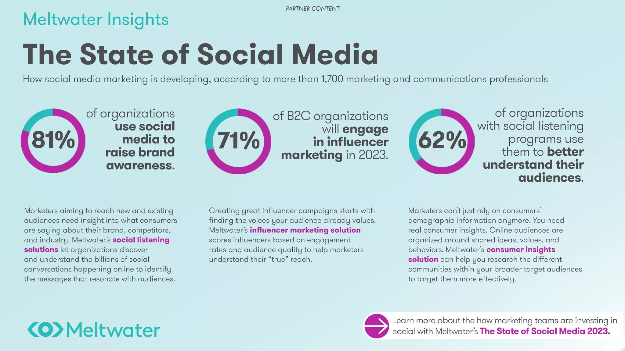 Meltwater Insights
How social media marketing is developing, according to more than 1,700 marketing and communications professionals
The State of Social Media
Marketers aiming to reach new and existing
audiences need insight into what consumers
are saying about their brand, competitors,
and industry. Meltwater’s social listening
solutions let organizations discover
and understand the billions of social
conversations happening online to identify
the messages that resonate with audiences.
Creating great influencer campaigns starts with
finding the voices your audience already values.
Meltwater’s influencer marketing solution
scores influencers based on engagement
rates and audience quality to help marketers
understand their “true” reach.
Marketers can’t just rely on consumers’
demographic information anymore. You need
real consumer insights. Online audiences are
organized around shared ideas, values, and
behaviors. Meltwater’s consumer insights
solution can help you research the different
communities within your broader target audiences
to target them more effectively.
Learn more about the how marketing teams are investing in
social with Meltwater’s The State of Social Media 2023.
81% 71% 62%
of organizations
with social listening
programs use
them to better
understand their
audiences.
of organizations
use social
media to
raise brand
awareness.
of B2C organizations
will engage
in influencer
marketing in 2023.
PARTNER CONTENT
 