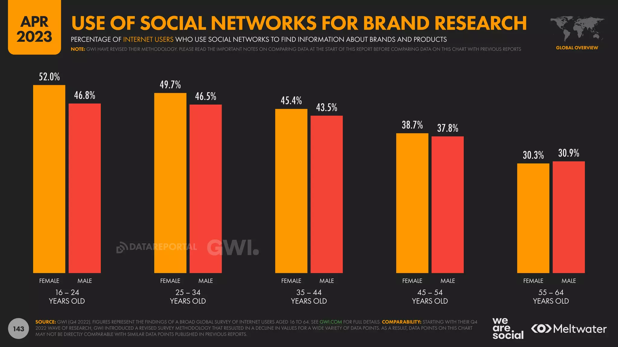 143
52.0%
49.7%
45.4%
38.7%
30.3%
46.8% 46.5%
43.5%
37.8%
30.9%
16 – 24
YEARS OLD
25 – 34
YEARS OLD
35 – 44
YEARS OLD
45 – 54
YEARS OLD
55 – 64
YEARS OLD
FEMALE MALE FEMALE MALE FEMALE MALE FEMALE MALE FEMALE MALE
SOURCE: GWI (Q4 2022). FIGURES REPRESENT THE FINDINGS OF A BROAD GLOBAL SURVEY OF INTERNET USERS AGED 16 TO 64. SEE GWI.COM FOR FULL DETAILS. COMPARABILITY: STARTING WITH THEIR Q4
2022 WAVE OF RESEARCH, GWI INTRODUCED A REVISED SURVEY METHODOLOGY THAT RESULTED IN A DECLINE IN VALUES FOR A WIDE VARIETY OF DATA POINTS. AS A RESULT, DATA POINTS ON THIS CHART
MAY NOT BE DIRECTLY COMPARABLE WITH SIMILAR DATA POINTS PUBLISHED IN PREVIOUS REPORTS.
GLOBAL OVERVIEW
NOTE: GWI HAVE REVISED THEIR METHODOLOGY. PLEASE READ THE IMPORTANT NOTES ON COMPARING DATA AT THE START OF THIS REPORT BEFORE COMPARING DATA ON THIS CHART WITH PREVIOUS REPORTS
PERCENTAGE OF INTERNET USERS WHO USE SOCIAL NETWORKS TO FIND INFORMATION ABOUT BRANDS AND PRODUCTS
USE OF SOCIAL NETWORKS FOR BRAND RESEARCH
APR
2023
DATAREPORTAL
 