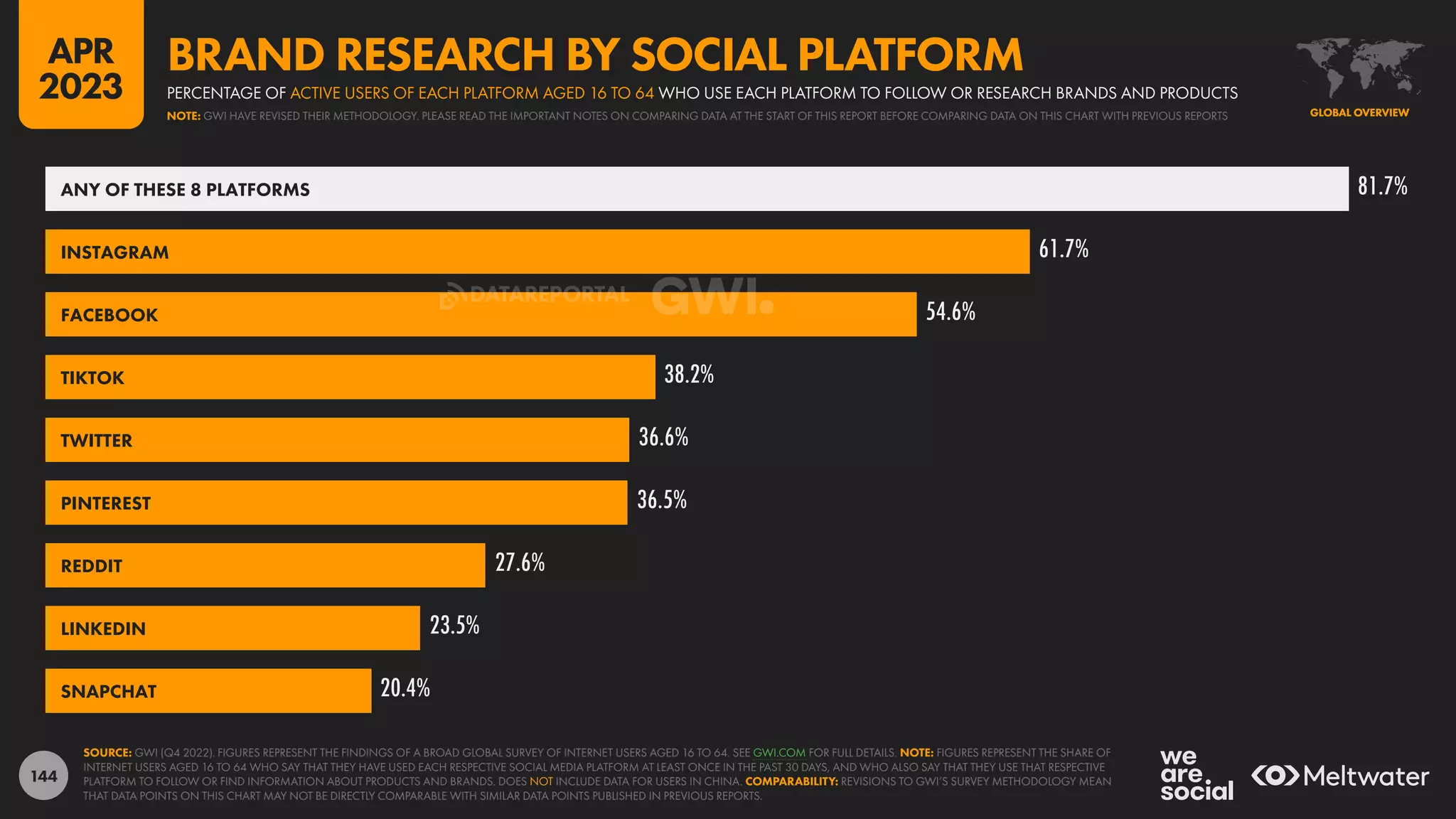 144
81.7%
61.7%
54.6%
38.2%
36.6%
36.5%
27.6%
23.5%
20.4%
ANY OF THESE 8 PLATFORMS
INSTAGRAM
FACEBOOK
TIKTOK
TWITTER
PINTEREST
REDDIT
LINKEDIN
SNAPCHAT
SOURCE: GWI (Q4 2022). FIGURES REPRESENT THE FINDINGS OF A BROAD GLOBAL SURVEY OF INTERNET USERS AGED 16 TO 64. SEE GWI.COM FOR FULL DETAILS. NOTE: FIGURES REPRESENT THE SHARE OF
INTERNET USERS AGED 16 TO 64 WHO SAY THAT THEY HAVE USED EACH RESPECTIVE SOCIAL MEDIA PLATFORM AT LEAST ONCE IN THE PAST 30 DAYS, AND WHO ALSO SAY THAT THEY USE THAT RESPECTIVE
PLATFORM TO FOLLOW OR FIND INFORMATION ABOUT PRODUCTS AND BRANDS. DOES NOT INCLUDE DATA FOR USERS IN CHINA. COMPARABILITY: REVISIONS TO GWI’S SURVEY METHODOLOGY MEAN
THAT DATA POINTS ON THIS CHART MAY NOT BE DIRECTLY COMPARABLE WITH SIMILAR DATA POINTS PUBLISHED IN PREVIOUS REPORTS.
GLOBAL OVERVIEW
GLOBAL OVERVIEW
NOTE: GWI HAVE REVISED THEIR METHODOLOGY. PLEASE READ THE IMPORTANT NOTES ON COMPARING DATA AT THE START OF THIS REPORT BEFORE COMPARING DATA ON THIS CHART WITH PREVIOUS REPORTS
PERCENTAGE OF ACTIVE USERS OF EACH PLATFORM AGED 16 TO 64 WHO USE EACH PLATFORM TO FOLLOW OR RESEARCH BRANDS AND PRODUCTS
BRAND RESEARCH BY SOCIAL PLATFORM
APR
2023
DATAREPORTAL
 