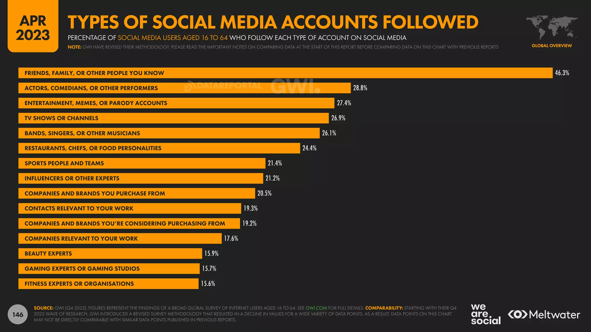 146
46.3%
28.8%
27.4%
26.9%
26.1%
24.4%
21.4%
21.2%
20.5%
19.3%
19.2%
17.6%
15.9%
15.7%
15.6%
FRIENDS, FAMILY, OR OTHER PEOPLE YOU KNOW
ACTORS, COMEDIANS, OR OTHER PERFORMERS
ENTERTAINMENT, MEMES, OR PARODY ACCOUNTS
TV SHOWS OR CHANNELS
BANDS, SINGERS, OR OTHER MUSICIANS
RESTAURANTS, CHEFS, OR FOOD PERSONALITIES
SPORTS PEOPLE AND TEAMS
INFLUENCERS OR OTHER EXPERTS
COMPANIES AND BRANDS YOU PURCHASE FROM
CONTACTS RELEVANT TO YOUR WORK
COMPANIES AND BRANDS YOU’RE CONSIDERING PURCHASING FROM
COMPANIES RELEVANT TO YOUR WORK
BEAUTY EXPERTS
GAMING EXPERTS OR GAMING STUDIOS
FITNESS EXPERTS OR ORGANISATIONS
SOURCE: GWI (Q4 2022). FIGURES REPRESENT THE FINDINGS OF A BROAD GLOBAL SURVEY OF INTERNET USERS AGED 16 TO 64. SEE GWI.COM FOR FULL DETAILS. COMPARABILITY: STARTING WITH THEIR Q4
2022 WAVE OF RESEARCH, GWI INTRODUCED A REVISED SURVEY METHODOLOGY THAT RESULTED IN A DECLINE IN VALUES FOR A WIDE VARIETY OF DATA POINTS. AS A RESULT, DATA POINTS ON THIS CHART
MAY NOT BE DIRECTLY COMPARABLE WITH SIMILAR DATA POINTS PUBLISHED IN PREVIOUS REPORTS.
GLOBAL OVERVIEW
NOTE: GWI HAVE REVISED THEIR METHODOLOGY. PLEASE READ THE IMPORTANT NOTES ON COMPARING DATA AT THE START OF THIS REPORT BEFORE COMPARING DATA ON THIS CHART WITH PREVIOUS REPORTS
PERCENTAGE OF SOCIAL MEDIA USERS AGED 16 TO 64 WHO FOLLOW EACH TYPE OF ACCOUNT ON SOCIAL MEDIA
TYPES OF SOCIAL MEDIA ACCOUNTS FOLLOWED
APR
2023
DATAREPORTAL
 