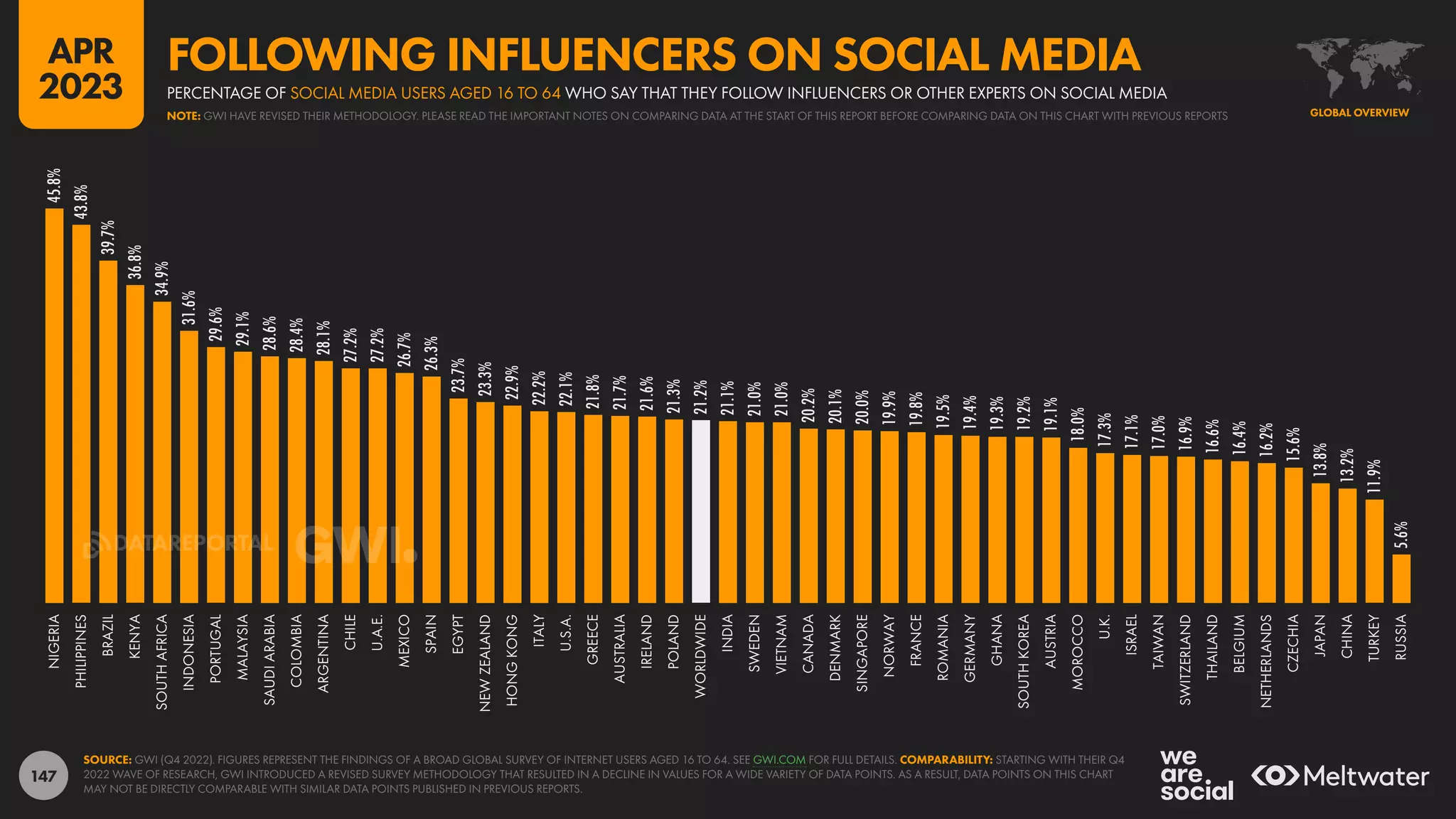 147
45.8%
43.8%
39.7%
36.8%
34.9%
31.6%
29.6%
29.1%
28.6%
28.4%
28.1%
27.2%
27.2%
26.7%
26.3%
23.7%
23.3%
22.9%
22.2%
22.1%
21.8%
21.7%
21.6%
21.3%
21.2%
21.1%
21.0%
21.0%
20.2%
20.1%
20.0%
19.9%
19.8%
19.5%
19.4%
19.3%
19.2%
19.1%
18.0%
17.3%
17.1%
17.0%
16.9%
16.6%
16.4%
16.2%
15.6%
13.8%
13.2%
11.9%
5.6%
NIGERIA
PHILIPPINES
BRAZIL
KENYA
SOUTH
AFRICA
INDONESIA
PORTUGAL
MALAYSIA
SAUDI
ARABIA
COLOMBIA
ARGENTINA
CHILE
U.A.E.
MEXICO
SPAIN
EGYPT
NEW
ZEALAND
HONG
KONG
ITALY
U.S.A.
GREECE
AUSTRALIA
IRELAND
POLAND
WORLDWIDE
INDIA
SWEDEN
VIETNAM
CANADA
DENMARK
SINGAPORE
NORWAY
FRANCE
ROMANIA
GERMANY
GHANA
SOUTH
KOREA
AUSTRIA
MOROCCO
U.K.
ISRAEL
TAIWAN
SWITZERLAND
THAILAND
BELGIUM
NETHERLANDS
CZECHIA
JAPAN
CHINA
TURKEY
RUSSIA
SOURCE: GWI (Q4 2022). FIGURES REPRESENT THE FINDINGS OF A BROAD GLOBAL SURVEY OF INTERNET USERS AGED 16 TO 64. SEE GWI.COM FOR FULL DETAILS. COMPARABILITY: STARTING WITH THEIR Q4
2022 WAVE OF RESEARCH, GWI INTRODUCED A REVISED SURVEY METHODOLOGY THAT RESULTED IN A DECLINE IN VALUES FOR A WIDE VARIETY OF DATA POINTS. AS A RESULT, DATA POINTS ON THIS CHART
MAY NOT BE DIRECTLY COMPARABLE WITH SIMILAR DATA POINTS PUBLISHED IN PREVIOUS REPORTS.
GLOBAL OVERVIEW
NOTE: GWI HAVE REVISED THEIR METHODOLOGY. PLEASE READ THE IMPORTANT NOTES ON COMPARING DATA AT THE START OF THIS REPORT BEFORE COMPARING DATA ON THIS CHART WITH PREVIOUS REPORTS
PERCENTAGE OF SOCIAL MEDIA USERS AGED 16 TO 64 WHO SAY THAT THEY FOLLOW INFLUENCERS OR OTHER EXPERTS ON SOCIAL MEDIA
FOLLOWING INFLUENCERS ON SOCIAL MEDIA
APR
2023
DATAREPORTAL
 