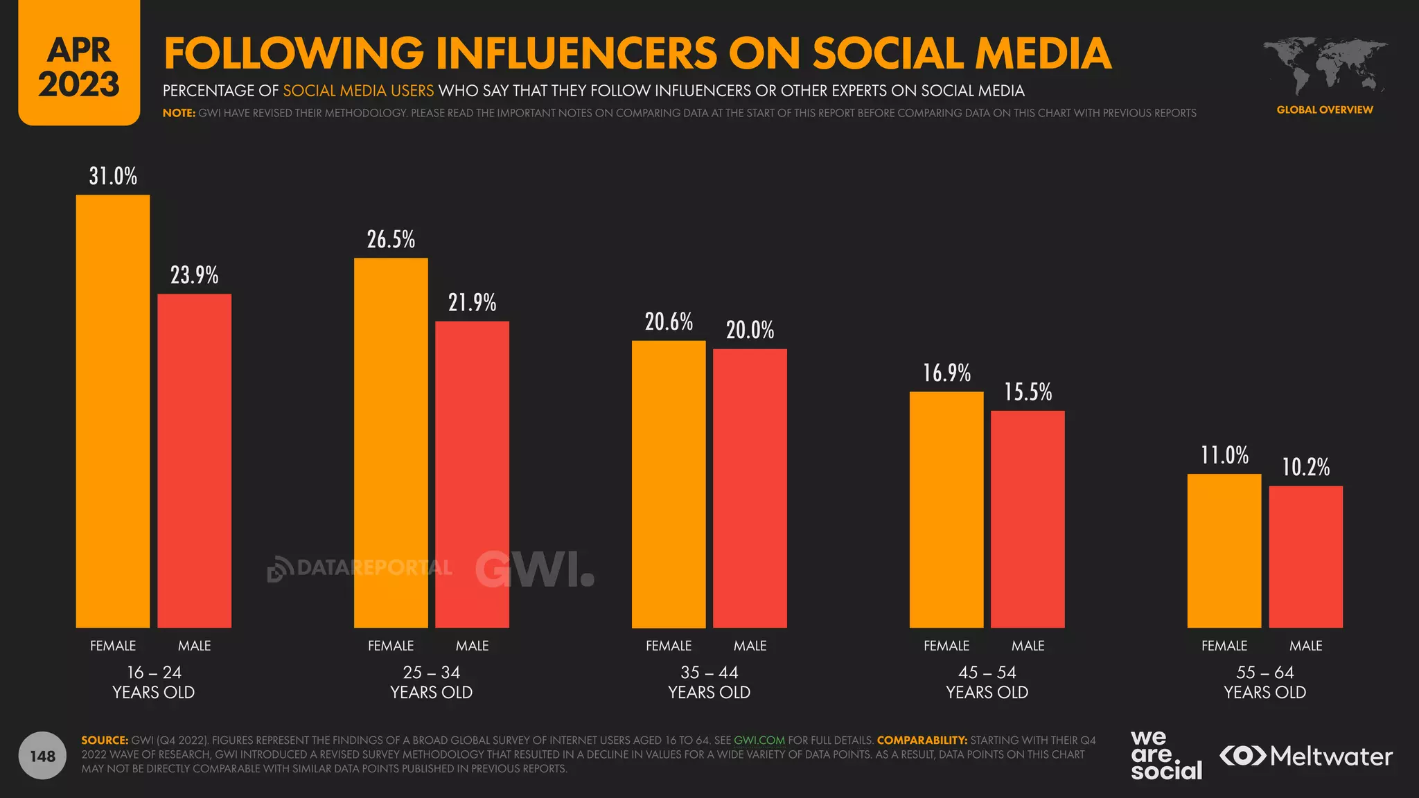 148
31.0%
26.5%
20.6%
16.9%
11.0%
23.9%
21.9%
20.0%
15.5%
10.2%
16 – 24
YEARS OLD
25 – 34
YEARS OLD
35 – 44
YEARS OLD
45 – 54
YEARS OLD
55 – 64
YEARS OLD
FEMALE MALE FEMALE MALE FEMALE MALE FEMALE MALE FEMALE MALE
SOURCE: GWI (Q4 2022). FIGURES REPRESENT THE FINDINGS OF A BROAD GLOBAL SURVEY OF INTERNET USERS AGED 16 TO 64. SEE GWI.COM FOR FULL DETAILS. COMPARABILITY: STARTING WITH THEIR Q4
2022 WAVE OF RESEARCH, GWI INTRODUCED A REVISED SURVEY METHODOLOGY THAT RESULTED IN A DECLINE IN VALUES FOR A WIDE VARIETY OF DATA POINTS. AS A RESULT, DATA POINTS ON THIS CHART
MAY NOT BE DIRECTLY COMPARABLE WITH SIMILAR DATA POINTS PUBLISHED IN PREVIOUS REPORTS.
GLOBAL OVERVIEW
NOTE: GWI HAVE REVISED THEIR METHODOLOGY. PLEASE READ THE IMPORTANT NOTES ON COMPARING DATA AT THE START OF THIS REPORT BEFORE COMPARING DATA ON THIS CHART WITH PREVIOUS REPORTS
PERCENTAGE OF SOCIAL MEDIA USERS WHO SAY THAT THEY FOLLOW INFLUENCERS OR OTHER EXPERTS ON SOCIAL MEDIA
FOLLOWING INFLUENCERS ON SOCIAL MEDIA
APR
2023
DATAREPORTAL
 