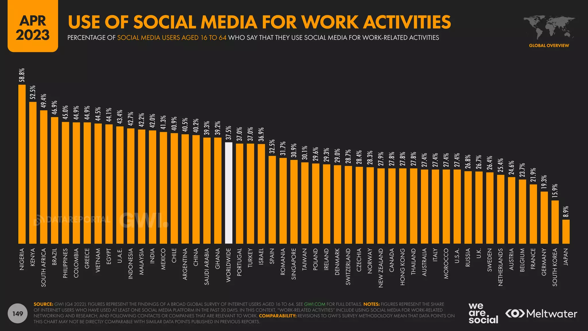 149
58.8%
52.5%
49.4%
46.9%
45.0%
44.9%
44.9%
44.5%
44.1%
43.4%
42.7%
42.2%
42.0%
41.3%
40.9%
40.5%
40.2%
39.3%
39.2%
37.5%
37.0%
37.0%
36.9%
32.5%
31.7%
30.9%
30.1%
29.6%
29.3%
29.0%
28.7%
28.4%
28.3%
27.9%
27.8%
27.8%
27.8%
27.4%
27.4%
27.4%
27.4%
26.8%
26.7%
26.4%
25.4%
24.6%
23.7%
21.9%
19.3%
15.9%
8.9%
NIGERIA
KENYA
SOUTH
AFRICA
BRAZIL
PHILIPPINES
COLOMBIA
GREECE
VIETNAM
EGYPT
U.A.E.
INDONESIA
MALAYSIA
INDIA
MEXICO
CHILE
ARGENTINA
CHINA
SAUDI
ARABIA
GHANA
WORLDWIDE
PORTUGAL
TURKEY
ISRAEL
SPAIN
ROMANIA
SINGAPORE
TAIWAN
POLAND
IRELAND
DENMARK
SWITZERLAND
CZECHIA
NORWAY
NEW
ZEALAND
CANADA
HONG
KONG
THAILAND
AUSTRALIA
ITALY
MOROCCO
U.S.A.
RUSSIA
U.K.
SWEDEN
NETHERLANDS
AUSTRIA
BELGIUM
FRANCE
GERMANY
SOUTH
KOREA
JAPAN
SOURCE: GWI (Q4 2022). FIGURES REPRESENT THE FINDINGS OF A BROAD GLOBAL SURVEY OF INTERNET USERS AGED 16 TO 64. SEE GWI.COM FOR FULL DETAILS. NOTES: FIGURES REPRESENT THE SHARE
OF INTERNET USERS WHO HAVE USED AT LEAST ONE SOCIAL MEDIA PLATFORM IN THE PAST 30 DAYS. IN THIS CONTEXT, “WORK-RELATED ACTIVITIES” INCLUDE USING SOCIAL MEDIA FOR WORK-RELATED
NETWORKING AND RESEARCH, AND FOLLOWING CONTACTS OR COMPANIES THAT ARE RELEVANT TO WORK. COMPARABILITY: REVISIONS TO GWI’S SURVEY METHODOLOGY MEAN THAT DATA POINTS ON
THIS CHART MAY NOT BE DIRECTLY COMPARABLE WITH SIMILAR DATA POINTS PUBLISHED IN PREVIOUS REPORTS.
GLOBAL OVERVIEW
PERCENTAGE OF SOCIAL MEDIA USERS AGED 16 TO 64 WHO SAY THAT THEY USE SOCIAL MEDIA FOR WORK-RELATED ACTIVITIES
USE OF SOCIAL MEDIA FOR WORK ACTIVITIES
APR
2023
DATAREPORTAL
 