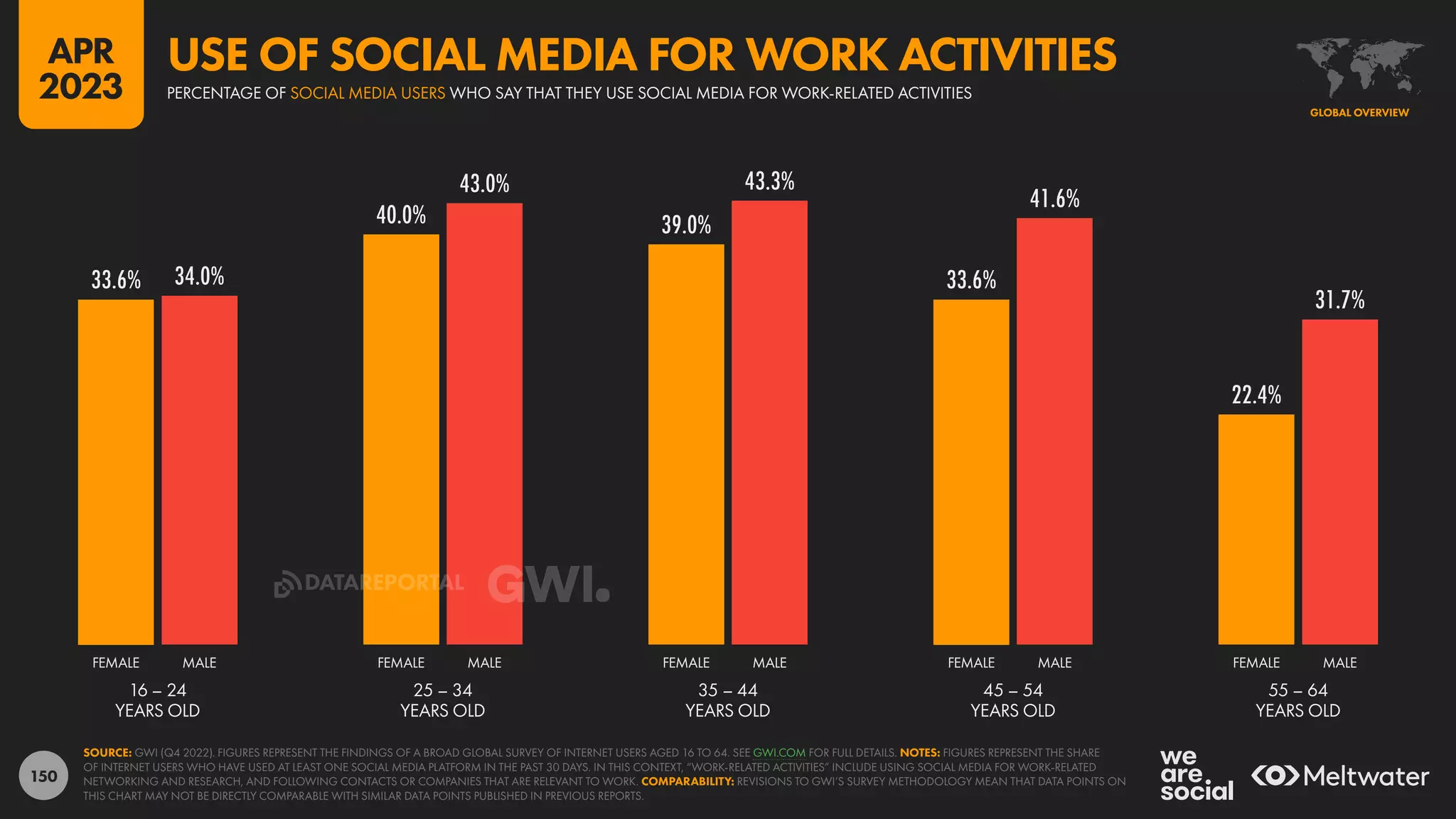 150
33.6%
40.0% 39.0%
33.6%
22.4%
34.0%
43.0% 43.3%
41.6%
31.7%
16 – 24
YEARS OLD
25 – 34
YEARS OLD
35 – 44
YEARS OLD
45 – 54
YEARS OLD
55 – 64
YEARS OLD
FEMALE MALE FEMALE MALE FEMALE MALE FEMALE MALE FEMALE MALE
SOURCE: GWI (Q4 2022). FIGURES REPRESENT THE FINDINGS OF A BROAD GLOBAL SURVEY OF INTERNET USERS AGED 16 TO 64. SEE GWI.COM FOR FULL DETAILS. NOTES: FIGURES REPRESENT THE SHARE
OF INTERNET USERS WHO HAVE USED AT LEAST ONE SOCIAL MEDIA PLATFORM IN THE PAST 30 DAYS. IN THIS CONTEXT, “WORK-RELATED ACTIVITIES” INCLUDE USING SOCIAL MEDIA FOR WORK-RELATED
NETWORKING AND RESEARCH, AND FOLLOWING CONTACTS OR COMPANIES THAT ARE RELEVANT TO WORK. COMPARABILITY: REVISIONS TO GWI’S SURVEY METHODOLOGY MEAN THAT DATA POINTS ON
THIS CHART MAY NOT BE DIRECTLY COMPARABLE WITH SIMILAR DATA POINTS PUBLISHED IN PREVIOUS REPORTS.
GLOBAL OVERVIEW
USE OF SOCIAL MEDIA FOR WORK ACTIVITIES
PERCENTAGE OF SOCIAL MEDIA USERS WHO SAY THAT THEY USE SOCIAL MEDIA FOR WORK-RELATED ACTIVITIES
APR
2023
DATAREPORTAL
 