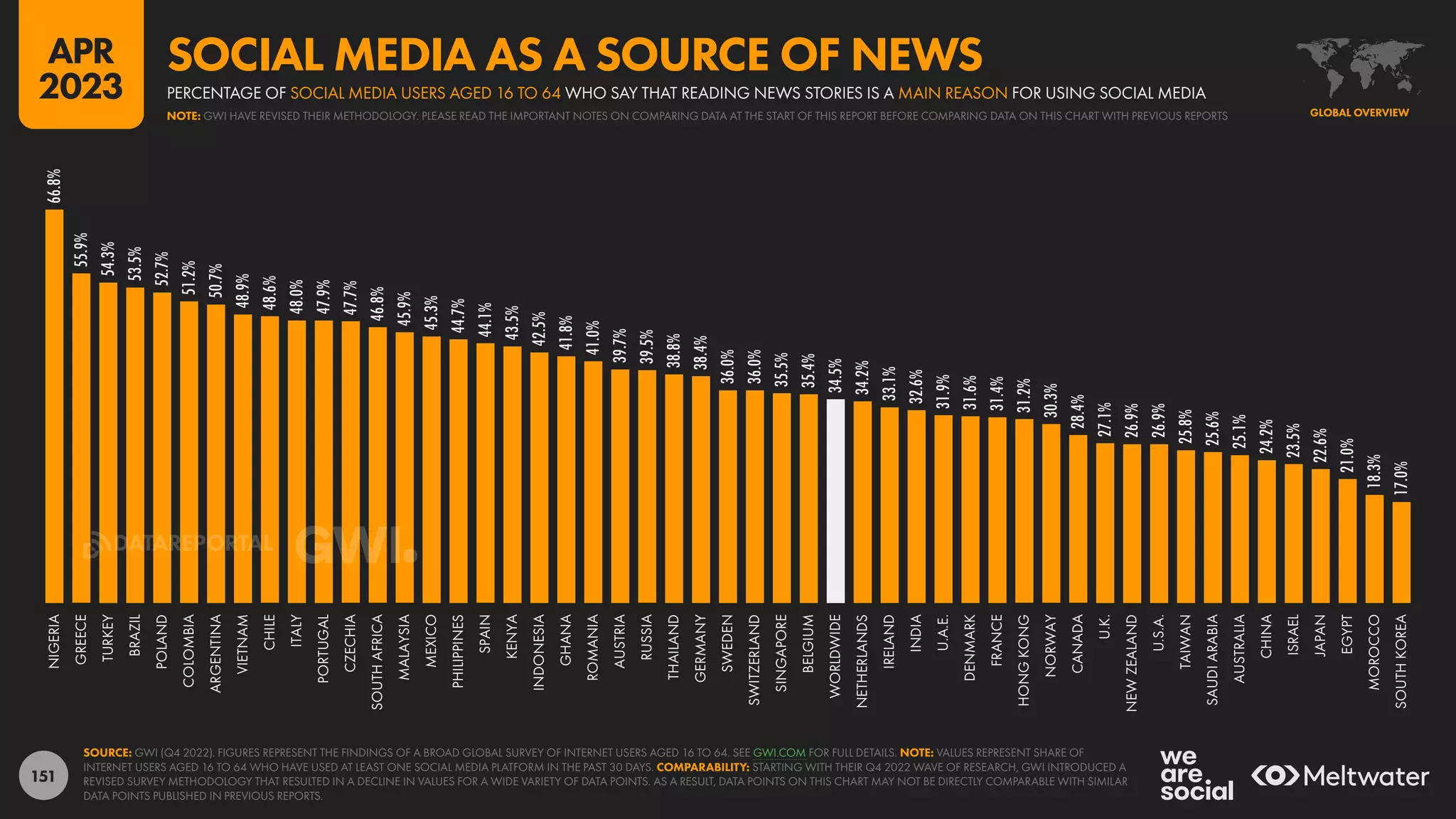151
66.8%
55.9%
54.3%
53.5%
52.7%
51.2%
50.7%
48.9%
48.6%
48.0%
47.9%
47.7%
46.8%
45.9%
45.3%
44.7%
44.1%
43.5%
42.5%
41.8%
41.0%
39.7%
39.5%
38.8%
38.4%
36.0%
36.0%
35.5%
35.4%
34.5%
34.2%
33.1%
32.6%
31.9%
31.6%
31.4%
31.2%
30.3%
28.4%
27.1%
26.9%
26.9%
25.8%
25.6%
25.1%
24.2%
23.5%
22.6%
21.0%
18.3%
17.0%
NIGERIA
GREECE
TURKEY
BRAZIL
POLAND
COLOMBIA
ARGENTINA
VIETNAM
CHILE
ITALY
PORTUGAL
CZECHIA
SOUTH
AFRICA
MALAYSIA
MEXICO
PHILIPPINES
SPAIN
KENYA
INDONESIA
GHANA
ROMANIA
AUSTRIA
RUSSIA
THAILAND
GERMANY
SWEDEN
SWITZERLAND
SINGAPORE
BELGIUM
WORLDWIDE
NETHERLANDS
IRELAND
INDIA
U.A.E.
DENMARK
FRANCE
HONG
KONG
NORWAY
CANADA
U.K.
NEW
ZEALAND
U.S.A.
TAIWAN
SAUDI
ARABIA
AUSTRALIA
CHINA
ISRAEL
JAPAN
EGYPT
MOROCCO
SOUTH
KOREA
SOURCE: GWI (Q4 2022). FIGURES REPRESENT THE FINDINGS OF A BROAD GLOBAL SURVEY OF INTERNET USERS AGED 16 TO 64. SEE GWI.COM FOR FULL DETAILS. NOTE: VALUES REPRESENT SHARE OF
INTERNET USERS AGED 16 TO 64 WHO HAVE USED AT LEAST ONE SOCIAL MEDIA PLATFORM IN THE PAST 30 DAYS. COMPARABILITY: STARTING WITH THEIR Q4 2022 WAVE OF RESEARCH, GWI INTRODUCED A
REVISED SURVEY METHODOLOGY THAT RESULTED IN A DECLINE IN VALUES FOR A WIDE VARIETY OF DATA POINTS. AS A RESULT, DATA POINTS ON THIS CHART MAY NOT BE DIRECTLY COMPARABLE WITH SIMILAR
DATA POINTS PUBLISHED IN PREVIOUS REPORTS.
GLOBAL OVERVIEW
NOTE: GWI HAVE REVISED THEIR METHODOLOGY. PLEASE READ THE IMPORTANT NOTES ON COMPARING DATA AT THE START OF THIS REPORT BEFORE COMPARING DATA ON THIS CHART WITH PREVIOUS REPORTS
PERCENTAGE OF SOCIAL MEDIA USERS AGED 16 TO 64 WHO SAY THAT READING NEWS STORIES IS A MAIN REASON FOR USING SOCIAL MEDIA
SOCIAL MEDIA AS A SOURCE OF NEWS
APR
2023
DATAREPORTAL
 