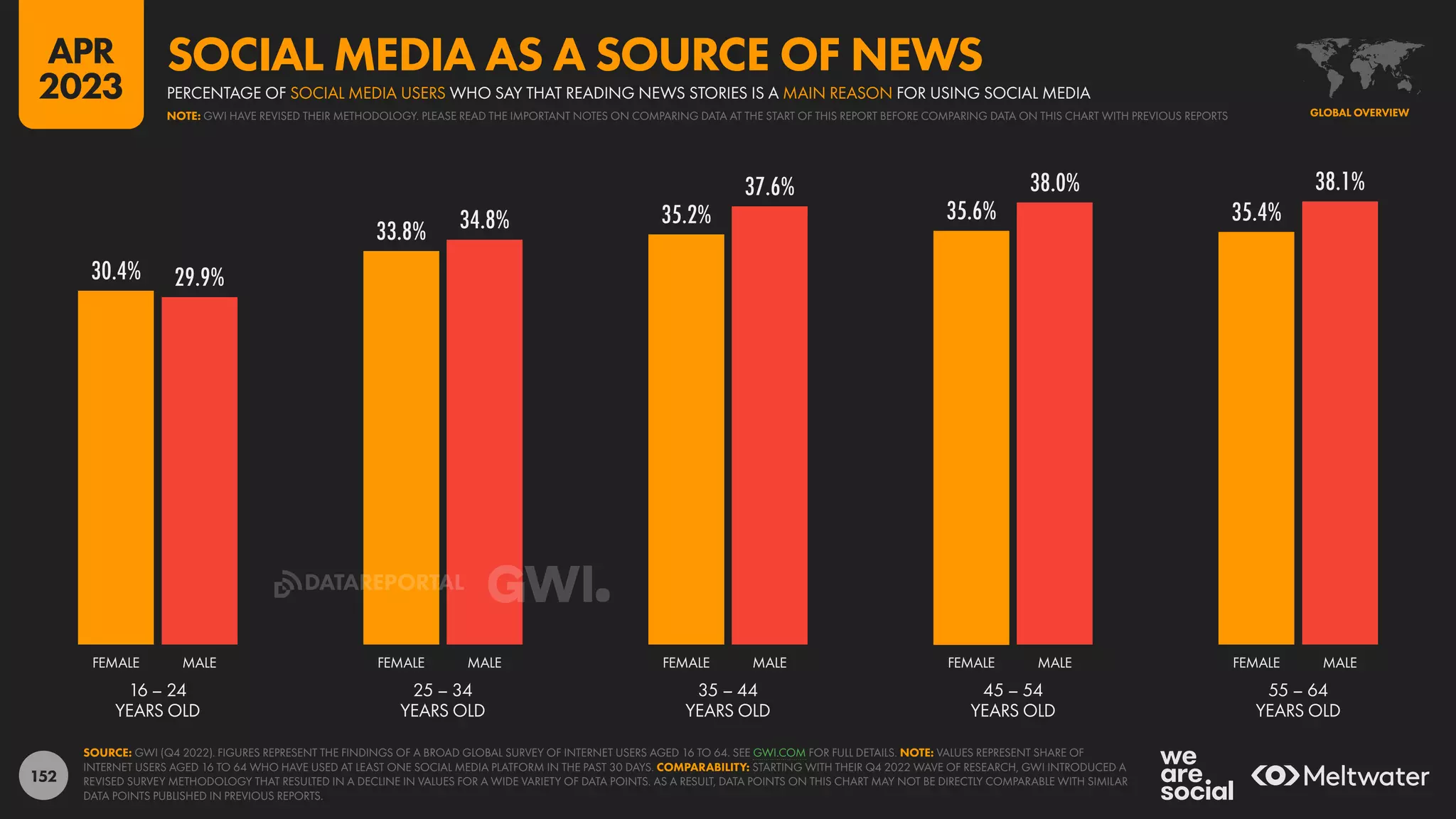 152
30.4%
33.8%
35.2% 35.6% 35.4%
29.9%
34.8%
37.6% 38.0% 38.1%
16 – 24
YEARS OLD
25 – 34
YEARS OLD
35 – 44
YEARS OLD
45 – 54
YEARS OLD
55 – 64
YEARS OLD
FEMALE MALE FEMALE MALE FEMALE MALE FEMALE MALE FEMALE MALE
SOURCE: GWI (Q4 2022). FIGURES REPRESENT THE FINDINGS OF A BROAD GLOBAL SURVEY OF INTERNET USERS AGED 16 TO 64. SEE GWI.COM FOR FULL DETAILS. NOTE: VALUES REPRESENT SHARE OF
INTERNET USERS AGED 16 TO 64 WHO HAVE USED AT LEAST ONE SOCIAL MEDIA PLATFORM IN THE PAST 30 DAYS. COMPARABILITY: STARTING WITH THEIR Q4 2022 WAVE OF RESEARCH, GWI INTRODUCED A
REVISED SURVEY METHODOLOGY THAT RESULTED IN A DECLINE IN VALUES FOR A WIDE VARIETY OF DATA POINTS. AS A RESULT, DATA POINTS ON THIS CHART MAY NOT BE DIRECTLY COMPARABLE WITH SIMILAR
DATA POINTS PUBLISHED IN PREVIOUS REPORTS.
GLOBAL OVERVIEW
NOTE: GWI HAVE REVISED THEIR METHODOLOGY. PLEASE READ THE IMPORTANT NOTES ON COMPARING DATA AT THE START OF THIS REPORT BEFORE COMPARING DATA ON THIS CHART WITH PREVIOUS REPORTS
PERCENTAGE OF SOCIAL MEDIA USERS WHO SAY THAT READING NEWS STORIES IS A MAIN REASON FOR USING SOCIAL MEDIA
SOCIAL MEDIA AS A SOURCE OF NEWS
APR
2023
DATAREPORTAL
 