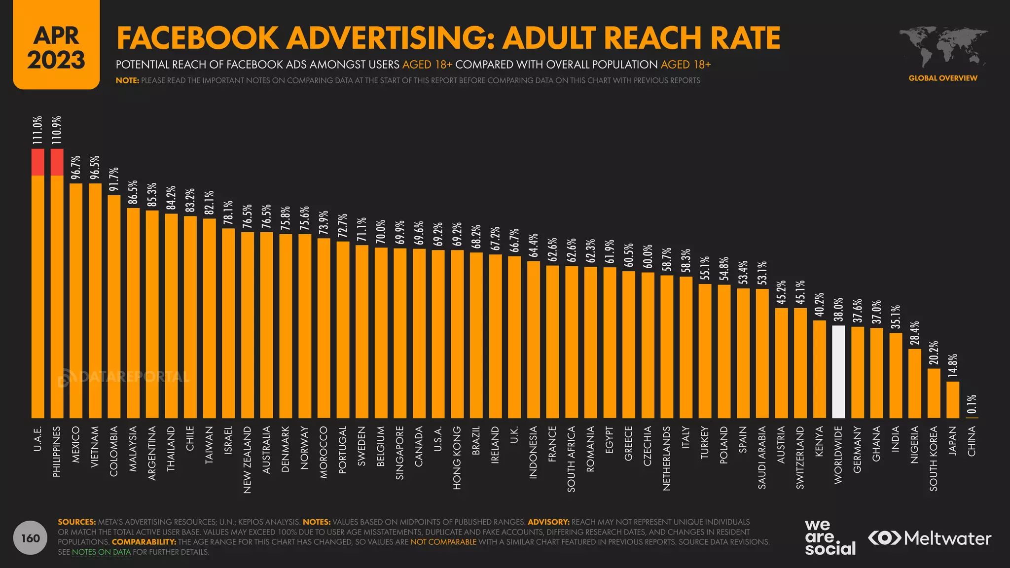 160
111.0%
110.9%
96.7%
96.5%
91.7%
86.5%
85.3%
84.2%
83.2%
82.1%
78.1%
76.5%
76.5%
75.8%
75.6%
73.9%
72.7%
71.1%
70.0%
69.9%
69.6%
69.2%
69.2%
68.2%
67.2%
66.7%
64.4%
62.6%
62.6%
62.3%
61.9%
60.5%
60.0%
58.7%
58.3%
55.1%
54.8%
53.4%
53.1%
45.2%
45.1%
40.2%
38.0%
37.6%
37.0%
35.1%
28.4%
20.2%
14.8%
0.1%
U.A.E.
PHILIPPINES
MEXICO
VIETNAM
COLOMBIA
MALAYSIA
ARGENTINA
THAILAND
CHILE
TAIWAN
ISRAEL
NEW
ZEALAND
AUSTRALIA
DENMARK
NORWAY
MOROCCO
PORTUGAL
SWEDEN
BELGIUM
SINGAPORE
CANADA
U.S.A.
HONG
KONG
BRAZIL
IRELAND
U.K.
INDONESIA
FRANCE
SOUTH
AFRICA
ROMANIA
EGYPT
GREECE
CZECHIA
NETHERLANDS
ITALY
TURKEY
POLAND
SPAIN
SAUDI
ARABIA
AUSTRIA
SWITZERLAND
KENYA
WORLDWIDE
GERMANY
GHANA
INDIA
NIGERIA
SOUTH
KOREA
JAPAN
CHINA
SOURCES: META’S ADVERTISING RESOURCES; U.N.; KEPIOS ANALYSIS. NOTES: VALUES BASED ON MIDPOINTS OF PUBLISHED RANGES. ADVISORY: REACH MAY NOT REPRESENT UNIQUE INDIVIDUALS
OR MATCH THE TOTAL ACTIVE USER BASE. VALUES MAY EXCEED 100% DUE TO USER AGE MISSTATEMENTS, DUPLICATE AND FAKE ACCOUNTS, DIFFERING RESEARCH DATES, AND CHANGES IN RESIDENT
POPULATIONS. COMPARABILITY: THE AGE RANGE FOR THIS CHART HAS CHANGED, SO VALUES ARE NOT COMPARABLE WITH A SIMILAR CHART FEATURED IN PREVIOUS REPORTS. SOURCE DATA REVISIONS.
SEE NOTES ON DATA FOR FURTHER DETAILS.
GLOBAL OVERVIEW
POTENTIAL REACH OF FACEBOOK ADS AMONGST USERS AGED 18+ COMPARED WITH OVERALL POPULATION AGED 18+
FACEBOOK ADVERTISING: ADULT REACH RATE
NOTE: PLEASE READ THE IMPORTANT NOTES ON COMPARING DATA AT THE START OF THIS REPORT BEFORE COMPARING DATA ON THIS CHART WITH PREVIOUS REPORTS
APR
2023
DATAREPORTAL
 