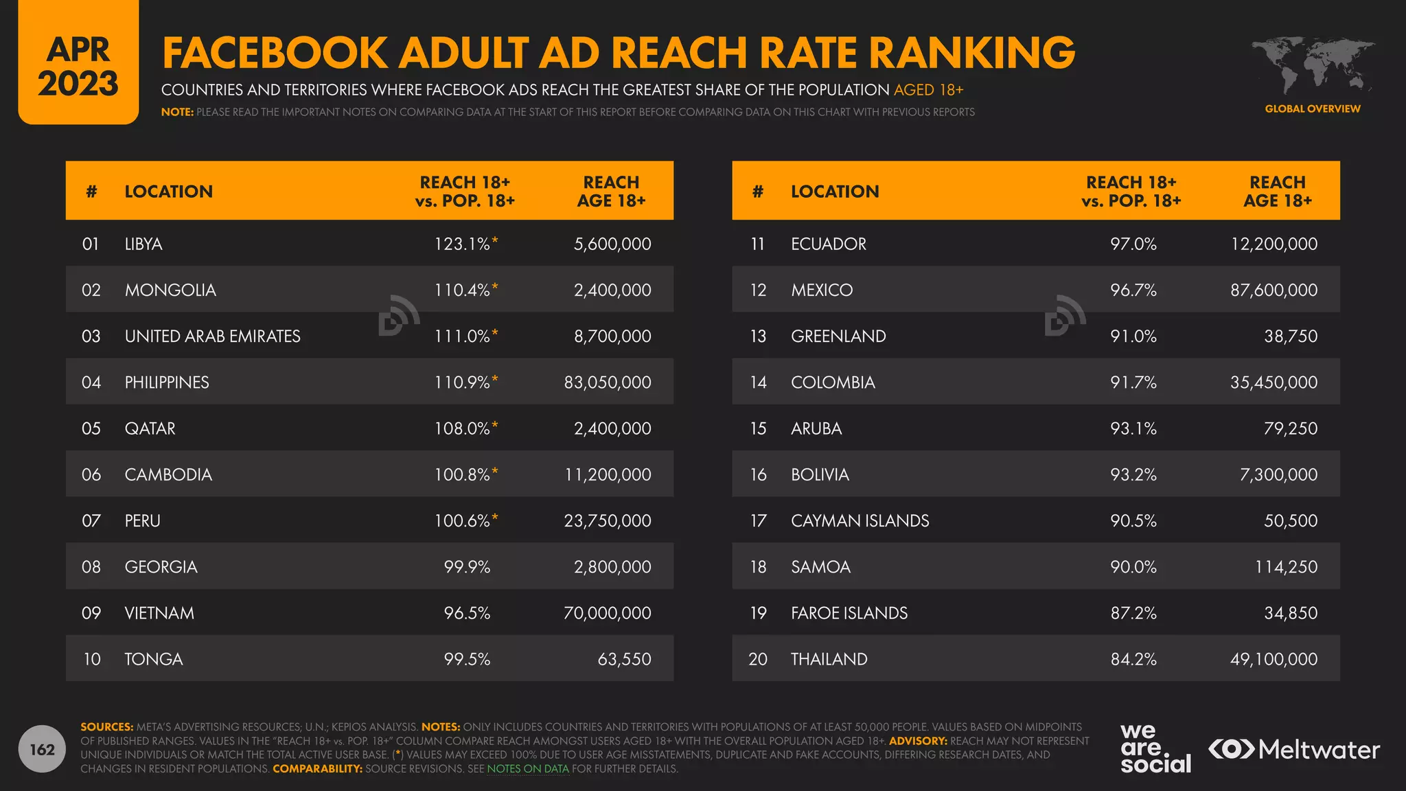 162
01
02
03
04
05
06
07
08
09
10
11
12
13
14
15
16
17
18
19
20
11 ECUADOR 97.0% 12,200,000
12 MEXICO 96.7% 87,600,000
13 GREENLAND 91.0% 38,750
14 COLOMBIA 91.7% 35,450,000
15 ARUBA 93.1% 79,250
16 BOLIVIA 93.2% 7,300,000
17 CAYMAN ISLANDS 90.5% 50,500
18 SAMOA 90.0% 114,250
19 FAROE ISLANDS 87.2% 34,850
20 THAILAND 84.2% 49,100,000
01 LIBYA 123.1%* 5,600,000
02 MONGOLIA 110.4%* 2,400,000
03 UNITED ARAB EMIRATES 111.0%* 8,700,000
04 PHILIPPINES 110.9%* 83,050,000
05 QATAR 108.0%* 2,400,000
06 CAMBODIA 100.8%* 11,200,000
07 PERU 100.6%* 23,750,000
08 GEORGIA 99.9% 2,800,000
09 VIETNAM 96.5% 70,000,000
10 TONGA 99.5% 63,550
# LOCATION
REACH 18+
vs. POP. 18+
REACH
AGE 18+
# LOCATION
REACH 18+
vs. POP. 18+
REACH
AGE 18+
SOURCES: META’S ADVERTISING RESOURCES; U.N.; KEPIOS ANALYSIS. NOTES: ONLY INCLUDES COUNTRIES AND TERRITORIES WITH POPULATIONS OF AT LEAST 50,000 PEOPLE. VALUES BASED ON MIDPOINTS
OF PUBLISHED RANGES. VALUES IN THE “REACH 18+ vs. POP. 18+” COLUMN COMPARE REACH AMONGST USERS AGED 18+ WITH THE OVERALL POPULATION AGED 18+. ADVISORY: REACH MAY NOT REPRESENT
UNIQUE INDIVIDUALS OR MATCH THE TOTAL ACTIVE USER BASE. (*) VALUES MAY EXCEED 100% DUE TO USER AGE MISSTATEMENTS, DUPLICATE AND FAKE ACCOUNTS, DIFFERING RESEARCH DATES, AND
CHANGES IN RESIDENT POPULATIONS. COMPARABILITY: SOURCE REVISIONS. SEE NOTES ON DATA FOR FURTHER DETAILS.
GLOBAL OVERVIEW
COUNTRIES AND TERRITORIES WHERE FACEBOOK ADS REACH THE GREATEST SHARE OF THE POPULATION AGED 18+
FACEBOOK ADULT AD REACH RATE RANKING
NOTE: PLEASE READ THE IMPORTANT NOTES ON COMPARING DATA AT THE START OF THIS REPORT BEFORE COMPARING DATA ON THIS CHART WITH PREVIOUS REPORTS
APR
2023
 