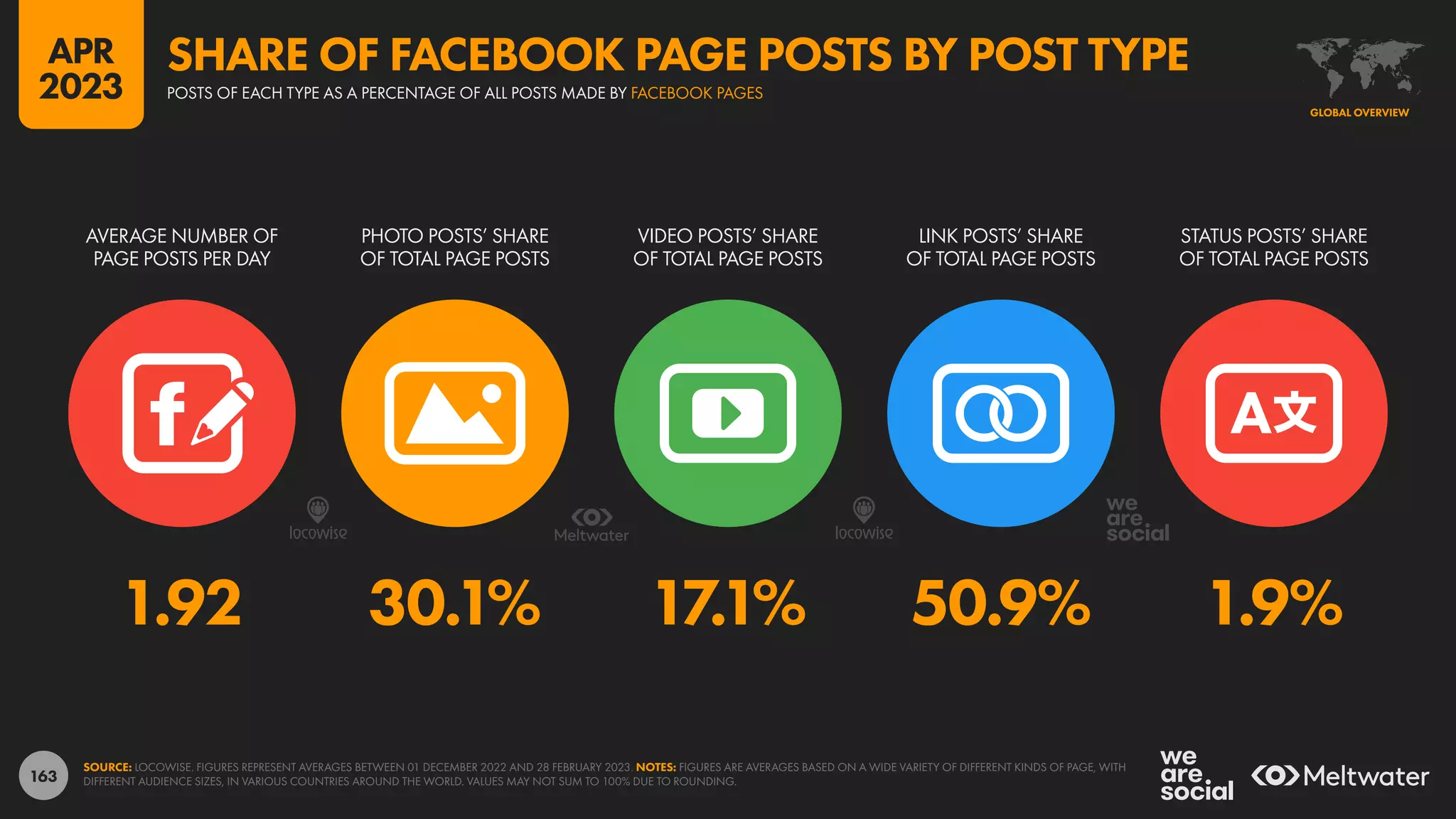 163
1.92 30.1% 17.1% 50.9% 1.9%
AVERAGE NUMBER OF
PAGE POSTS PER DAY
PHOTO POSTS’ SHARE
OF TOTAL PAGE POSTS
VIDEO POSTS’ SHARE
OF TOTAL PAGE POSTS
LINK POSTS’ SHARE
OF TOTAL PAGE POSTS
STATUS POSTS’ SHARE
OF TOTAL PAGE POSTS
SOURCE: LOCOWISE. FIGURES REPRESENT AVERAGES BETWEEN 01 DECEMBER 2022 AND 28 FEBRUARY 2023. NOTES: FIGURES ARE AVERAGES BASED ON A WIDE VARIETY OF DIFFERENT KINDS OF PAGE, WITH
DIFFERENT AUDIENCE SIZES, IN VARIOUS COUNTRIES AROUND THE WORLD. VALUES MAY NOT SUM TO 100% DUE TO ROUNDING.
GLOBAL OVERVIEW
POSTS OF EACH TYPE AS A PERCENTAGE OF ALL POSTS MADE BY FACEBOOK PAGES
SHARE OF FACEBOOK PAGE POSTS BY POST TYPE
APR
2023
 