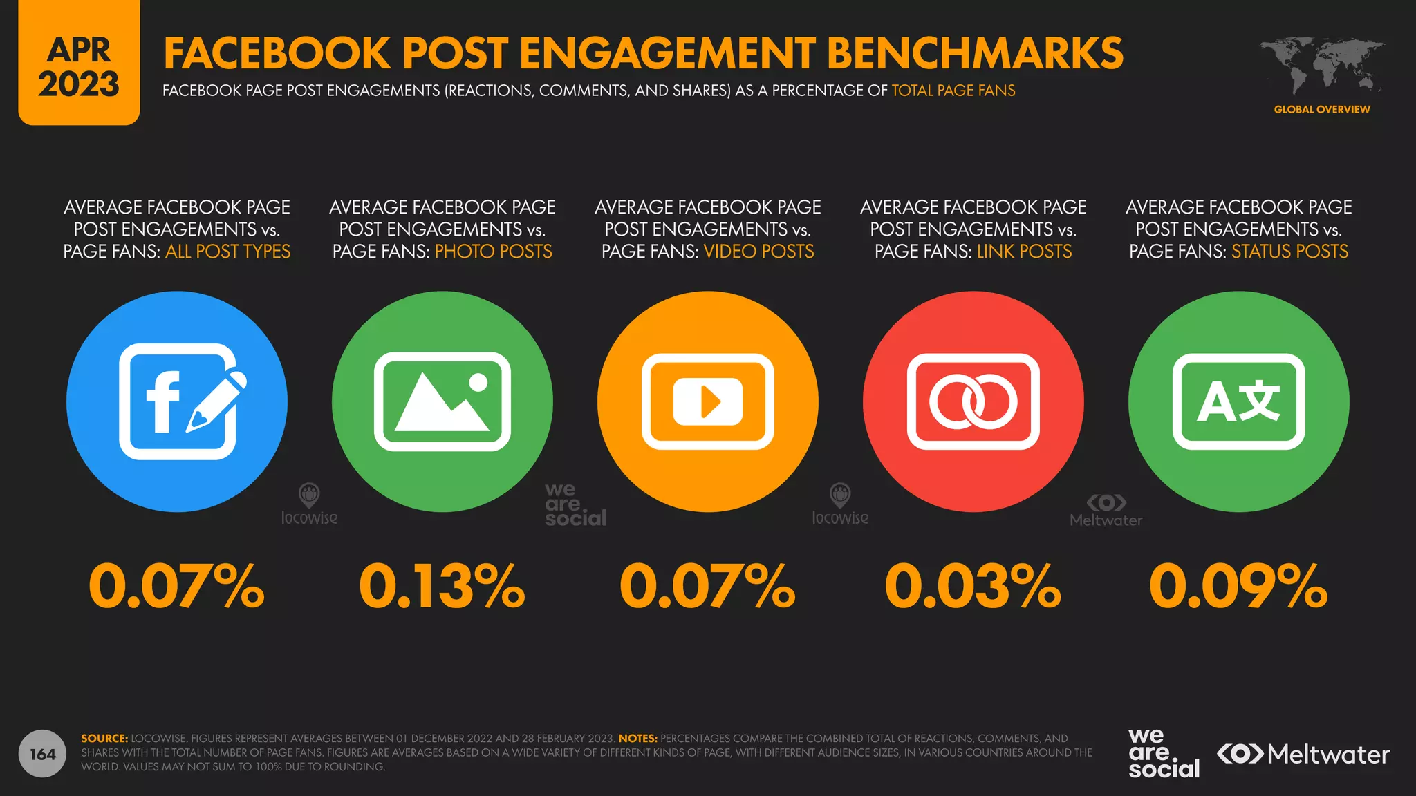 164
0.07% 0.13% 0.07% 0.03% 0.09%
AVERAGE FACEBOOK PAGE
POST ENGAGEMENTS vs.
PAGE FANS: ALL POST TYPES
AVERAGE FACEBOOK PAGE
POST ENGAGEMENTS vs.
PAGE FANS: PHOTO POSTS
AVERAGE FACEBOOK PAGE
POST ENGAGEMENTS vs.
PAGE FANS: VIDEO POSTS
AVERAGE FACEBOOK PAGE
POST ENGAGEMENTS vs.
PAGE FANS: LINK POSTS
AVERAGE FACEBOOK PAGE
POST ENGAGEMENTS vs.
PAGE FANS: STATUS POSTS
SOURCE: LOCOWISE. FIGURES REPRESENT AVERAGES BETWEEN 01 DECEMBER 2022 AND 28 FEBRUARY 2023. NOTES: PERCENTAGES COMPARE THE COMBINED TOTAL OF REACTIONS, COMMENTS, AND
SHARES WITH THE TOTAL NUMBER OF PAGE FANS. FIGURES ARE AVERAGES BASED ON A WIDE VARIETY OF DIFFERENT KINDS OF PAGE, WITH DIFFERENT AUDIENCE SIZES, IN VARIOUS COUNTRIES AROUND THE
WORLD. VALUES MAY NOT SUM TO 100% DUE TO ROUNDING.
GLOBAL OVERVIEW
FACEBOOK PAGE POST ENGAGEMENTS (REACTIONS, COMMENTS, AND SHARES) AS A PERCENTAGE OF TOTAL PAGE FANS
FACEBOOK POST ENGAGEMENT BENCHMARKS
APR
2023
 