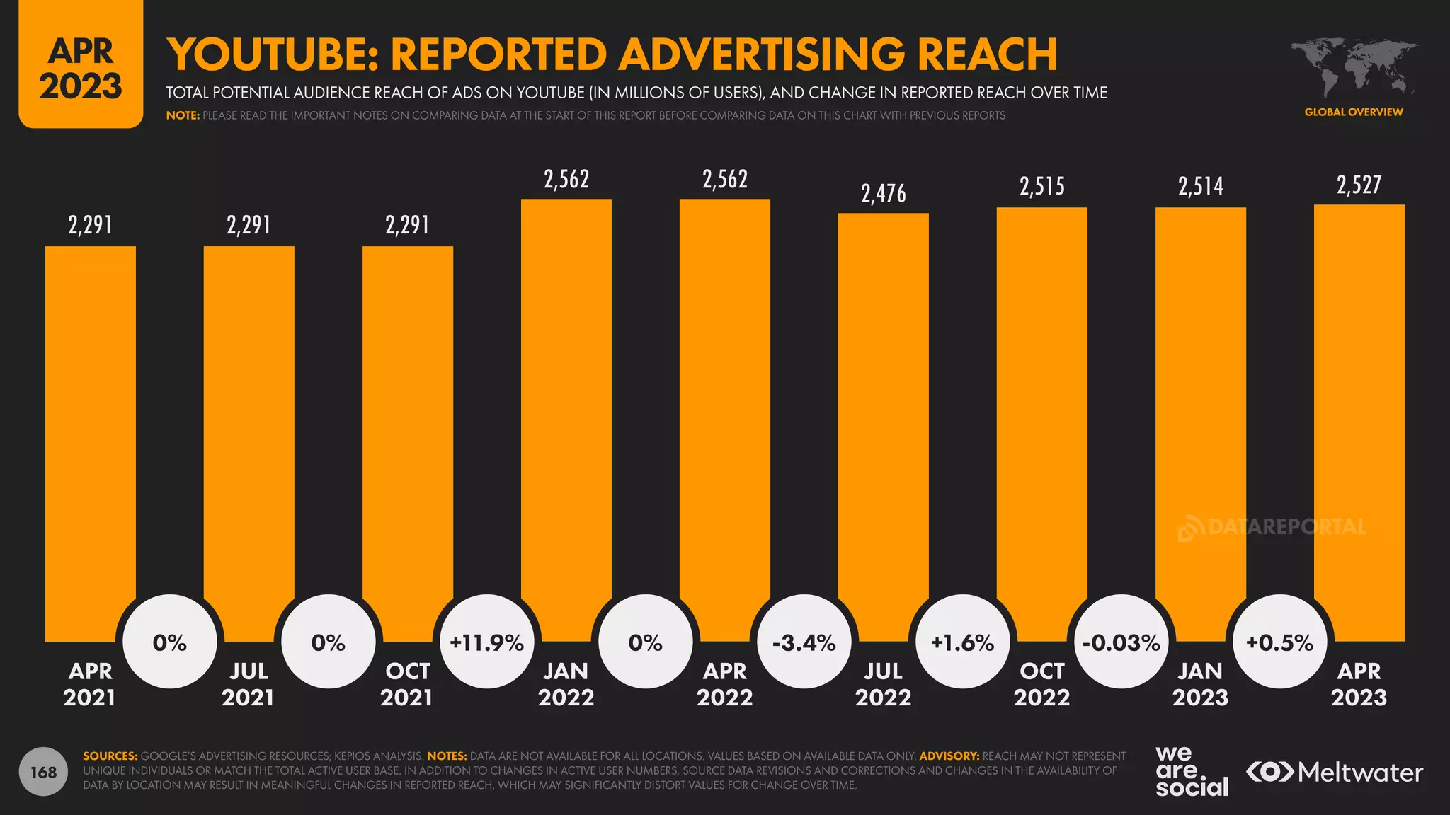 168
2,291 2,291 2,291
2,562 2,562
2,476 2,515 2,514 2,527
0% 0% +11.9% 0% -3.4% +1.6% -0.03% +0.5%
APR JUL OCT JAN APR JUL OCT JAN APR
2021 2021 2021 2022 2022 2022 2022 2023 2023
SOURCES: GOOGLE’S ADVERTISING RESOURCES; KEPIOS ANALYSIS. NOTES: DATA ARE NOT AVAILABLE FOR ALL LOCATIONS. VALUES BASED ON AVAILABLE DATA ONLY. ADVISORY: REACH MAY NOT REPRESENT
UNIQUE INDIVIDUALS OR MATCH THE TOTAL ACTIVE USER BASE. IN ADDITION TO CHANGES IN ACTIVE USER NUMBERS, SOURCE DATA REVISIONS AND CORRECTIONS AND CHANGES IN THE AVAILABILITY OF
DATA BY LOCATION MAY RESULT IN MEANINGFUL CHANGES IN REPORTED REACH, WHICH MAY SIGNIFICANTLY DISTORT VALUES FOR CHANGE OVER TIME.
GLOBAL OVERVIEW
TOTAL POTENTIAL AUDIENCE REACH OF ADS ON YOUTUBE (IN MILLIONS OF USERS), AND CHANGE IN REPORTED REACH OVER TIME
YOUTUBE: REPORTED ADVERTISING REACH
NOTE: PLEASE READ THE IMPORTANT NOTES ON COMPARING DATA AT THE START OF THIS REPORT BEFORE COMPARING DATA ON THIS CHART WITH PREVIOUS REPORTS
APR
2023
DATAREPORTAL
 