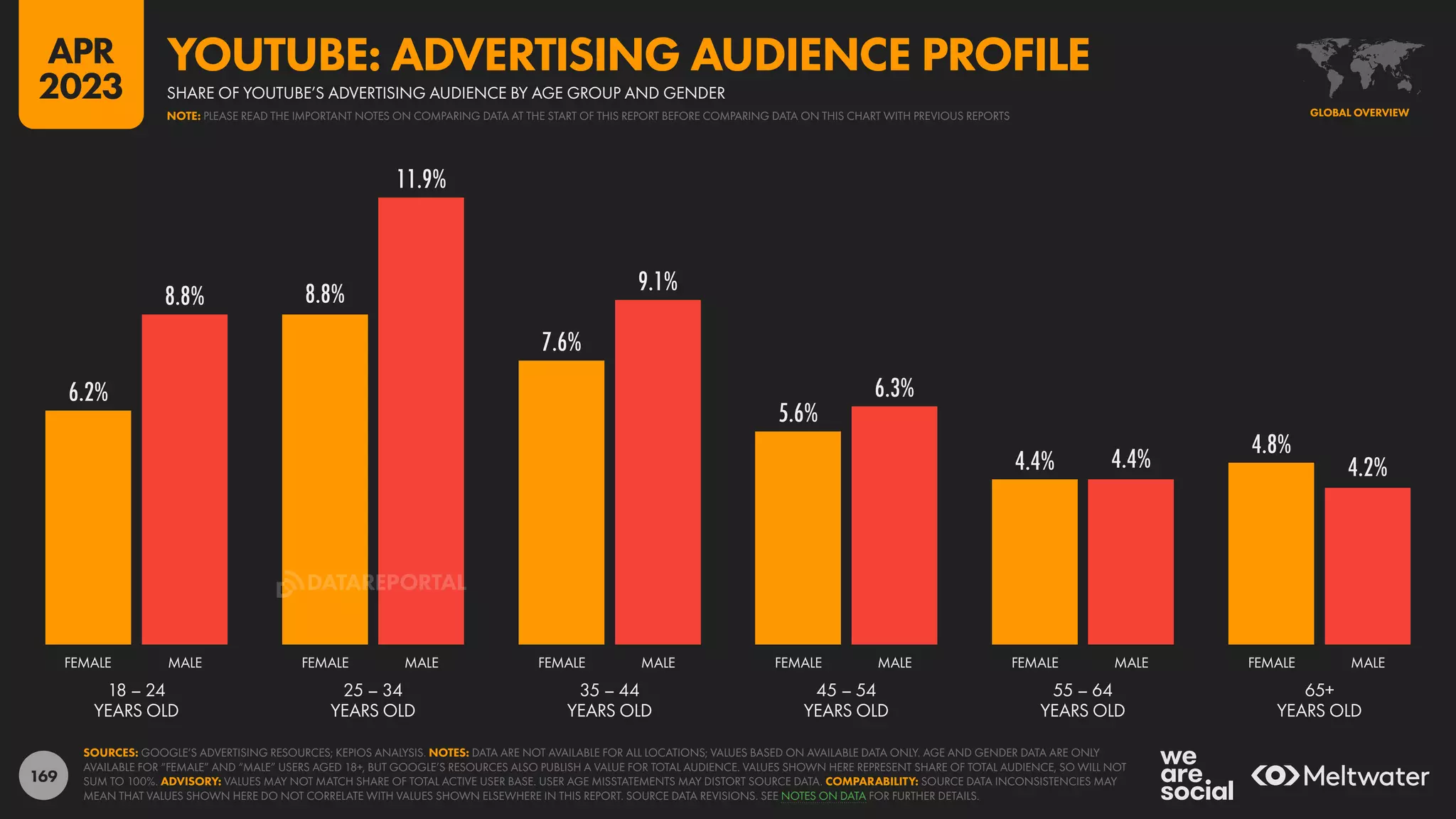 169
6.2%
8.8%
7.6%
5.6%
4.4%
4.8%
8.8%
11.9%
9.1%
6.3%
4.4% 4.2%
18 – 24
YEARS OLD
25 – 34
YEARS OLD
35 – 44
YEARS OLD
45 – 54
YEARS OLD
55 – 64
YEARS OLD
65+
YEARS OLD
FEMALE MALE FEMALE MALE FEMALE MALE FEMALE MALE FEMALE MALE FEMALE MALE
SOURCES: GOOGLE’S ADVERTISING RESOURCES; KEPIOS ANALYSIS. NOTES: DATA ARE NOT AVAILABLE FOR ALL LOCATIONS; VALUES BASED ON AVAILABLE DATA ONLY. AGE AND GENDER DATA ARE ONLY
AVAILABLE FOR “FEMALE” AND “MALE” USERS AGED 18+, BUT GOOGLE’S RESOURCES ALSO PUBLISH A VALUE FOR TOTAL AUDIENCE. VALUES SHOWN HERE REPRESENT SHARE OF TOTAL AUDIENCE, SO WILL NOT
SUM TO 100%. ADVISORY: VALUES MAY NOT MATCH SHARE OF TOTAL ACTIVE USER BASE. USER AGE MISSTATEMENTS MAY DISTORT SOURCE DATA. COMPARABILITY: SOURCE DATA INCONSISTENCIES MAY
MEAN THAT VALUES SHOWN HERE DO NOT CORRELATE WITH VALUES SHOWN ELSEWHERE IN THIS REPORT. SOURCE DATA REVISIONS. SEE NOTES ON DATA FOR FURTHER DETAILS.
GLOBAL OVERVIEW
SHARE OF YOUTUBE’S ADVERTISING AUDIENCE BY AGE GROUP AND GENDER
YOUTUBE: ADVERTISING AUDIENCE PROFILE
NOTE: PLEASE READ THE IMPORTANT NOTES ON COMPARING DATA AT THE START OF THIS REPORT BEFORE COMPARING DATA ON THIS CHART WITH PREVIOUS REPORTS
APR
2023
DATAREPORTAL
 