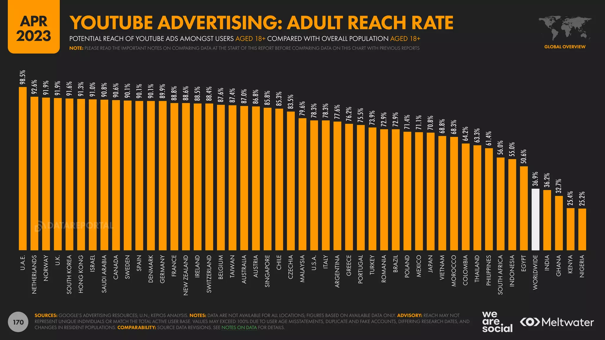 170
98.5%
92.6%
91.9%
91.9%
91.6%
91.3%
91.0%
90.8%
90.6%
90.1%
90.1%
90.1%
89.9%
88.8%
88.6%
88.5%
88.4%
87.6%
87.4%
87.0%
86.8%
85.8%
85.3%
83.5%
79.6%
78.3%
78.3%
77.6%
76.2%
75.5%
73.9%
72.9%
72.9%
71.4%
71.1%
70.8%
68.8%
68.3%
64.2%
63.3%
61.4%
56.0%
55.0%
50.6%
36.9%
36.2%
32.7%
25.4%
25.2%
U.A.E.
NETHERLANDS
NORWAY
U.K.
SOUTH
KOREA
HONG
KONG
ISRAEL
SAUDI
ARABIA
CANADA
SWEDEN
SPAIN
DENMARK
GERMANY
FRANCE
NEW
ZEALAND
IRELAND
SWITZERLAND
BELGIUM
TAIWAN
AUSTRALIA
AUSTRIA
SINGAPORE
CHILE
CZECHIA
MALAYSIA
U.S.A.
ITALY
ARGENTINA
GREECE
PORTUGAL
TURKEY
ROMANIA
BRAZIL
POLAND
MEXICO
JAPAN
VIETNAM
MOROCCO
COLOMBIA
THAILAND
PHILIPPINES
SOUTH
AFRICA
INDONESIA
EGYPT
WORLDWIDE
INDIA
GHANA
KENYA
NIGERIA
SOURCES: GOOGLE’S ADVERTISING RESOURCES; U.N.; KEPIOS ANALYSIS. NOTES: DATA ARE NOT AVAILABLE FOR ALL LOCATIONS; FIGURES BASED ON AVAILABLE DATA ONLY. ADVISORY: REACH MAY NOT
REPRESENT UNIQUE INDIVIDUALS OR MATCH THE TOTAL ACTIVE USER BASE. VALUES MAY EXCEED 100% DUE TO USER AGE MISSTATEMENTS, DUPLICATE AND FAKE ACCOUNTS, DIFFERING RESEARCH DATES, AND
CHANGES IN RESIDENT POPULATIONS. COMPARABILITY: SOURCE DATA REVISIONS. SEE NOTES ON DATA FOR DETAILS.
GLOBAL OVERVIEW
POTENTIAL REACH OF YOUTUBE ADS AMONGST USERS AGED 18+ COMPARED WITH OVERALL POPULATION AGED 18+
YOUTUBE ADVERTISING: ADULT REACH RATE
NOTE: PLEASE READ THE IMPORTANT NOTES ON COMPARING DATA AT THE START OF THIS REPORT BEFORE COMPARING DATA ON THIS CHART WITH PREVIOUS REPORTS
APR
2023
DATAREPORTAL
 