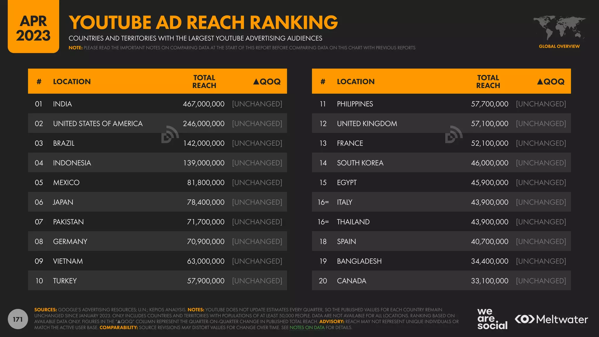 171
01
02
03
04
05
06
07
08
09
10
11 PHILIPPINES 57,700,000 [UNCHANGED]
12 UNITED KINGDOM 57,100,000 [UNCHANGED]
13 FRANCE 52,100,000 [UNCHANGED]
14 SOUTH KOREA 46,000,000 [UNCHANGED]
15 EGYPT 45,900,000 [UNCHANGED]
16= ITALY 43,900,000 [UNCHANGED]
16= THAILAND 43,900,000 [UNCHANGED]
18 SPAIN 40,700,000 [UNCHANGED]
19 BANGLADESH 34,400,000 [UNCHANGED]
20 CANADA 33,100,000 [UNCHANGED]
01 INDIA 467,000,000 [UNCHANGED]
02 UNITED STATES OF AMERICA 246,000,000 [UNCHANGED]
03 BRAZIL 142,000,000 [UNCHANGED]
04 INDONESIA 139,000,000 [UNCHANGED]
05 MEXICO 81,800,000 [UNCHANGED]
06 JAPAN 78,400,000 [UNCHANGED]
07 PAKISTAN 71,700,000 [UNCHANGED]
08 GERMANY 70,900,000 [UNCHANGED]
09 VIETNAM 63,000,000 [UNCHANGED]
10 TURKEY 57,900,000 [UNCHANGED]
# LOCATION
TOTAL
REACH ▲QOQ # LOCATION
TOTAL
REACH ▲QOQ
SOURCES: GOOGLE’S ADVERTISING RESOURCES; U.N.; KEPIOS ANALYSIS. NOTES: YOUTUBE DOES NOT UPDATE ESTIMATES EVERY QUARTER, SO THE PUBLISHED VALUES FOR EACH COUNTRY REMAIN
UNCHANGED SINCE JANUARY 2023. ONLY INCLUDES COUNTRIES AND TERRITORIES WITH POPULATIONS OF AT LEAST 50,000 PEOPLE. DATA ARE NOT AVAILABLE FOR ALL LOCATIONS. RANKING BASED ON
AVAILABLE DATA ONLY. FIGURES IN THE “▲QOQ“ COLUMN REPRESENT THE QUARTER-ON-QUARTER CHANGE IN PUBLISHED TOTAL REACH. ADVISORY: REACH MAY NOT REPRESENT UNIQUE INDIVIDUALS OR
MATCH THE ACTIVE USER BASE. COMPARABILITY: SOURCE REVISIONS MAY DISTORT VALUES FOR CHANGE OVER TIME. SEE NOTES ON DATA FOR DETAILS.
GLOBAL OVERVIEW
COUNTRIES AND TERRITORIES WITH THE LARGEST YOUTUBE ADVERTISING AUDIENCES
YOUTUBE AD REACH RANKING
NOTE: PLEASE READ THE IMPORTANT NOTES ON COMPARING DATA AT THE START OF THIS REPORT BEFORE COMPARING DATA ON THIS CHART WITH PREVIOUS REPORTS
APR
2023
 