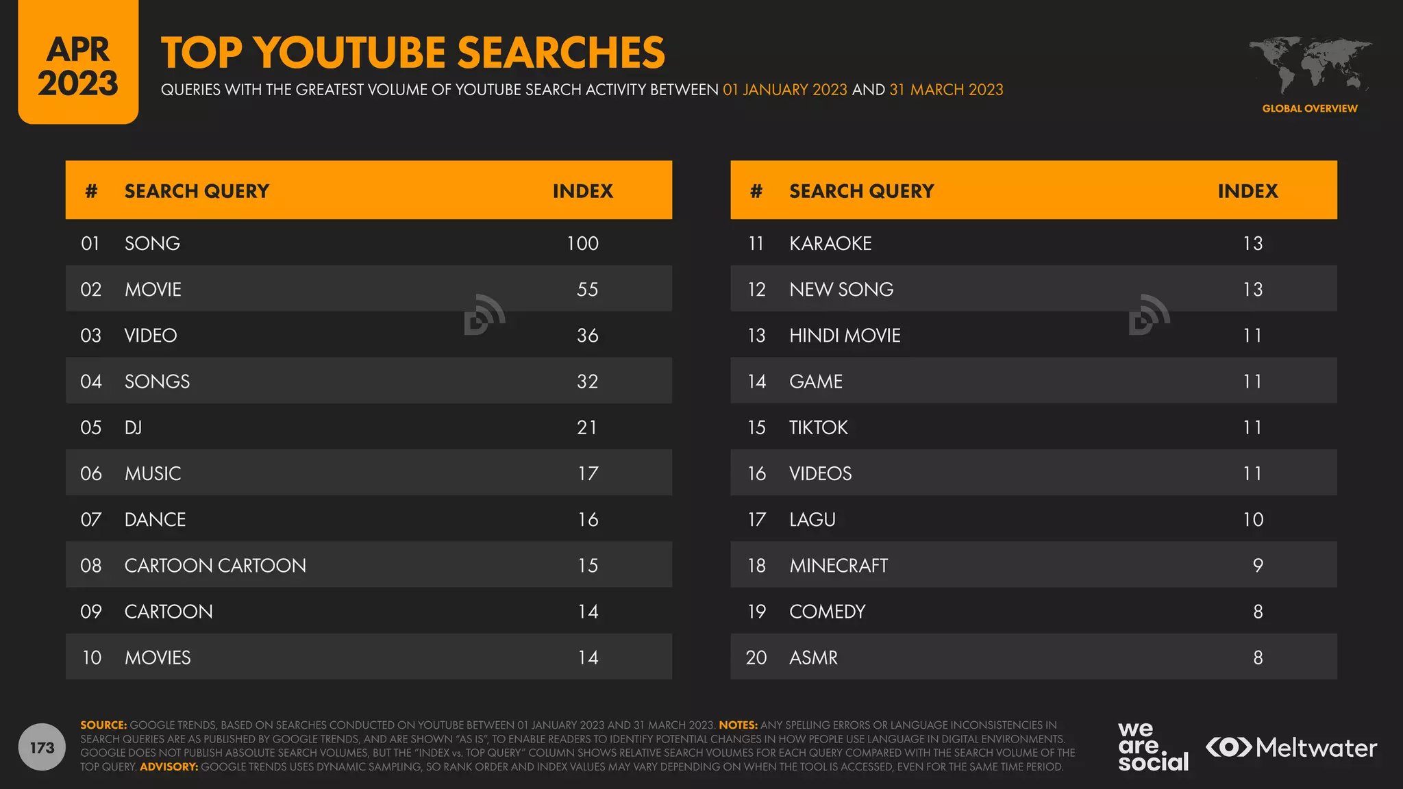 173
11 KARAOKE 13
12 NEW SONG 13
13 HINDI MOVIE 11
14 GAME 11
15 TIKTOK 11
16 VIDEOS 11
17 LAGU 10
18 MINECRAFT 9
19 COMEDY 8
20 ASMR 8
01 SONG 100
02 MOVIE 55
03 VIDEO 36
04 SONGS 32
05 DJ 21
06 MUSIC 17
07 DANCE 16
08 CARTOON CARTOON 15
09 CARTOON 14
10 MOVIES 14
# SEARCH QUERY INDEX # SEARCH QUERY INDEX
SOURCE: GOOGLE TRENDS, BASED ON SEARCHES CONDUCTED ON YOUTUBE BETWEEN 01 JANUARY 2023 AND 31 MARCH 2023. NOTES: ANY SPELLING ERRORS OR LANGUAGE INCONSISTENCIES IN
SEARCH QUERIES ARE AS PUBLISHED BY GOOGLE TRENDS, AND ARE SHOWN “AS IS”, TO ENABLE READERS TO IDENTIFY POTENTIAL CHANGES IN HOW PEOPLE USE LANGUAGE IN DIGITAL ENVIRONMENTS.
GOOGLE DOES NOT PUBLISH ABSOLUTE SEARCH VOLUMES, BUT THE “INDEX vs. TOP QUERY” COLUMN SHOWS RELATIVE SEARCH VOLUMES FOR EACH QUERY COMPARED WITH THE SEARCH VOLUME OF THE
TOP QUERY. ADVISORY: GOOGLE TRENDS USES DYNAMIC SAMPLING, SO RANK ORDER AND INDEX VALUES MAY VARY DEPENDING ON WHEN THE TOOL IS ACCESSED, EVEN FOR THE SAME TIME PERIOD.
GLOBAL OVERVIEW
QUERIES WITH THE GREATEST VOLUME OF YOUTUBE SEARCH ACTIVITY BETWEEN 01 JANUARY 2023 AND 31 MARCH 2023
TOP YOUTUBE SEARCHES
APR
2023
 