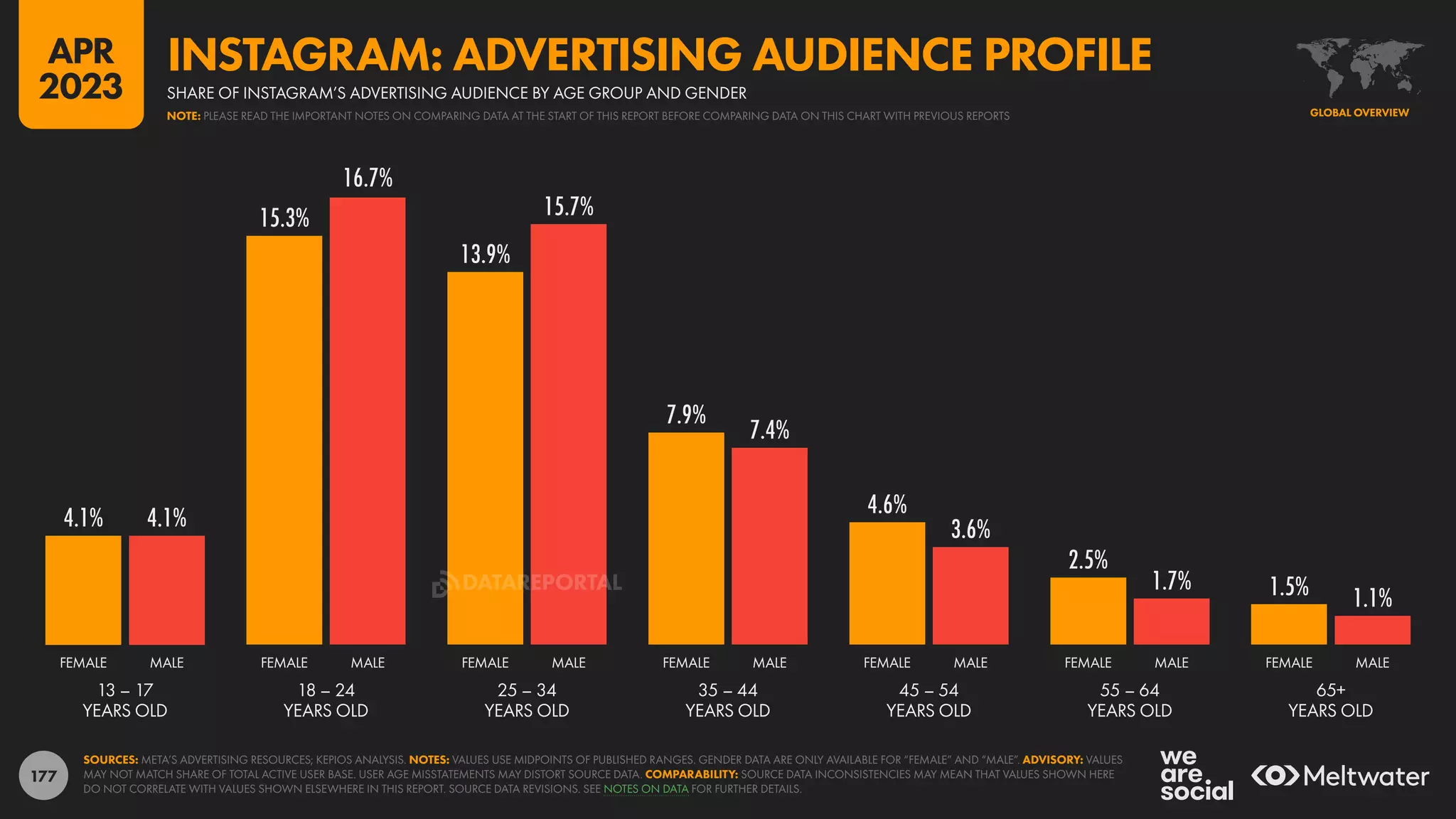 177
4.1%
15.3%
13.9%
7.9%
4.6%
2.5%
1.5%
4.1%
16.7%
15.7%
7.4%
3.6%
1.7%
1.1%
13 – 17
YEARS OLD
18 – 24
YEARS OLD
25 – 34
YEARS OLD
35 – 44
YEARS OLD
45 – 54
YEARS OLD
55 – 64
YEARS OLD
65+
YEARS OLD
FEMALE MALE FEMALE MALE FEMALE MALE FEMALE MALE FEMALE MALE FEMALE MALE FEMALE MALE
SOURCES: META’S ADVERTISING RESOURCES; KEPIOS ANALYSIS. NOTES: VALUES USE MIDPOINTS OF PUBLISHED RANGES. GENDER DATA ARE ONLY AVAILABLE FOR “FEMALE” AND “MALE”. ADVISORY: VALUES
MAY NOT MATCH SHARE OF TOTAL ACTIVE USER BASE. USER AGE MISSTATEMENTS MAY DISTORT SOURCE DATA. COMPARABILITY: SOURCE DATA INCONSISTENCIES MAY MEAN THAT VALUES SHOWN HERE
DO NOT CORRELATE WITH VALUES SHOWN ELSEWHERE IN THIS REPORT. SOURCE DATA REVISIONS. SEE NOTES ON DATA FOR FURTHER DETAILS.
GLOBAL OVERVIEW
SHARE OF INSTAGRAM’S ADVERTISING AUDIENCE BY AGE GROUP AND GENDER
INSTAGRAM: ADVERTISING AUDIENCE PROFILE
NOTE: PLEASE READ THE IMPORTANT NOTES ON COMPARING DATA AT THE START OF THIS REPORT BEFORE COMPARING DATA ON THIS CHART WITH PREVIOUS REPORTS
APR
2023
DATAREPORTAL
 