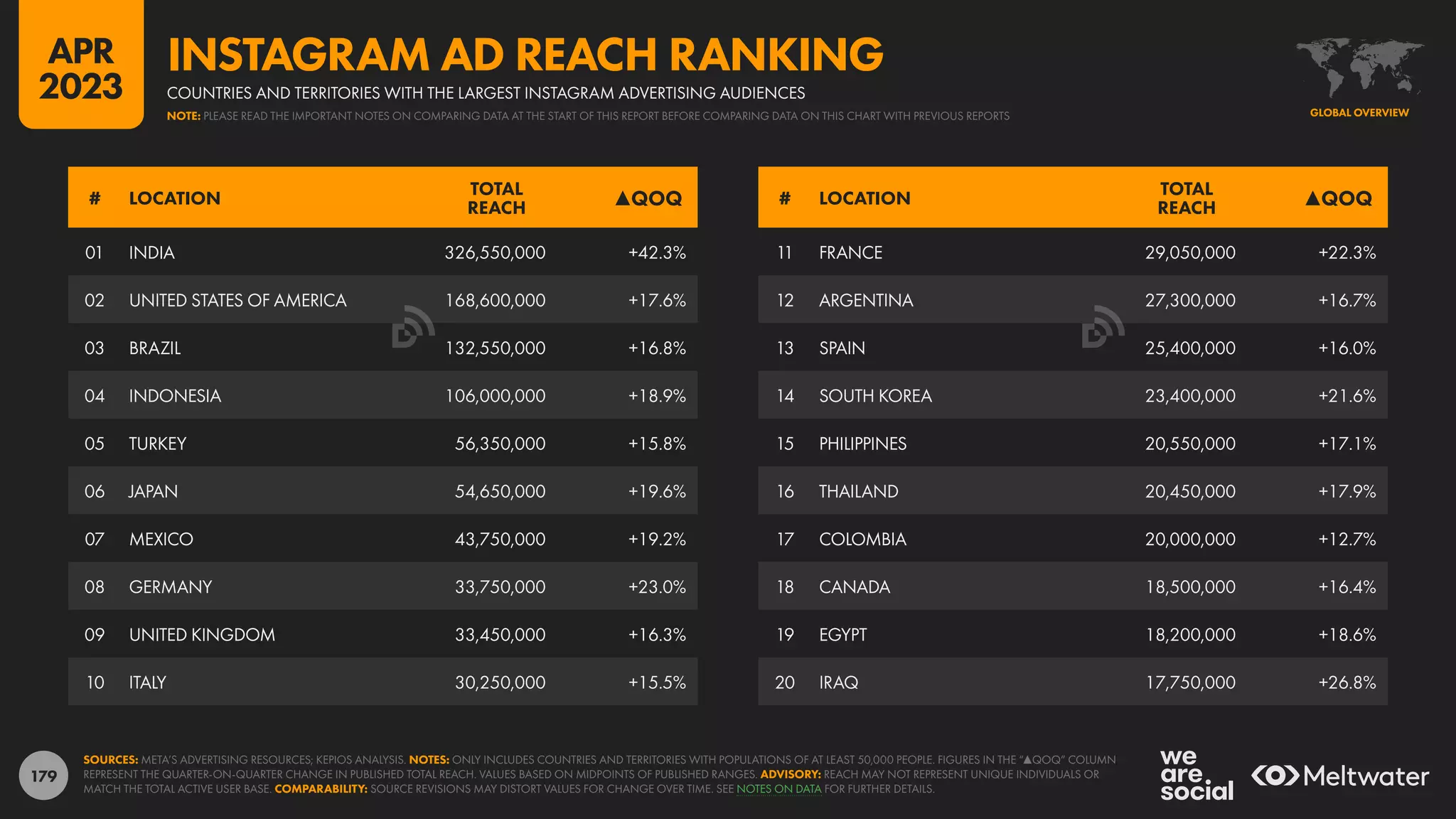 179
11 FRANCE 29,050,000 +22.3%
12 ARGENTINA 27,300,000 +16.7%
13 SPAIN 25,400,000 +16.0%
14 SOUTH KOREA 23,400,000 +21.6%
15 PHILIPPINES 20,550,000 +17.1%
16 THAILAND 20,450,000 +17.9%
17 COLOMBIA 20,000,000 +12.7%
18 CANADA 18,500,000 +16.4%
19 EGYPT 18,200,000 +18.6%
20 IRAQ 17,750,000 +26.8%
01 INDIA 326,550,000 +42.3%
02 UNITED STATES OF AMERICA 168,600,000 +17.6%
03 BRAZIL 132,550,000 +16.8%
04 INDONESIA 106,000,000 +18.9%
05 TURKEY 56,350,000 +15.8%
06 JAPAN 54,650,000 +19.6%
07 MEXICO 43,750,000 +19.2%
08 GERMANY 33,750,000 +23.0%
09 UNITED KINGDOM 33,450,000 +16.3%
10 ITALY 30,250,000 +15.5%
# LOCATION
TOTAL
REACH ▲QOQ # LOCATION
TOTAL
REACH ▲QOQ
SOURCES: META’S ADVERTISING RESOURCES; KEPIOS ANALYSIS. NOTES: ONLY INCLUDES COUNTRIES AND TERRITORIES WITH POPULATIONS OF AT LEAST 50,000 PEOPLE. FIGURES IN THE “▲QOQ“ COLUMN
REPRESENT THE QUARTER-ON-QUARTER CHANGE IN PUBLISHED TOTAL REACH. VALUES BASED ON MIDPOINTS OF PUBLISHED RANGES. ADVISORY: REACH MAY NOT REPRESENT UNIQUE INDIVIDUALS OR
MATCH THE TOTAL ACTIVE USER BASE. COMPARABILITY: SOURCE REVISIONS MAY DISTORT VALUES FOR CHANGE OVER TIME. SEE NOTES ON DATA FOR FURTHER DETAILS.
GLOBAL OVERVIEW
COUNTRIES AND TERRITORIES WITH THE LARGEST INSTAGRAM ADVERTISING AUDIENCES
INSTAGRAM AD REACH RANKING
NOTE: PLEASE READ THE IMPORTANT NOTES ON COMPARING DATA AT THE START OF THIS REPORT BEFORE COMPARING DATA ON THIS CHART WITH PREVIOUS REPORTS
APR
2023
 