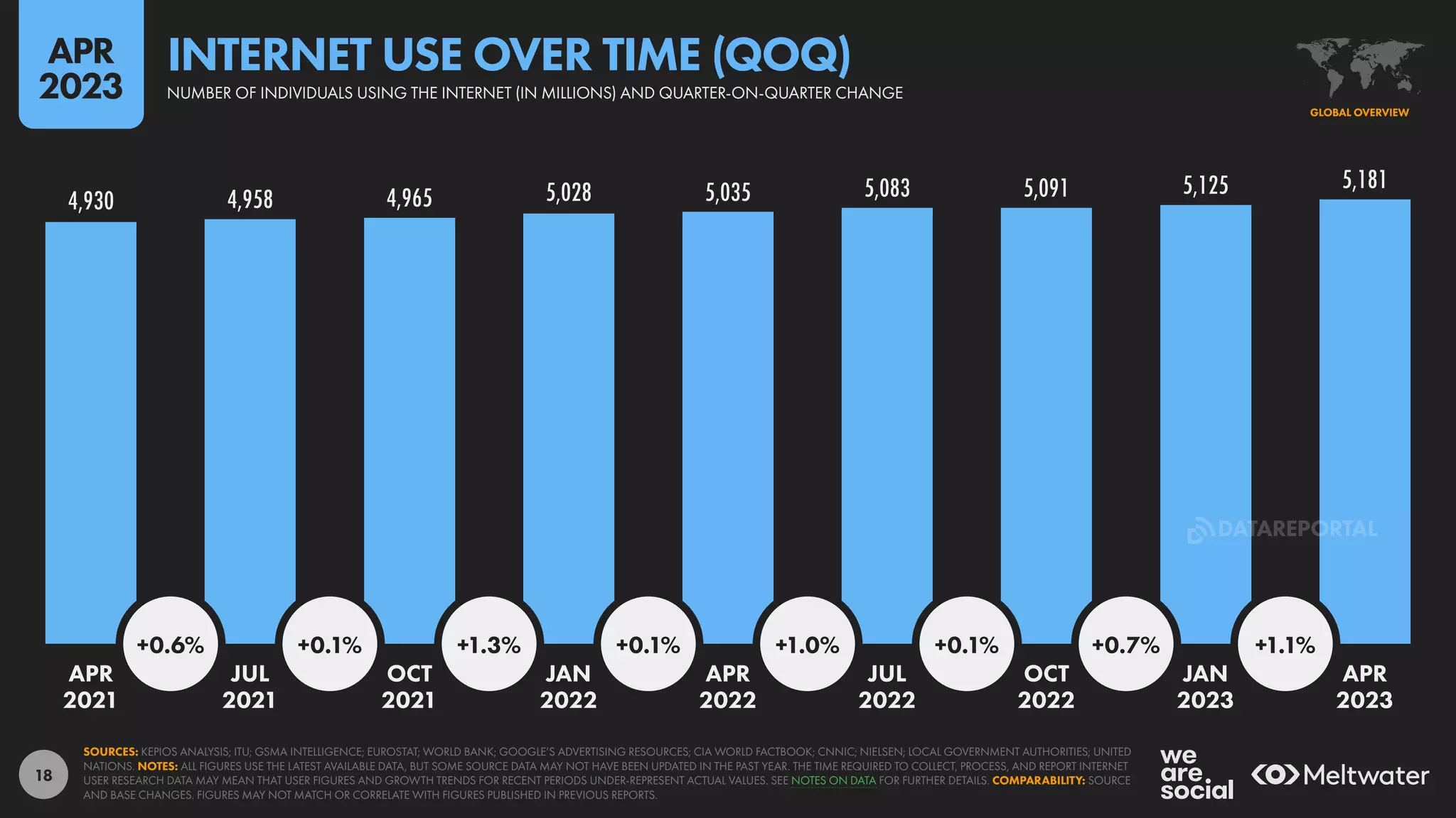 18
4,930 4,958 4,965 5,028 5,035 5,083 5,091 5,125 5,181
+0.6% +0.1% +1.3% +0.1% +1.0% +0.1% +0.7% +1.1%
APR JUL OCT JAN APR JUL OCT JAN APR
2021 2021 2021 2022 2022 2022 2022 2023 2023
SOURCES: KEPIOS ANALYSIS; ITU; GSMA INTELLIGENCE; EUROSTAT; WORLD BANK; GOOGLE’S ADVERTISING RESOURCES; CIA WORLD FACTBOOK; CNNIC; NIELSEN; LOCAL GOVERNMENT AUTHORITIES; UNITED
NATIONS. NOTES: ALL FIGURES USE THE LATEST AVAILABLE DATA, BUT SOME SOURCE DATA MAY NOT HAVE BEEN UPDATED IN THE PAST YEAR. THE TIME REQUIRED TO COLLECT, PROCESS, AND REPORT INTERNET
USER RESEARCH DATA MAY MEAN THAT USER FIGURES AND GROWTH TRENDS FOR RECENT PERIODS UNDER-REPRESENT ACTUAL VALUES. SEE NOTES ON DATA FOR FURTHER DETAILS. COMPARABILITY: SOURCE
AND BASE CHANGES. FIGURES MAY NOT MATCH OR CORRELATE WITH FIGURES PUBLISHED IN PREVIOUS REPORTS.
GLOBAL OVERVIEW
NUMBER OF INDIVIDUALS USING THE INTERNET (IN MILLIONS) AND QUARTER-ON-QUARTER CHANGE
INTERNET USE OVER TIME (QOQ)
APR
2023
DATAREPORTAL
 
