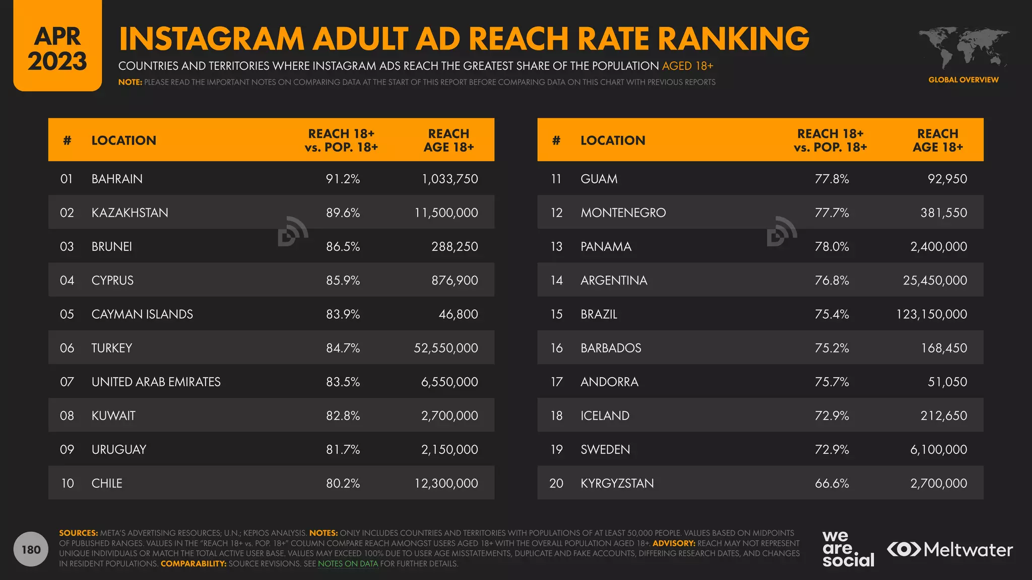180
11 GUAM 77.8% 92,950
12 MONTENEGRO 77.7% 381,550
13 PANAMA 78.0% 2,400,000
14 ARGENTINA 76.8% 25,450,000
15 BRAZIL 75.4% 123,150,000
16 BARBADOS 75.2% 168,450
17 ANDORRA 75.7% 51,050
18 ICELAND 72.9% 212,650
19 SWEDEN 72.9% 6,100,000
20 KYRGYZSTAN 66.6% 2,700,000
01 BAHRAIN 91.2% 1,033,750
02 KAZAKHSTAN 89.6% 11,500,000
03 BRUNEI 86.5% 288,250
04 CYPRUS 85.9% 876,900
05 CAYMAN ISLANDS 83.9% 46,800
06 TURKEY 84.7% 52,550,000
07 UNITED ARAB EMIRATES 83.5% 6,550,000
08 KUWAIT 82.8% 2,700,000
09 URUGUAY 81.7% 2,150,000
10 CHILE 80.2% 12,300,000
# LOCATION
REACH 18+
vs. POP. 18+
REACH
AGE 18+
# LOCATION
REACH 18+
vs. POP. 18+
REACH
AGE 18+
SOURCES: META’S ADVERTISING RESOURCES; U.N.; KEPIOS ANALYSIS. NOTES: ONLY INCLUDES COUNTRIES AND TERRITORIES WITH POPULATIONS OF AT LEAST 50,000 PEOPLE. VALUES BASED ON MIDPOINTS
OF PUBLISHED RANGES. VALUES IN THE “REACH 18+ vs. POP. 18+” COLUMN COMPARE REACH AMONGST USERS AGED 18+ WITH THE OVERALL POPULATION AGED 18+. ADVISORY: REACH MAY NOT REPRESENT
UNIQUE INDIVIDUALS OR MATCH THE TOTAL ACTIVE USER BASE. VALUES MAY EXCEED 100% DUE TO USER AGE MISSTATEMENTS, DUPLICATE AND FAKE ACCOUNTS, DIFFERING RESEARCH DATES, AND CHANGES
IN RESIDENT POPULATIONS. COMPARABILITY: SOURCE REVISIONS. SEE NOTES ON DATA FOR FURTHER DETAILS.
GLOBAL OVERVIEW
COUNTRIES AND TERRITORIES WHERE INSTAGRAM ADS REACH THE GREATEST SHARE OF THE POPULATION AGED 18+
INSTAGRAM ADULT AD REACH RATE RANKING
NOTE: PLEASE READ THE IMPORTANT NOTES ON COMPARING DATA AT THE START OF THIS REPORT BEFORE COMPARING DATA ON THIS CHART WITH PREVIOUS REPORTS
APR
2023
 