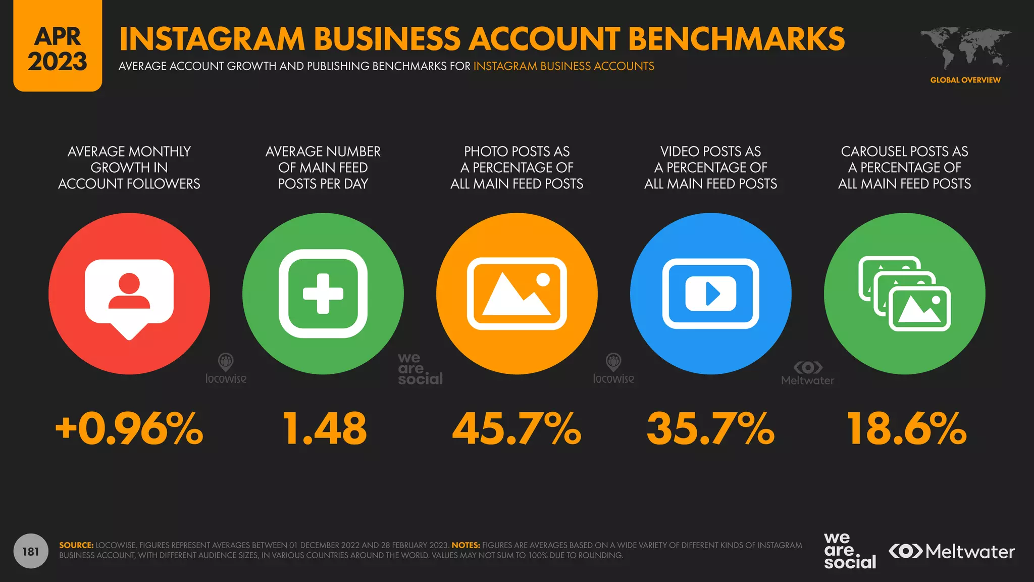 181
+0.96% 1.48 45.7% 35.7% 18.6%
AVERAGE MONTHLY
GROWTH IN
ACCOUNT FOLLOWERS
AVERAGE NUMBER
OF MAIN FEED
POSTS PER DAY
PHOTO POSTS AS
A PERCENTAGE OF
ALL MAIN FEED POSTS
VIDEO POSTS AS
A PERCENTAGE OF
ALL MAIN FEED POSTS
CAROUSEL POSTS AS
A PERCENTAGE OF
ALL MAIN FEED POSTS
SOURCE: LOCOWISE. FIGURES REPRESENT AVERAGES BETWEEN 01 DECEMBER 2022 AND 28 FEBRUARY 2023. NOTES: FIGURES ARE AVERAGES BASED ON A WIDE VARIETY OF DIFFERENT KINDS OF INSTAGRAM
BUSINESS ACCOUNT, WITH DIFFERENT AUDIENCE SIZES, IN VARIOUS COUNTRIES AROUND THE WORLD. VALUES MAY NOT SUM TO 100% DUE TO ROUNDING.
GLOBAL OVERVIEW
AVERAGE ACCOUNT GROWTH AND PUBLISHING BENCHMARKS FOR INSTAGRAM BUSINESS ACCOUNTS
INSTAGRAM BUSINESS ACCOUNT BENCHMARKS
APR
2023
 